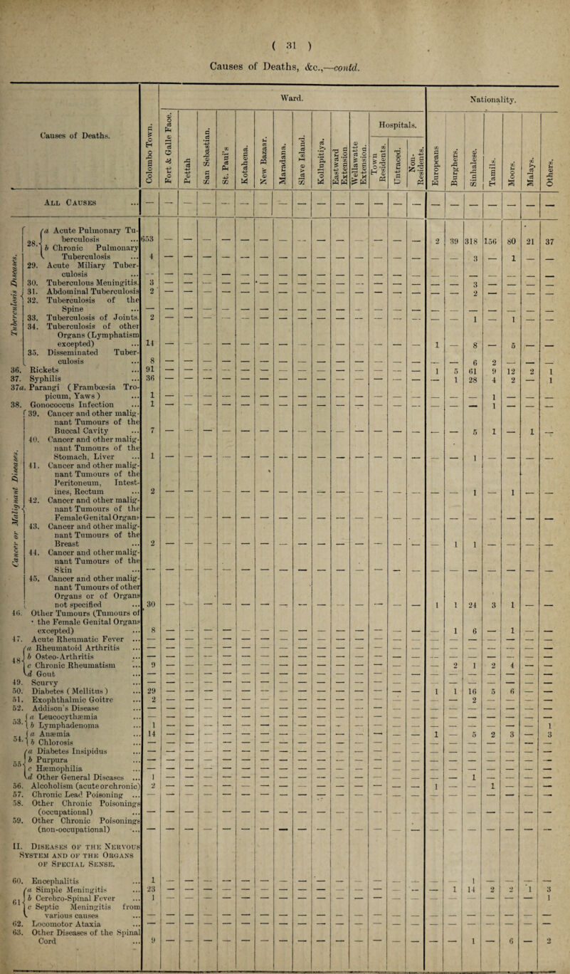 Causes of Deaths, &c.,—contd. Causes of Deaths. Colombo Town. Ward. Nationality. | Fort & Galle Face. Pettah San Sebastian. St. Paui’s Kotahena. New Bazaar. Maradana. Slave Island. Kollupitiya. Eastward Extension Wellawatte Extension. Hospitals. Sinhalese. '/J a c3 H Moors. --- Malays. Others. Town Residents. ITntraced. Non- Residents. Europeans CO M u p PQ All Causes — — — — — — fa Acute Pulmonary Tu- • 9B J berculosis 653 — — — — — — — -- — — - * — — — 2 39 318 156 80 21 37 ' |5 Chronic Pulmonary V Tuberculosis 4 — — — — — -- — — — — — — _ . _ _ 3 1 % 29. Acute Miliary Tuber- culosis -- — — — — -- — — — — — — — — _ _ _ _ __ . 30. Tuberculous Meningitis. •» i) — — S— — — • - — — — — — — . ,_, , 3 - . _ 31. Abdominal Tuberculosis 2 ' 11 32. Tuberculosis of the Spine 33. Tuberculosis of Joints. 2 — — — — .- — — — — — — — —- _ - _ 1 _ 1 ___ _ 34. Tuberculosis of other w Organs (Lymphatism excepted) 14 — — — — — — — — — — — — — — i — 8 — 5 — _ 35. Disseminated Tuber- culosis 8 — — — — — — — — — — — — — — __ _ 6 2 . - - _ 36. Rickets 91 — — — — — — — — — — — — — — l 5 61 9 12 2 1 37. Syphilis 36 — — — — — — — — — — — — — — — 1 28 4 2 — 1 37«. Parangi (Framboesia Tro- picum, Yaws) 1 — — — — — — — — — — — — — — — — — 1 — — _ 38. Gonococcus Infection 1 — — — — — — — — — — — — — _ _ _ 1 _ ■ _ f 39. Cancer and other malig- nant Tumours of the Buccal Cavity 7 — — — — — — — — -. — — — — _ __ _ 5 1 _ 1 _ 40. Cancer and other malig- nant Tumours of the £ Stomach, Liver 1 41. Cancer and other malig- sc nant Tumours of the % <s Peritoneum, Intest- HO ines, Rectum 2 — — — — — — — — -- — — —• — — — — 1 — 1 ..... _ g 42. Cancer and other malig- nant Tumours of the ** Female Genital Organs 43. Cancer and other malig- j nant Tumours of the Breast 1 1 — — — _ 44. Cancer and other malig- a nant Tumours of the Skin 45. Cancer and other malig- nant Tumours of other * Organs or of Organs % • not specified 30 — ~— — — — — — — —• — — -- — — i 1 24 3 1 — — 46. Other Tumours (Tumours of • the Female Genital Organs excepted) 8 — — — 1 6 — 1 — — 47. fa Rheumatoid Arthritis — —■ — — — —• — — — — — — — — — — — — — — — — 40 j b Osteo-Arthritis — — — — — — — — — — — — — — — .— — — — — — — c Chronic Rheumatism 9 — — — — — — — — — — — — — — — 2 1 2 4 — — Gout 49. Scurvy 50. Diabetes ( Mellitus ) 29 — — — — — — — — — — — — — — i i 16 5 6 — — 51. Exophthalmic Goitre 2 — — — — — — — — — —■ — — — — — — 2 — — — — 52. Addison's Disease — — 1 - — -- — — — — — — — — — — — — — — — — — a Leucocythsemia — oo. b Lymphadenoma 1 — — — — — — — •— - — — — — — — — — — — 1 a Ansemia 14 — — — — — — — — •- — -• — — i — 5 2 3 — 3 54. b Chlorosis — — — — — — — — — — — — — — — — — — — — — — fa Diabetes Insipidus — — — — — — — —. — — — •— — — — — — — — — — — *. p. ! b Purpura 1 c Haemophilia — — — — — — — — — — — — — — — — — — — — — — \d Other General Diseases ... 1 56. Alcoholism (acute or chronic) 2 57. Chronic Lead Poisoning ... — — — — — — — — — — — — - . — — — — — — — — 58. Other Chronic Poisonings (occupational) — — 59. Other Chronic Poisonings * (non-occupational) — —  — —* “ — — — — — — II. Diseases ok the Nervous System and ok the Organs op Special Sense. 60. Encephalitis 1 • fa Simple Meningitis 23 — — — _ — — — — — — — — — * — — i 14 2 2 1 3 61. b Cerebro-Spinal Fever 1 ! 1 c Septic Meningitis from V various causes 62. Locomotor Ataxia 63. Other Diseases of the Spina] Cord 9 1 . - 6 2