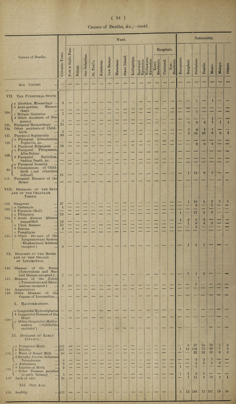 Causes of Deaths, &c.,βcontd. W ard. Nationality. O c5 Hospitals. c . Causes of Deaths. if V 08 cd H o rO s O *3 o o 4-3 O P-l Pettah. 4^> GO c3 Β£* VI r* 3 VI St. Paul's. Ivotahena. N ew Bazaa Maradana HH <V > ce VI Kollupitiy Eastward Extension. Wellawatt Extension Town Residents. Untraced. Non- Residents. Europeans Burghers. Sinhalese Tamils. Moors. Malays. Others. All Causes β β β β β β β β 7 β β β 1 β β β β β β β β β β VII The Puerperal State , - r . 1 -- 1 β β / a Abortion, Miscarriage ... 2 β β β* 134.'j b Ante-partum HaemorΒ¬ rhage c Ectopic Gestation 1 β β z . __ - _ β β β β β β β β 1 β β β β 1 d Other Accidents of PreΒ¬ gnancy 1 β β β β β β β β β β β β 1 9 2 1 1 1 1 135. Puerperal Haemorrhage ... lo -- β 136. Other accidents of Child- 1 2 1 1 _ birth 0 β β β β β -* 3 44 20 9 3 1 137. Puerperal Septicaemia a Puerperal Albuminuria, 80 138.4 Nephritis, &c. β 9 6 4 L - b Puerperal Eclampsia ... 19 β β β β 1 a Puerperal Phlegmasia, . . , 139.8 AlbaDolens β *- b Puerperal Embolism. _ < Sudden Death, &c. β β β -- β * * 40. \ βa Puerperal Insanity b Consequences of Child- birth ( not otherwise 1 12 Β£ g defined) 24 1 111. Puerperal Diseases of the Breast β* -β 1 VIII. Diseases of the Skin and of the Cellular Tissue. 142. 143. j Gangrene a Carbuncle 27 4 β β β β β β β - ,-r _ β β β 1 16 O O 6 2 1 1 1 b Furuncle (Boil) β ββ’ β β 1 11 2 a Phlegmon 19 β β β β -* β 144.1 b Acute Abscess, Abscess 1 9 ft unqualified 12 β β β β β l Β« 4 2 a Ulcer, Bedsore 15 2 b Eczema r Pemphigus 2 z β 145.1 d Other Dis uses of the i Integumentary System (Elephantiasis Arabum β 1 i 4 1 excepted) 6 IX. Diseases of the Bones AND OF THE ORGANS * of Locomotion. 146. Diseases of the Bones (Tuberculosis and MasΒ¬ toid Disease excepted )... 7 i 4 2 β β β 147. Diseases of the Joints ( Tuberculosis and RheuΒ¬ matism excepted ) i . - _ _ _ β β, β ~i β β β β 1 β β β β 148. Amputations β β β β β β β β β β 1 149. Other Diseases of the : Organs of Locomotion... β β β -- β β β ' X. Malformations. / a Congenital Hydrocephalus b Congenital Diseases of the β β 150. Heart 1 ,o Other Congenital Mai for- niation (Stillbirths V excluded) XI. Diseases of Early Infancy. /ii Premature Birth 105 . β j _ _ _ β β β β β β β - - β 8 67 16 10 1 3 ( b Debility 311 1 _ β β β β β β β β β β β i 12 152 75 59 11 7 5 151. J e Want of Breast Milk ... d Atrophy, Icterus. Sclerema 50 β 1 ~ 22 12 2 3 I \ Neonatorum 6 β β β β β β β β β β β β β β 3 2 β / a Atelectasis 9 β β β β β 1 β β β β β β β β β β 4 2 1 1 V) | b Injuries at Birth 2 β β β β β β β β β β β β β l β β’ 1 β β J c Other Diseases peculiai V to early Infancy ' 5 _ β β β β β β β β β β β β β i 1 2 i ' 153* Lack of care 34 β β β β -- β β. *-- *- β β 1 15 3 12 1 XII. Old Age. β’ 154. Senility 411 1 4 13 186 72 107 19 10 ,\ <