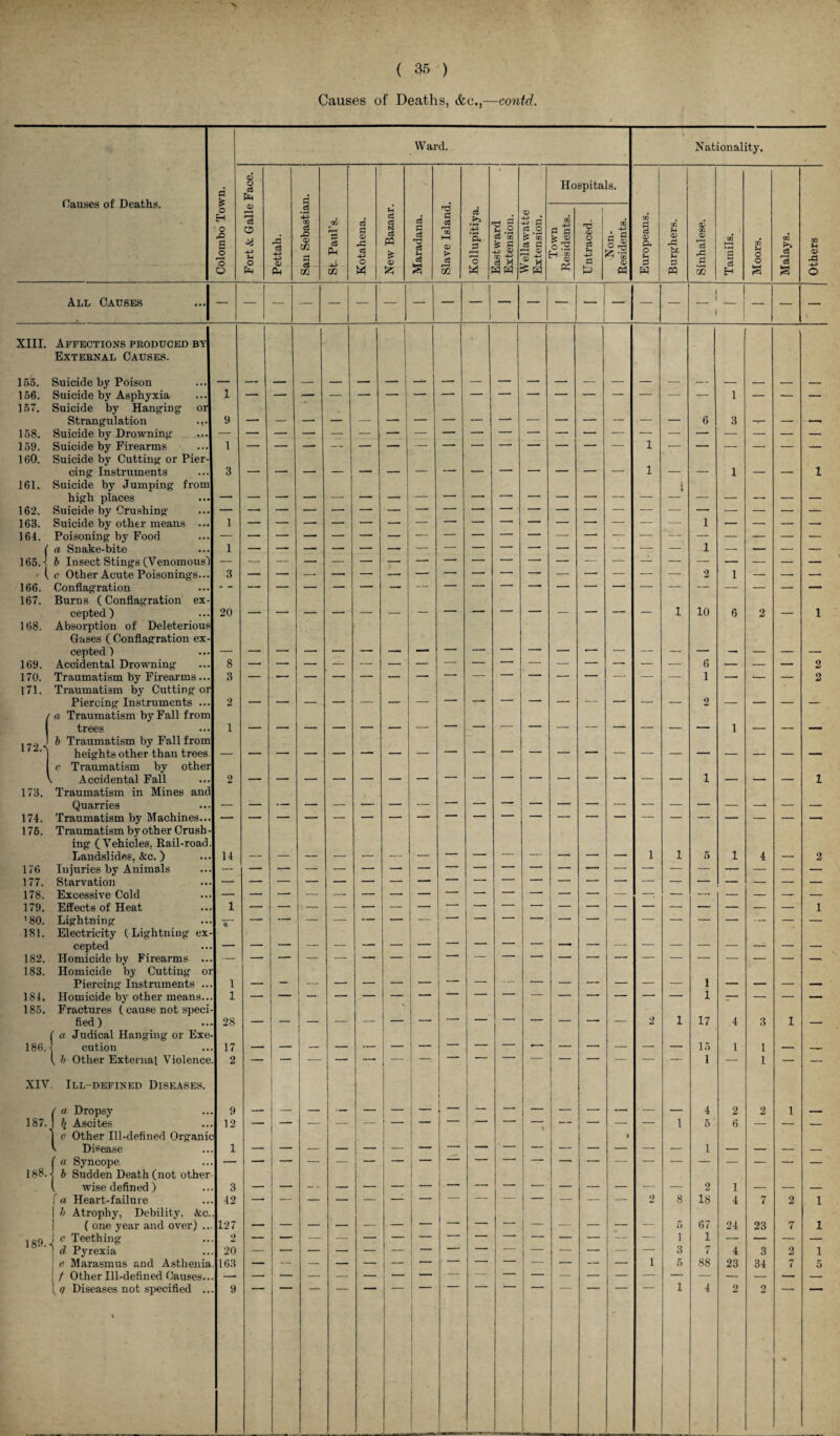 Causes of Deaths, &c.,—contd. Ward. Nationality. Causes of Deaths. Colombo Town. o o c3 d Hospitals. O) 'cS o u o Ph Pettah. San Sebastia: St. Paul’s. Kotahena. New Bazaar. Maradana. Slave Island. Kollupitiya. Eastward Extension. VV ellawatte Extension. I own Residents. Untraced. CO -P A s ® 5:2 ^ CO Europeans. CO Jh o> bL « Sinhalese. Tamils. Moors. Malays. Others All Causes XIII. 155. Affections produced by External Causes. Suicide by Poison 156. Suicide by Asphyxia 1 — — — — — — — — — — — — — — — — — 1 — — — 157. Suicide by Hanging- or Strangulation - 158. Suicide by Drowning — — — — — — 159. Suicide by Firearms 1 160. Suicide by Cutting or Pier¬ cing Instruments 3 _ — _ , _ _ ■ — — _ _ _ 1 _ . _ 1 _ 1 161. Suicide by Jumping from high places - - __ — T -. _ - . - _ _ i _ 162. Suicide by Crushing — — — — — — — — — — — —. — — — — — — — — — — 163. Suicide by other means ... 164. Poisoning by Food ( a Snake-bite 1 165.i b Insect Stings (Venomous') ' ( c Other Acute Poisonings... 3 — — — — — — — *“— -- — — — — — — — 2 1 — — — 166. Conflagration 167. Burns ( Conflagration ex¬ cepted ) 20 i 10 6 2 _ 1 168. Absorption of Deleterious Gases ( Conflagration ex¬ cepted ) 169. Accidental Drowning 8 — — — — — — — — — —— — — — —- — — 6 — — — 2 170. Traumatism by Firearms... 3 2 171. Traumatism by Cutting or Piercing Instruments ... 2 ( a Traumatism by Fall from trees i _ . - _ _ _ _ . _ 1 172.*! b Traumatism by Fall from heights other than trees. ( c Traumatism by other Accidental Fall _2 _ _ , - ___ _ , - — — — —- — _ —- _ , , 1 _ _ _ 1 173. Traumatism in Mines anc Quarries 174. Traumatism by Machines... — 175. Traumatism by other Crush¬ ing (Vehicles, Rail-road Landslides, &c.) 14 1 i 5 1 4 2 176 Injuries by Animals — — — — — — — — — — — — — — — — — — — — — — 177. Starvation 178. Excessive Cold 179. Effects of Heat 1 1 ’80. Lightning T” — — — — — — — -- — — — — — — — —• — — — — — 181. Electricity (Lightning ex¬ cepted 182. Homicide by Firearms .. 183. Homicide by Cutting oi Piercing Instruments .. i - — _ __ _ — — — — — — — _ _ _ 1 __ . 184. Homicide by other means.. i 185. Fractures ( cause not speci fled) 28 _ _ r _ l - — — ' — — — -- — 2 i 17 4 3 1 _ 186.- ' a Judical Hanging or Exe cution 17 - - _ - _ _ -- 15 1 1 J. _ ( h Other External Violence 2 — — — — -* —  ‘ ~— — — — — — 1 — 1 — — XIV Ill-defined Diseases. / a Dropsy 4 2 2 1 187. b Ascites 12 — — — — — ! — — — — — — — — i 5 6 — — — 1 c Other Ill-defined Organic ' Disease 1 I 188. 'a Syncope b Sudden Death (not other¬ wise defined) 3 -- — . _ _ — — — — I _ _. _ _ . 2 1 fa Heart-failure 42 2 8 18 4 7 2 1 | b Atrophy, Debility, &c. ( one year and over) .. 127 i . - __ r — . . _ — — — — - __ _ , _ 5 67 24 23 7 1 189. ! c Teething 2 — — — — — — — — — — i — — — — — 1 1 — — — — d Pyrexia 20 — — — — — — — — — — — — — 3 7 4 3 2 1 e Marasmus and Asthenia . 163 — — — — — — — ' - — — — — — — i 5 88 23 34 7 5 1 / Other Ill-defined Causes.. [ q Diseases not specified .. % 9 1 4 2 2 ♦