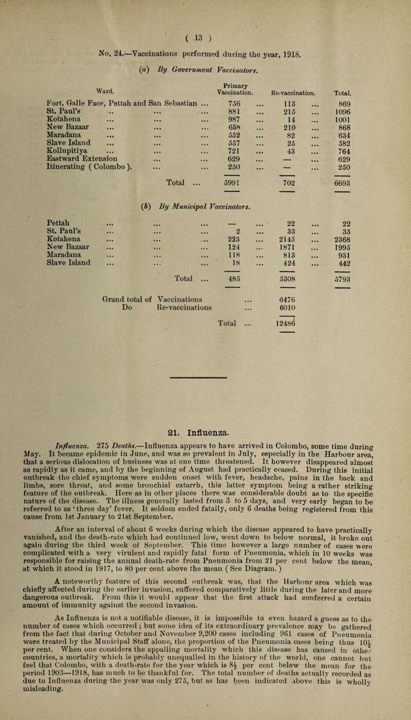 No. 24.—Vaccinations performed during the year, 1918. (a) By Government Vaccinators. Primary Ward, Vaccination. Re-vaccination. Total. Fort, Galle Face, Pettah and San Sebastian ... 756 113 869 St. Paul’s 881 215 1096 Kotahena 987 14 1001 New Bazaar 658 210 868 Maradana 552 82 634 Slave Island 557 25 582 Kollupitiya 721 43 764 Eastward Extension 629 — 629 Itinerating (Colombo). 250 — 250 Total ... 5991 702 6693 (6) By Municipal Vaccinators. Pettah - 22 22 St. Paul’s 2 33 35 Kotahena 223 2145 2368 New Bazaar 124 1871 1995 Maradana 118 813 931 Slave Island 18 424 442 Total ... 485 5308 5793 Grand total of Vaccinations • • • 6476 Do Re-vaccinations • • • 6010 Total ... 1248^ 21. Influenza. Influenza. 275 Deaths.—Influenza appears to have arrived in Colombo, some time during May. It became epidemic in June, and was so prevalent in July, especially in the Harbour area, that a serious dislocation of business was at one time threatened. It however disappeared almost as rapidly as it came, and by the beginning of August had practically ceased. During this initial outbreak the chief symptoms were sudden onset with fever, headache, pains in the back and limbs, sore throat, and some bronchial catarrh, this latter symptom being a rather striking feature of the outbreak. Here as in other places there was considerable doubt as to the specific nature of the disease. The illness generally lasted from 3 to 5 days, and very early began to be referred to as ‘ three day’ fever. It seldom ended fatally, only 6 deaths being registered from this cause from 1st January to 21st September. After an interval of about 6 weeks during which the disease appeared to have practically vanished, and the death-rate which had continued low, went down to below normal, it broke out again during the third week of September. This time however a large number of cases were complicated with a very virulent and rapidly fatal form of Pneumonia, which in 10 weeks was responsible for raising the annual death-rate from Pneumonia from 21 per cent below the mean, at which it stood in 1917, to 80 per cent above the mean ( See Diagram.) A noteworthy feature of this second outbreak was, that the Harbour area which was chiefly affected during the earlier invasion, suffered comparatively little during the later and more dangerous outbreak. From this it would appear that the first attack had conferred a certain amount of immunity against the second invasion. As Influenza is not a notifiable disease, it is impossible to even hazard a guess as to the number of cases which occurred ; but some idea of its extraordinary prevalence may be gathered from the fact that during October and November 9,200 cases including 961 cases of Pneumonia were treated by the Municipal Staff alone, the proportion of the Pneumonia cases being thus 10^ percent. When one considers the appalling mortality which this disease has caused in other countries, a mortality which is probably unequalled in the history of the world, one cannot but feel that Colombo, with a death-rate for the year which is Sir per cent below the mean for the period 1903—1918, has much to be thankful for. The total number of deaths actually recorded as due to Influenza during the year was only 275, but as has been indicated above this is wholly misleading.