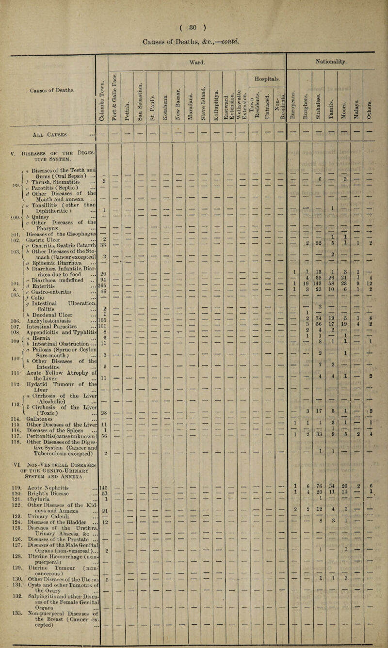 Causes of Deaths, &c.,—contd. Ward. Nationality. o d Hospitals. rH Ph Causes of Deaths. o G> _d 5h d (D 1 H 13 *4-3 m d d d d a Ji s m CO d GO 6 o 22 2 O r—> o O <8 -4-3 o pa A d +3 P-, c3 X! CD rJl Pi d 02 St. Paul’; Kotahem N d pq * <x> d d rd d d § r-H CQ hH <D > d 55 •rH P* o M Eastwan Extensio ce o •i ‘S cS Pi —i CD Town Residen Untracei Non- Resident d <£> Ps O U d W Burgher Sinhales Tamils. Moors. Malays. Others. All Causes ••• i 1 V. Diseases of the Diges- tive System. a Diseases of the Teeth and I Gums ( Oral Sepsis) ... / Thrush. Stomatitis 9 — 99.-s r Parotitis ( Septic ) d Other Diseases of the V Mouth and annexa ... n Tonsillitis (other than 1 Diphtheritic ) 1 — — — — ■ —— ■ ioo.< h Quinsy e Other Diseases of the Pharynx — — — — -’ * 101. Diseases of the Oesophagus -I 102. Gastric Ulcer 2 — — — — — — — — — — 2 1 1 1 a Gastritis, Gastric Catarrh 33 — — — — —■ — — — ““ ■ ■ ‘ 22 5 1 2 103. h Other Diseases of the Sto- 1 mach (Cancer excepted) 2 ' a Epidemic Diarrhoea h Diarrhoea Infantile, Diar- i 13 38 i 26 104. rhoea due to food c Diarrhoea undefined 20 94 1 4 O 21 1 1 4 tl Enteritis 265 i 19 143 58 23 9 12 <fc e Gastro-enteritis 46 — — — — — — — — — — — — — — i 3 23 10 6 1 2 10;>. / Colic q Intestinal Ulceration, —— Colitis 2 — — — — — — — — — .— — — 1 2 k Duodenal Ulcer 1 74 56 19 17 2 100. Anchylostomiasis 105 2 Q 5 19 1 A 4 9 107. Intestinal Parasites 101 — — — — — —■ O 108. Appendicitis and Typhlitis a Hernia 8 3 — — ■ . z _ — — — — — — — — — — 2 1 4 1 i — l 109. • b Intestinal Obstruction ... 11 — — — — — — — — — — — *— — — 1 8 1 i ( a Psilosis (Sprue or Ceylon i 110.- Sore-mouth ) 3 — — — — — — — * — — h Other Diseases of the k Intestine 9 — — — — — — — — —■ — — — — ' 7 2 Ill- Acute Yellow Atrophy oJ the Liver 11 — — — — — — — — — —— — — — —  4 4 i 2 112. Hydatid Tumour of the Liver t a Cirrhosis of the Liver — — — — — — — 113.< 'Alcoholic) — — — — — — — — —- — — — — — — ■ b Cirrhosis of the Liver 17 k (Toxic) 28 — — — — — — — — ,— — — — — — — 3 5 i .< 2 114. Gallstones — — — — — — — — — — — — — — ■ i 1 115. Other Diseases of the Liver 11 — i 1 4 3 1 9 llti. 117. Diseases of the Spleen Peritonitis (cause unknown) 1 56 1 _ “ i 2 33 5 2 4 118. Other Diseases of the Diges- tive System (Cancer and Tuberculosis excepted) 2 — — — — — — — — — — — — — — — — 1 1 — — — VI Non-Venereae Diseases OF THE GeNITO-UrINARY System and Annexa. 119. Acute Nephritis 145 _ _ — _ — — — — — — — — — — i 6 76 34 20 2 6 120. Bright’s Disease 51 — — — i 4 20 11 14 —— 1 121. Chyluria 1 — — — — — — — — — j— — — — — — — 1 — ■ — r  122. Other Diseases of the Kid- 12 neys and Annexa 21 — — 2 2 4 i ’ 123. Urinarv Calculi i 124. Diseases of the Bladder 12 — 8 3 — — 125. Diseases of the Urethra Urinary Abscess, &c .. 126. Diseases of the Prostate .. 127. Diseases of tha Male Genital Organs (non-venereal).. 2 — 1 128. Uterine Hmtnorrhage (non puerperal) — — 129. Uterine Tumour (non cancerous) — — 130. Other Diseases of the Ute ru 1 1 3 — — 131. Cysts and other Tumours, o E the Ovary — — — — — — — — — — — — — — — — — — — — — 132. Salpingitis and other Dis ea - ses of the Female Genita Organs 1 ■ _ _ _ _. — — — _ — — — — — -. — — — — — 133. Non-puerperal Diseases oi the Breast (Cancer ox cepted) . — — ““ “