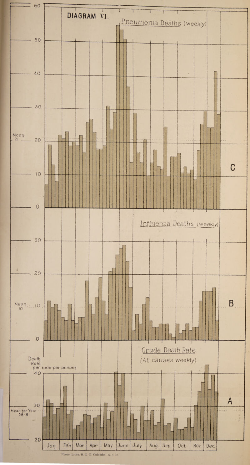 Meoq . 21 60 50 DIAGRAM VI. 40 30 20 0 0 30 20 Wean. 10 . 0 Pneumonia Deaths (weekly) Dean Rate per iobo per annuirj 40 Mean for Year 28-8 Influenza Deaths (weekly) Crude Death Kate (All causes weekly,) B