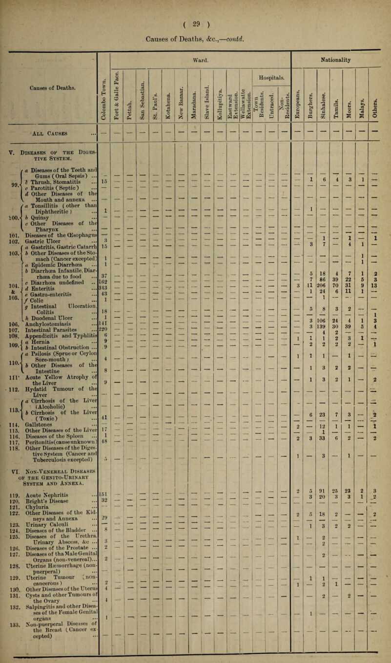 Causes of Deaths, &c.,—contd. .v.; Ward. Nationality (X> O Hospitals. Causes of Deaths. d Ph d > O H o Xi s o ro O U o Pettah. San Sebastia St. Paul’s. Kotahena. New Bazaar. Maradana. Slave Island. Kollupitiya. Eastward Extension. Wellawatte Extension. Town Besidents. Untraced. Non- Residents. Europeans. Burghers. Sinhalese. Tamils. Moors. Malays. Others. All Causes — — — * V. Diseases of the Diges- tive System. a Diseases of the Teeth and 1 Gums ( Oral Sepsis ) ... - — — I 6 A 3 1 99.< b Thrush, Stomatitis 15 — c Parotitis ( Septic ) d Other Diseases of the | 1 Mouth and annexa f a Tonsillitis ( other than . 100.- Diphtheritic ) b Quinsy c Other Diseases of the i — — — — — — — — — — — — — — — — — — l Pharynx 101. 102. Diseases of the (Esophagus Gastric Ulcer 3 — — — — — — — — — — — — — — — 1 — 1 1 1 103.- a Gastritis, Gastric Catarrh b Other Diseases of the Sto- 15 O ( 1 1 mach (Cancer excepted) i _ — — — — — — — — — 'a Epidemic Diarrhoea i , 104. & 4 b Diarrhoea Infantile, Diar¬ rhoea due to food c Diarrhoea undefined d Enteritis e Gastro-enteritis 37 162 343 43 — — — — — — — — — — — — — — 5 7 11 1 18 86 206 24 1 4 39 70 6 7 22 31 11 1 5 9 1 2 3 13 105. f Colic 1 — — g Intestinal Ulceration. Colitis 18 — — — — — — — — — — — — — 5 8 3 2 — 1 106. h Duodenal Ulcer Anchylostomiasis 1 141 — — — — — — — — — — — — — — — 3 3 106 139 24 30 4 39 1 5 1 3 4 107. 108. 109.- Intestinal Parasites Appendicitis and Typhlitis a Hernia b Intestinal Obstruction ... 220 6 9 9 — — — — — — — — — — — INI = 1 1 2 4 1 2 2 2 2 3 2 1 1 f a Psilosis (Sprue or Ceylon 1 1 1 1 ___ 110.- Sore-mouth; 4 b Other Diseases of the 8 1 3 2 2 l Intestine HI* Acute Yellow Atrophy of 9 1 3 2 1 2 the Liver 112. Hydatid Tumour of the Liver r a Cirrhosis of the Liver 113.- (Alcoholic) — — — — — — — ‘—* ’ 1 b Cirrhosis of the Liver 41 6 23 7 3 2 l (Toxic) — — ' — 114. Gallstones — — *- —  2 12 1 1 r 1 115. Other Diseases of the Liver 17 — — 1 116. Diseases of the Spleen 1 — — 2 3 33 6 2 2 117. Peritonitis(causeunknown) 48 — * 1 118. Other Diseases of the Diges- - • tive System (Cancer and Tuberculosis excepted) 5 - — — — — — — — — — 1 — 3 — 1 — — VI. Non-Venereal Diseases , OF THE GENITO-URINAKY System and Annexa. • 151 __ _ 2 5 91 25 23 2 3 119. Acute Nephritis _ 3 20 3 3 1 2 120. Bright’s Disease 32 — — ' -i' 121. Chyluria — — 122. Other Diseases of the Kid- 2 18 2 _ , 2 neys and Annexa 29 — — ’ ' 123. Urinary Calculi — — ” 1 3 2 2 _ .. 124. Diseases of the Bladder 8 — — 125. Diseases of the Urethra. 1 2 _ _ ■ , Urinary Abscess, &.e ... 3 2 — — _ 2 _ _ _ _ 126. Diseases of the Prostate ... — 127. Diseases of tha Male Genital 2 __ - - Organs (non-venereal)... 2 — —• —  128. Uterine Hajmorrhage (non- puerperal) — — 129. Uterine Tumour (non- cancerous) 2 1 _ • — — — — — — — — — 1 1 1 2 1 — — — 130. Other Diseases of the Uterus 4 131. Cysts and other Tumours of - _ _ 2 _ 2 — _ the Ovary 4 — ' 1 ' 132. Salpingitis and other Disea- ses of the I'emale Genital organs 1 1 — —— — — — — — — — 1 — — — — — 133. Non-puerperal Diseases of the Breast (Cancer ex¬ cepted) — ' !_ i _ _ _