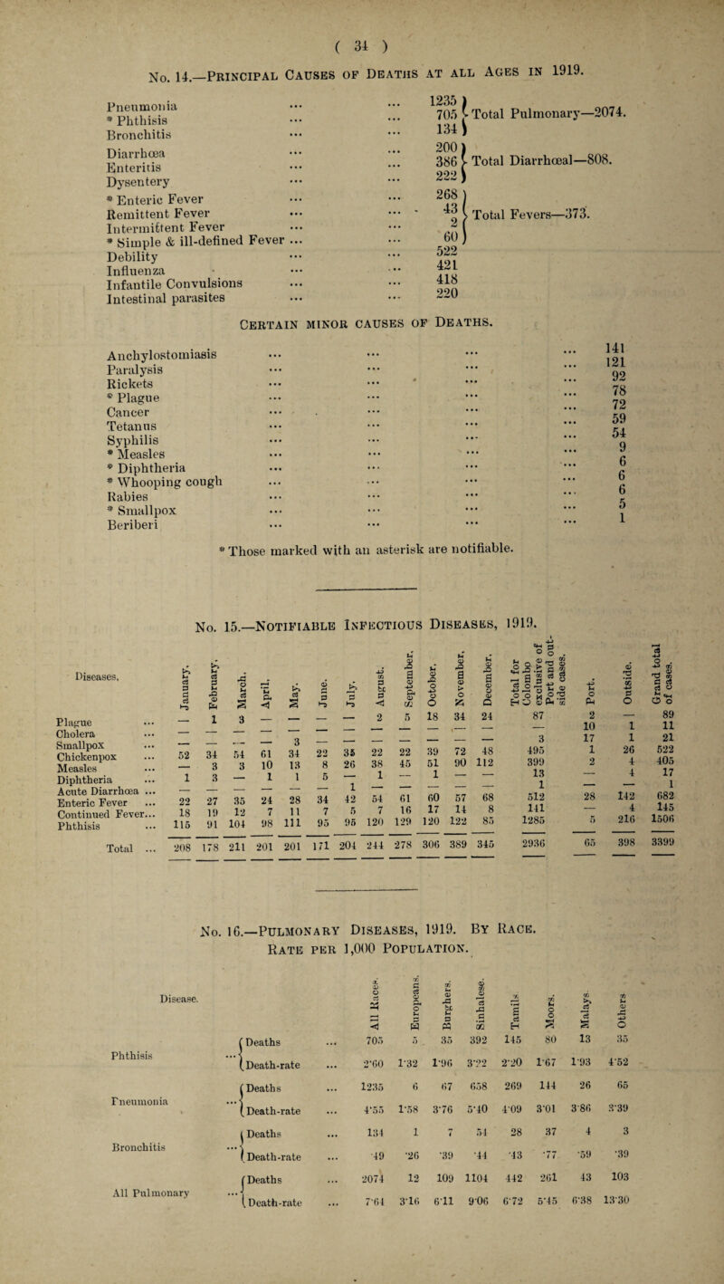 No. i4.—Principal Causes of Deaths at all Ages in 1919. Pneumonia * Phthisis Bronchitis Diarrhoea Enteritis Dysentery * Enteric Fever Remittent Fever Intermittent Fever * Simple & ill-defined Fever Debility Influenza Infantile Convulsions Intestinal parasites 1235 ) 705 v Total Pulmonary—2074. 134) 200) 386 > Total Diarrhoeal—808. 222 ) 268 1 ^ > Total Fevers—373. 60) 522 421 418 220 Certain minor causes of Deaths. Anchylostomiasis Paralysis Rickets * Plague Cancer Tetanus Syphilis * Measles * Diphtheria * Whooping cough Rabies * Smallpox Beriberi * Those marked with an asterisk are notifiable. 141 121 92 78 72 59 54 9 6 6 6 5 1 Diseases, Plague Cholera Smallpox Chickenpox Measles Diphtheria Acute Diarrhoea Enteric Fever Continued Fever Phthisis Total No. 15—Notifiable Infectious Diseases, 1919. u cS p r* a >“3 February, JP o g3 2 U P< & a June. p—* -li cc p be p September, October, November, December, Total for Colombo exclusive o Port and 01 side cases. Port. Outside. 1 3 — — — — 2 5 18 34 24 87 2 10 1 _ , 3 3 17 1 52 34 54 61 34 22 35 22 22 39 72 48 495 1 26 3 3 10 13 8 26 38 45 51 90 112 399 2 4 1 3 1 1 5 — 1 — 1 — — 13 — 4 - _ _ 1 — — — — — 1 — '- 22 27 35 24 28 34 42 54 61 60 57 68 512 28 142 is 19 12 7 11 7 5 7 16 17 14 8 141 — 4 115 91 104 98 111 95 95 120 129 120 122 85 1285 5 216 208 178 211 201 201 171 204 244 278 306 389 345 2936 G5 398 a a ! 89 11 21 522 405 17 1 682 145 1506 3899 No. 16.—Pulmonary Diseases, 1919. By Race. Rate per 1,000 Population. Disease. tJL <D o 25 Europeans 9} 1m 01 43 it u a M Sinhalese Tamils. Moors. Malays. Others ( Deaths • • 4 705 5 35 392 145 80 13 35 Phthisis ••••! ^Death-rate • • • 2-60 1'32 1-96 3*22 2'20 1-67 193 452 j ' Deaths 1235 6 67 658 269 144 26 65 Fneumonia ••• j [ Death-rate ... 4*55 00 rH 376 5-40 409 3-01 3-86 3*39 1 1 Deaths • • • 134 1 i 54 28 37 4 3 Bronchitis • ••< [Death-rate ... •49 *26 •39 •44 13 77 •59 •39 7 Deaths 2074 12 109 1104 442 261 43 103 All Pulmonary (, Death-rate ... 7-64 3'16 611 906 672 545 6-38 1330