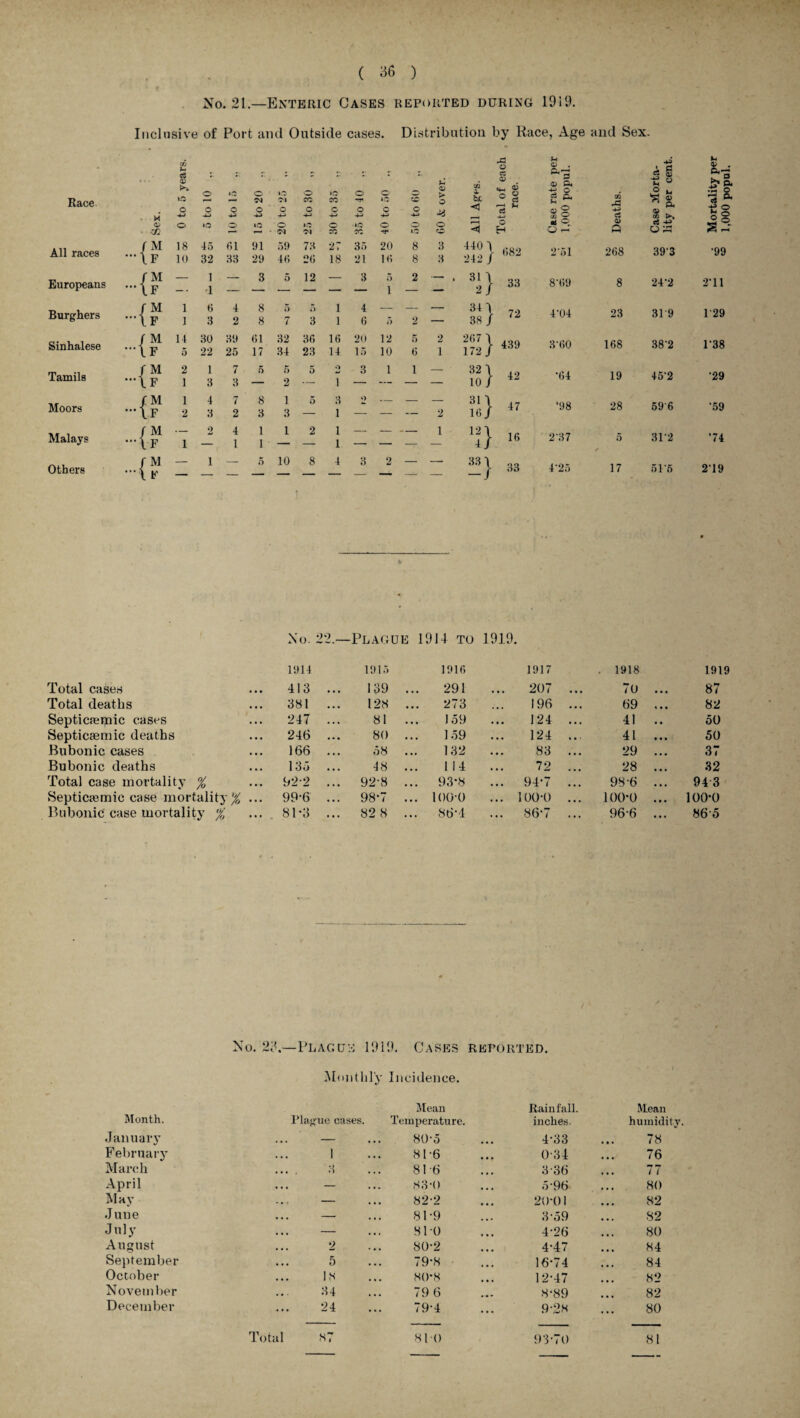 No. 21.—Enteric Cases reported during 1919. Inclusive of Port and Outside cases. Distribution by Race, Age and Sex. Race t- a 05 iG o o o © o o o O O cc o »G CO c o TJ1 o »g o O 60 & over. CO A bx. O al of each race. erate per i0 popul. CO rP 4-> •43 i rt c5 g -p s * s. u % • S | c* ^ 43 O vi zn o -i-J »G o 4-} iG 43 o <M 4-1 *G GJ 4—1 o CO 43 •»o CO -*3 o o »g •4—< o H co § O r4 c3 o o CO >» ci 43 U 22 IB All races / M \ F is 10 45 32 fil 33 91 29 59 46 73 26 27 18 35 21 20 16 8 8 3 3 440 1 242 / 682 2 51 268 39'3 •99 Europeans /M *\F — i i — 3 5 12 — 3 5 i 2  3i} 33 8'69 8 24'2 2T1 Burghers / M -IF l i 6 3 4 2 8 8 5 7 5 3 1 1 4 6 5 2 _ S} 72 4'04 23 319 1 29 Sinhalese / M •IF H 5 30 22 39 25 61 17 32 34 36 23 16 14 20 15 12 10 5 6 2 1 267 \ 172 J 439 3'60 168 382 P38 Tamils f M 2 1 1 7 5 5 5 O 3 1 i — 32 \ 10/ 42 •64 19 452 •29 l r o O I Moors / M - IF 1 2 4 3 7 2 8 3 1 3 5 3 1 O _ — 2 S} 47 ‘98 28 596 •59 Malays / xM ... lF 1 2 4 l 1 1 1 2 1 1 -. _ — i 16 2 37 5 3P2 ‘74 Others /M ”\F i 5 10 8 4 3 2 33} 33 4'25 17 51‘5 2'19 • No. 22.- -Plague 1914 to 1919 1914 1915 1916 1917 . 1918 1919 Total cases 413 ... 139 . 291 207 ... 7o ... 87 Total deaths 381 ... 128 . 273 196 ... 69 ... 82 Septicaemic cases 247 ... 81 . 159 124 ... 41 .. 50 Septicasmic deaths 246 ... 80 . 159 124 ... 41 ... 50 Bubonic cases 166 ... 58 . 132 83 ... 29 ... 37 Bubonic deaths 133 ... 48 . 114 72 ... 28 ... 32 Total case mortality % 92-2 ... 92-8 . . 93-8 94-7 ... 98-6 ... 94 3 Septiccemic case mortality % ... 99-6 ... 98*7 . . 100*0 100-0 ... 100-0 ... 100*0 Bubonic case mortality % • / 81-3 ... 82 8 . . 86-4 86-7 96-6 ... 865 No. 23.—Plague 1919. Cases reported. Monthly Incidence. ' .1 Mean Rainfall. Mean Month. Plague cases. Temperature. inches. humidity Januarj’ — ... 80-5 4-33 78 February 1 ... 81-6 0-34 76 March 3 ... 81-6 3-36 77 April — ... 83-0 5-96 80 May — ... 82-2 20-01 82 June — ... 81-9 3-59 82 July — ... 810 4-26 80 August 2 ... 80-2 4-47 84 September 5 ... 79-8 16-74 84 October 18 ... 80*8 12-47 82 November 34 ... 79 6 8-89 82 December 24 ... 79-4 928 80 Total 87 810 93-70 81