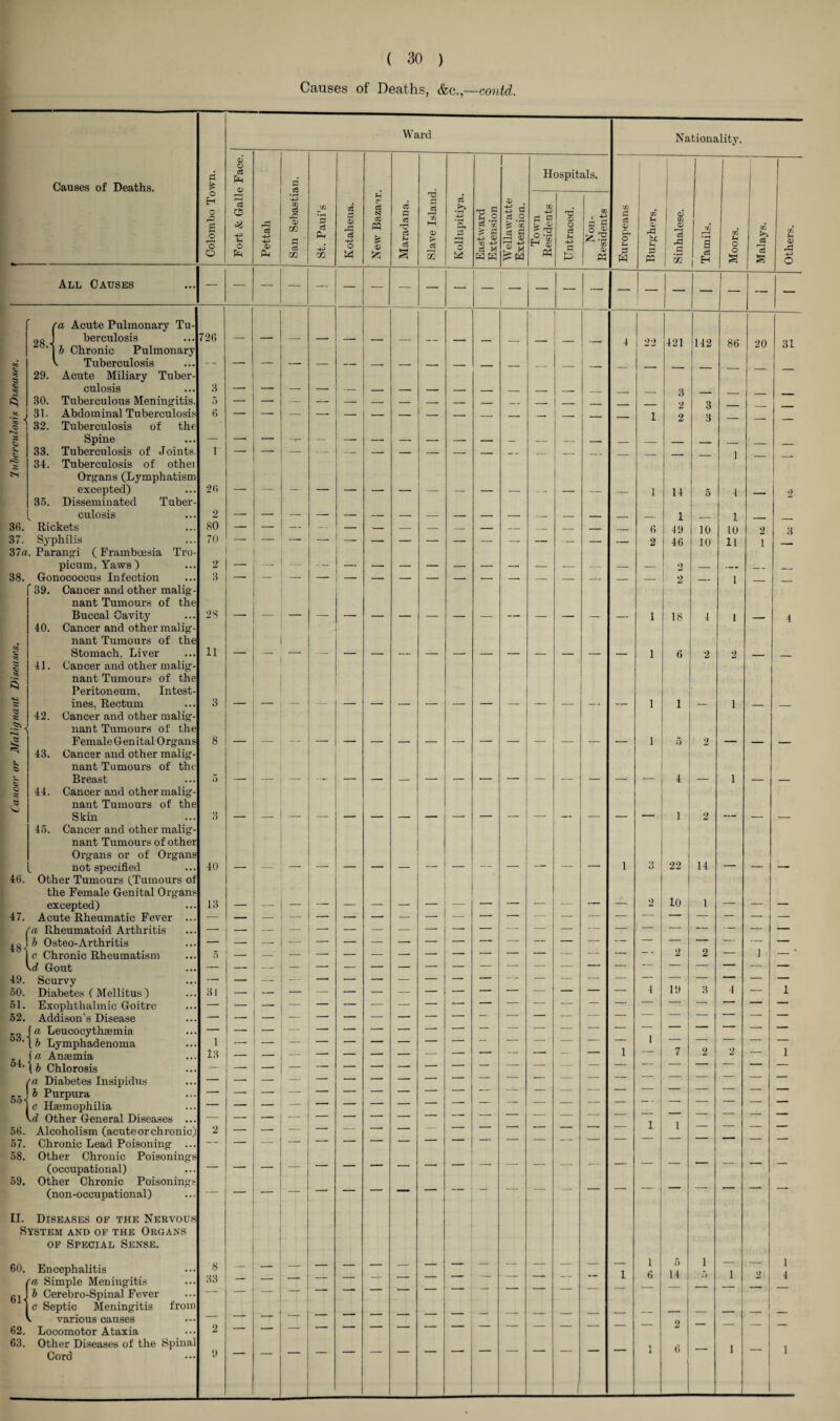 ( 30 ) Causes of Deaths, &c.,—could. Ward Nationality. o c3 Hospitals. i I i 1 Causes of Deaths. ts G o H o Vi ce % zn S d S] ce --- 1 Non- j 0} W ra Acute Pulmonary Tu- 20 J berculosis I b Chronic Pulmonary 726 — — — — — •— 4 22 421 142 86 20 31 9^ V Tuberculosis -- — — — — — —^ — — — _ _ _ _ _ _ _ «c 29. Acute Miliary Tuber- ys culosis 3 — — — -- — — _ -- _ . - _ 3 30. Tuberculous Meningitis. 31. Abdominal Tuberculosis 32. Tuberculosis of the 6 1 2 3 — — — Spine — — — — — — — — — _ — _ _ __ _ . £ 33. Tuberculosis of Joints. 1 1 34. Tuberculosis of othei Org-ans (Lymphatism excepted) 26 1 14 5 1 •2 35. Disseminated Tuber¬ culosis 2 36. Rickets 80 — — -- — — — — — — — _ _ 6 49 10 10 .3 37. Syphilis 70 — — — _ — — — — — — — — — 2 46 10 11 1 37<i. Paranofi (Framboesia Tro- picum, Yaws) 2 — — - — — — — — — — — — — — — 2 _ _ 38. Gonococcus Infection ’ 39, Cancer and other malig- 3 “ — — — — — — — — — — — — — — 2 — 1 — — nant Tumours of the Buccal Cavity 28 _ _ 1 18 4 1 4 40. Cancer and other malig- . nant Tumours of the Stomach, Liver 11 — — — — — — — — — — — — — — — 1 6 2 2 - 53 41. Cancer and other malig- nant Tumours of the Peritoneum, Intest- ?» ines, Rectum 1 1 — 1 _ _ 42. Cancer and other malig- nant Tumours of the Female Gen ital Organs 8 f-; 43. Cancer and other malig- nant Tumours of the Breast 5 — —— — —• — — — — — -- — — — — 4 — 1 — _ 44. Cancer and other malig- nant Tumours of the Skin 3 1 2 _ 45. Cancer and other malig- nant Tumours of other Organs or of Organs not specified 40 — — — — — — -- — — — — — — 1 3 22 14 — — — 46. Other Tumours (Tumours of the Female Genital Organs excepted) 13 - - — 2 10 1 — — — 47. Acute Rheumatic Fever ... 'a Rheumatoid Arthritis — —■ — — ■-- — — — — — — — -- — — — — — — — — 48 b Osteo-Arthritis — 2 0 Chronic Rheumatism 5 _ — 2 — 1 - ' <d Gout — 49. Scurvy 19 50. Diabetes (Mellitus ) 31 —• — 4 3 4 — 1 51. Exophthalmic Goitre Addison’s Disease — — — — — — ■— —• — — — — — — — — — — — 52, 53. a Leucocythasmia b Lymphadenoma 1 _- 1 2 1 54. a Anaemia 13 7 b Chlorosis — fa Diabetes Insipidus b Purpura c Hemophilia 1 W Other General Diseases ... 1 56. Alcoholism (acuteorchronic) 2 —■ — — — -- — ' ' '  ““ 1 57. Chronic Lead Poisoning ... — — — — — ' — 58. Other Chronic Poisonings (occupational) — — — —— ' ■“ 59. Other Chronic Poisonings (non-occupational) ’ System and of the Organs OF Special Sense. 60. Encephalitis fa Simple Meningitis 8 33 — — — — — — — — — — 1 1 6 5 14 1 5 1 2 1 1 4 6. c Septic Meningitis from \ ^ various causes 62. Locomotor Ataxia 2 63. Other Diseases of the Spinal Cord 9 _ _ 1 A 6 1 1