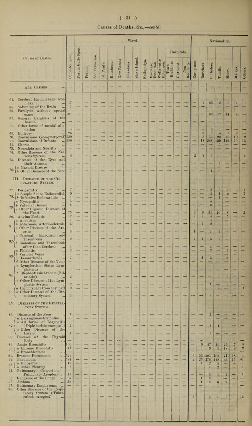 Causes of Deaths, &c.,—conid. Ward. Nationality. (Causes of Deaths. i j j j 1 Hospitals. j 1 ! Colombo Tov ■4^ o Pettah. San Sebastia St. Paul’s. Kotahena. New Bazaar. Maradana. Slave Island, Kollupitiya. Eastward Extension. Wellawatte Extension. Town Residents. Untraced. Non- Residents. Europeans. CO rC bt f-* S P2 Sinhalese. Tamils. Moors. Malays. Others. All Causes i i ! 1 1 1 1 1 1 ' 0 (!4. Cerebral Hiemorrhage Apo¬ plexy 47 1 1 1 1 t 1 4 25 8 5 4 1 65. Softening' of the Brain 1 66. Paralysis without special cause 101 _ _ _ — _ _ _- __ _ —- _ _ _ _ _ 9 62 12 14 4 _ 67. General .Paralysis of the Insane 68. Other forms of mental alie¬ nation 4 _ _ — 1 -- _ __ _ _ _ — _ _, H 1 —M 69. Epilepsy 26 — — — — — — — — — — — — — 3 8 5 7 3 — 70. Convulsions (non-puerperal) 130 — — — — — — — -- -- — — — — — — 3 59 20 36 10 2 71, Convulsions of Infants 590 — — — — — -- — -- -> — — — — — -- 18 268 129 142 20 13 72. Chorea 1 — -- — — — — — — — 1 - -- — -> , - — — — 1 — — — 73. Neuralgia and Neuritis 74. Other Diseases of the Ner¬ vous System 8 _ _ — — — — — — ■- 1 1 — — ! - — — 2 1 3 _ _ — 2 75, Diseases of the Eyes and their Annexa 1 _ _ — — — — — — — — 1 _ — — — _ _ 1 - . _ _ 76. la Mastoid Disease — — — — — — — — — — — — -* — — — — — — — — t ^ Other Diseases of the Ears. III. Diseases oe the Cik- cuLATORY System. 77. Pericarditis 7 2 3 1 1 78. j a Simple Acute Endocarditis 9 5 1 2 — 1 [5 Infective Endocarditis ... 1 — — — — — — — — — — — — — — — — 1 — — — ca Myocarditis 5 — b Valvular Disease 8 — 6 2 — — -- c Other Organic Diseases of . the Heart .i. 75 - _ — — — — — _ — — — — 2 9 31 20 8 2 80. Angina Pectoris 12 — — 2 1 4 — 5 — — i fa Aneurism 4 — — — —. — — — — — — — — — — — 4 — •— — — H b Atheroma, Arteriosclerosis. 3 — — — — — — -- — — — — — — — — I 2 — — — — c Other Diseases of the Art- k eries 3 _ _ —— - — - . __ _ - — . - — 1 1 1 H 'a Cerebral Embolism and Thrombosis 9 _ __ _ — - - . - _ - 2 1 5 1 b Embolism and Thrombosis other than Cerebral 4 _ — _ — — — _ _ _ ___ r — 4 _ _ - - __ ra Phlebitis 3 — j h Varicose Veins — c Hemorrhoids 7 -- 1 3 3 — - <d Other Diseases of the Veins -- 1 a Lymphatism, Status Lym- phaticus _ _ 84 b Elephantiasis Arabum (Fil- ariasis ) 2 1 1 - — —— 1 c Other Diseases of the Lym- t phatic System 2 _ _ 1 'a Hemorrhage from any part Id 5 4 — — 1 85 b Other Diseases of the Cir- i, culatory System — IV. 86. Diseases op the Respira¬ tory System. Diseases of the Nose 1 1 Laryngismus Stridulus ... — 1 — s:.. h All forms of Laryngitis (Diphtheritic excepted) 2 _ — — — — — — — — — — _ _ 1 1 _ — c Other Diseases of the \ Larynx 1 _ _ __ _ — _ —— 1 i I 88. Diseases o f the Thyroid Body __ 1 89. Acute Bronchitis 109 9 47 16 ' 25 7 5 90.- a Chronic Bronchitis 1 9 i IS ^ i 2 1 b Bronchiectasis — — — — — — — — — — — — — — — — — — — — 91. Broncho-Pneumonia .522 — -^ — — — — — -- — — — — — — 3 33 291 102 71 18 4 92. Pneumonia .584 — — — — — — — — 1 — — — — — 2 25 278 148 (>5 15 51 93. H a Empyema 17 1 i 1 12 4 — • — — . b Other Pleurisy 7 — — — — — — — — — — — — — 4 2 — — 1 94. Pulmonary Congestion, Pulmonary Apoplexy ... 11 - - 1 — _ _ — _ - . _ __ - _ _ - 5 4 1 _ 1 95. Gangrene of the Lungs 5 — j 1 3 1 i — — — 96. Asthma 32 — — — — — — — — — — — — -- ,— 1 I 16 6 9 — 97. Pulmonary Emphysema ... — — — 1 — — — — — — — — — — — — — — — — — 98. Other Diseases of the Respi¬ ratory System (Tuber¬ culosis excepted) 14 — 1 i 1 1 1 1 -- 6 4 1 i 1 2
