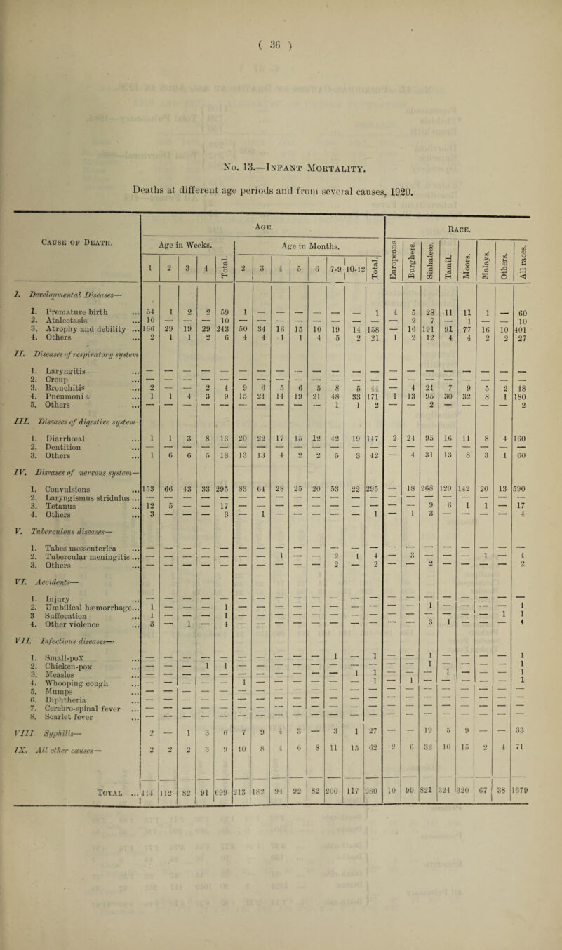 No. 13.—Infant Mortality. Deaths at different age periods and from several causes, 1920. Cause of Death. Age. Race. Age in Weeks. Age in Months. Europeans I to bL u S3 pq Sinhalese. 1 Tamil. Moors. Malays. others. All races. 1 2 3 4 Total. 2 3 4 5 6 1 7-9 1 10-12 1 Total. i. Beveloj^tmental D'senses— 1. Premature birth 54 1 2 2 59 1 _ _ - - - 1 4 5 28 11 11 1 _ 60 2. Atalectasis 10 — — — lU — — — — — — — — — 2 7 — 1 — _ 10 3, Atrophy and debility ... 16(> 29 19 29 243 50 34 16 15 10 19 14 158 — 16 191 91 77 16 10 401 4. Others 2 1 1 2 6 4 4 1 1 4 5 2 21 1 2 12 4 4 2 2 27 II, Diseases of resi)iratonj system 1. Laryngitis 2. Croup 3. Bronchitis 2 — — 2 4 9 6 5 6 5 8 5 44 — 4 21 7 9 5 2 48 4. Pneumonia 1 1 4 3 9 15 21 14 19 21 48 33 171 1 13 95 30 32 8 1 180 5. Others — — — — — — — — — — 1 1 2 — — 2 — — — — 2 III. Diseases of digesti ve system- 1. Diarrhoeal 1 1 3 8 13 20 22 17 15 12 42 19 147 2 24 95 16 11 8 4 160 2. Dentition 3. Others 1 () 6 5 18 13 13 4 2 2 5 3 42 — 4 31 13 8 3 1 60 IV, Diseases of nervous system— 1. Convulsions 153 66 43 33 295 83 64 28 25 20 53 22 295 — 18 268 129 142 20 13 590 2. Laryng-ismus stridulus ... 3. Tetanus 12 o 9 6 1 1 — 17 4. Others 3 — — — 3 — 1 — — — — — 1 1 3 — — — — 4 V. Tulercidous diseases— 1. Tabes messenterica 2. Tubercular meningitis ... — — — — — — — 1 — — 2 1 4 — 3 — ■-- — 1 — 4 3. Others — — — — — — — — — — 2 — 2 ' “ 2 — — 2 VI. Accidents— 1. Injury — 2. Umbilical hasmorrhage... 1 — — — 1 — — — — — — — ■' ' “ 1 — 1 3 Suffocation 1 1 1 4. Other violence 3 —— 1 — 4 — — “ 3 1 ' ' 4 VII. Infectious diseases- 1. Small-pox — — — — — — — — — — 1 — 1 — — 1 — — — — 1 2. Chicken-i^ox — — — 1 1 — — — — — — — 1 ■ — 1 3. Measles — — — — — — — — — — —— 1 1 ■ — ■ 1 — — 1 4. Whooping cough — — — — — 1 — — — — — 1 1 ' “ ” 1 .0. Mumps — — — — — — — (■). Diphtheria 7. Cerebro-spinal fever — — — — — — — 8. Scarlet fever 1 1 9 — 1 3 6 7 9 4 O i> — 3 1 27 — — 19 5 9 — — 33 IX. All other causes— 2 2 2 3 9 10 i 8 4 6 8 11 15 62 2 6 32 10 15 2 4 71 i % 1 92 82 200 117 10 99 821 324 320 «-{ 38 1679