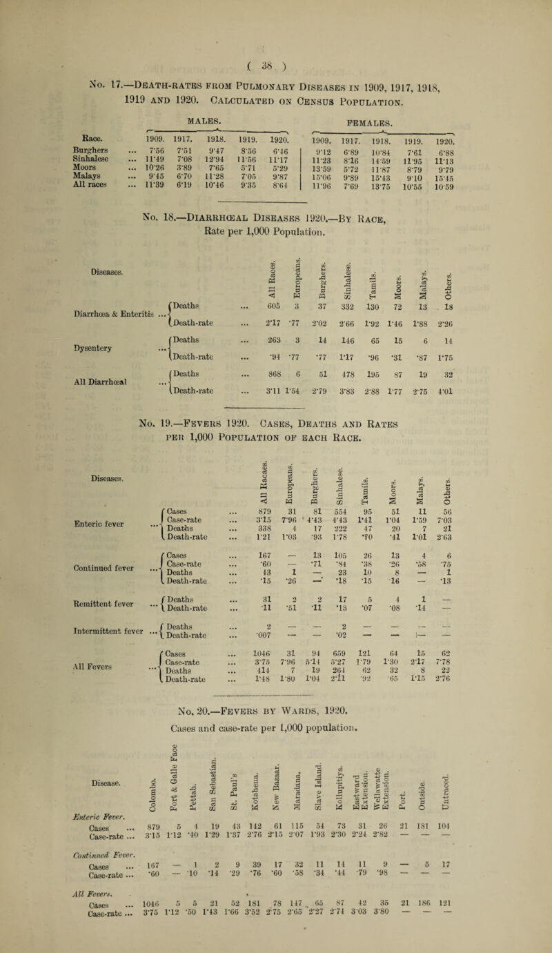 No. 17.—Death-rates from Pulmonary Diseases in 1909, 1917, 1918, 1919 AND 1920. Calculated on Census Population. males. Race. 1909. 1917. 1918. 1919. Burghers ... 7-56 7-r)i 9-47 8’56 Sinhalese ... iri9 7-08 12-94 11-56 Moors ... 10-26 3-89 7-65 5-71 Malays ... 9-45 6-70 11-28 7-05 All race.s ... 11-39 6-19 10-46 9-35 FEMALES. 1920. 1909. 1917. 1918. 1919. 1920. 6-46 9-12 6-89 10-84 7-61 6-88 11-17 11-23 8-16 14-59 11-95 11-13 5-29 13-59 5-72 11-87 8-79 9-79 9-87 15-06 9-89 15-43 9-10 15-45 8'64 11-96 7-69 13-75 10-55 10-59 No. 18.—Diarrhceal Diseases 1920.—By Race, Rate per 1,000 Population. Diseases. a> 0 s <v CO 0? O) CO 0 . PS <j P4 0 ;>t P cx f-t p P 02 a c3 H Moors. Malay: Others ( Deaths • •• 605 3 37 332 130 72 13 18 Diarrhoea & Enteritis ...-^ (.Death-rate ... 2-17 -77 2*02 2-66 1-92 1-46 1-88 2-26 (Deaths • • • 263 3 14 146 65 15 6 14 Dysentery ...■! (Death-rate • • • -94 •77 *77 1-17 -96 •31 •87 1-75 I Deaths • • * 868 6 51 478 195 87 19 32 All Diarrhoeal ...t (Death-rate • •• 3-11 1-54 2-79 3-83 2-88 1-77 2-75 4-01 No. 19.—Fevers 1920. Cases, Deaths AND Rates per 1,000 Population of bach Race. Diseases. Enteric fever Continued fever Remittent fever Intermittent fever All Fevers ' Cases <V o3 a ei Pi 879 w Europeans. Case-rate • •• 3-I5 796 Deaths • •• 338 4 Death-rate ... 1-21 1-03 Cases 167 - ■■ Case-rate • •• -60 — Deaths • • • 43 1 Death-rate ••• •15 •26 ' Deaths 31 2 , Death-rate ... •11 •51 Deaths 2 _ Death-rate ... •007 — Cases 1046 31 Case-rate ... 3-75 7-96 Deaths ... 414 7 Death-rate ... 1-48 1-80 IK <i> CD XI ix, !3 M m Tamils. Moors. Malays. Others. 81 564 95 51 11 56 4-43 4-43 P41 1-04 1-59 7-03 17 222 47 20 7 21 •93 1-78 •70 •41 1-01 2-63 13 105 26 13 4 6 •71 -84 •38 •26 •58 •75 — 23 10 8 — 1 — •18 *15 16 — •13 2 17 5 4 1 •11 •13 -07 -08 •14 — — 2 •02 — — i— — 94 659 121 64 15 62 5-14 5-27 1-79 1-30 2-17 7-78 19 264 62 32 8 22 1-04 2-il •92 -65 1-15 2*76 No, 20.—Fevers by Wards, 1920. Cases and case-rate per 1,000 population. <D O CS Cm ^ . ■ ^ P P 93 m d a c3 c3 'P P P P ® . 44 .4 ■L' X Disease. d a 0 0 xi 49 c3 Oi s Cl, 03 C3 4-3 S] c8 M p: P P 3 03 hH 03 ’S. p ^ .2 c3 ro ^ C ^ 03 03 4^ a 0 fe *ai — QJ 43 03 'P 03 4-> 5 03 c8 40 o 0 0 Pm D P* S V2 44 02 0 w Ol p n c3 o US P X p^^ pCH 0 Oh P 0 P JS/Ueric Fever. Cases ... 879 5 4 19 43 142 61 115 54 73 31 26 21 181 104 Case-rate ... 3-15 ri2 •40 1-29 1-37 2*76 2-15 207 1-93 2-30 2-24 2-82 — — — Ctnitinned Fever. Cases 167 — 1 2 9 39 17 32 11 14 11 9 — 5 17 Case-rate ... •60 — •10 •14 •29 •76 •60 •58 •34 •44 •79 •98 — All Fevers. Cases 1046 5 5 21 52 181 78 147 65 87 42 35 21 186 121 Case-rate ... 3-75 rr2 *50 1-43 1-66 3-52 -2-75 2*65 '2-27 2*74 3 03 3-80 — — —