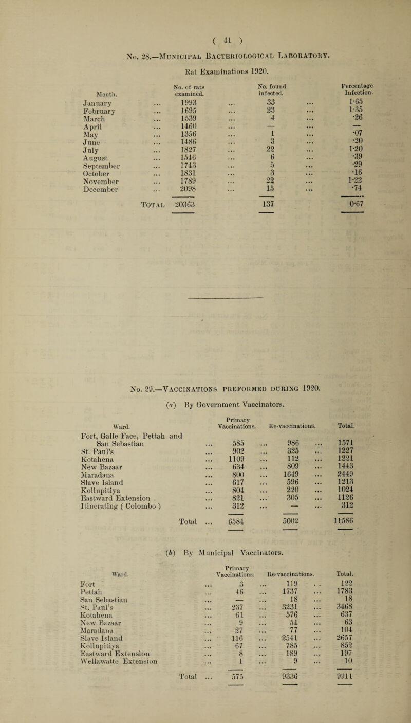 ( ) Xo. 28.—Municipal Bacteriological Laboratory. Kat Examinations 1920. Month. No. of rats examined. January « • • 1993 February 169.5 March 1539 April 1460 May 1356 June 1486 July 1827 August 1.546 iSeptember 1743 October 1831 November 1789 December 2098 Total 20363 No. found Percentage infected. Infection. 33 • • • 1'65 23 1-.35 4 •26 1 •07 3 •20 22 1-20 6 •39 5 •29 3 •16 22 1-22 15 •74 1.37 0-67 No. 29.—Vaccinations preformed during 1920. (a) By Government Vaccinators. Ward. Primary Vaccinations. Re-vaccinations. Total. Fort, Galle Face, Pettah and San Sebastian 585 986 • • • 1571 .St. Paul’s 902 325 • V « 1227 Kotaliena 1109 112 • • • 1221 New Bazaar 634 809 • • • 1443 Maradana 800 1649 • • • 2449 Slave Island 617 596 • • • 1213 Kollupitiya 804 220 * • • 1024 Eastward Extension 821 305 • • • 1126 Itinerating ( Colombo ) 312 • • • • • • 312 Total 6584 5002 11586 (b) By Municipal Vaccinators. Ward. Primary Vaccinations. Re-vaccinations. Total. Fort 3 119 122 Pettah 46 1737 1783 San Sebastian • • • - 18 18 St. Paul’s 237 3231 3468 Kotahena 6L 576 637 New Bazaar 9 .54 63 Maradana 27 77 104 Slave Island 116 2541 2657 Kollupitiya 67 785 852 Eastward Extension 8 189 197 Wellawatte Extension 1 9 10 Total ... 575 9336 9911