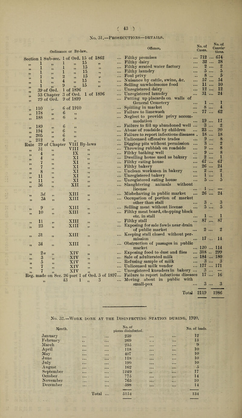 No. 31 .—Prosecutions—DETAILS. Ordinance or By-law. Offence, No. of Cases. No. of Convic* tions. Section 1 Sub-sec. 1 of Ord. 15 of 1862 ... Filthy premises 712 ... 674 1 44 1 44 15 „ ... Filthy dairy 32 ... 28 1 55 ”” 15 ... Filthy aerated water factory 2 ... 2 1 55 55 44 ^ 55 15 ... Filthy laundry 5 ... 5 55 1 77 '7 15 ... Foul privy 8 5 55 1 77 7 7 .. 4 „ 15 ... Nuisance by cattle, swine, &c. 57 ... 54 55 1 55 55 9 15 ... Selling unwholesome food 11 ... 10 55 39 of Ord. 1 of 1896 ... Unregistered dairy 12 ... 12 55 53 Chapter 3 of Ord. 1 of 1896 ... Unregistered laundry 31 ... 24 55 29 of Ord. 9 of 1899 ... Putting up placards on walls of 55 General Cemetery 1 ... 1 no 6 of 1910 ... Spitting in market 8 ... 4 55 178 » 6 » ... Failure to limewash 77 ... 62 55 188 55 ^ 55 ... Neglect to provide privy accom¬ 5 5 modation 19 ... 17 189 „ 6 ... Failure to fill up abandoned well .. 3 ... 2 55 194 55 77 55 6 ... Abuse of roadside by children 23 ... 20 55 205 5“ 77 74 44 ^ 55 ... Failure to report infectious diseases 18 ... 18 55 212 55 57 6 ... Unlicensed offensive trades 9 ... 8 Rule 29 of Chapter VllI By-laws ... Digging pits without permission .. 3 ... 2 31 „ VIII 99 ... Throwing rubbish on roadside 9 ... 8 55 4 „ IX 99 ... Filthy bathing well 9 ... 8 55 4 „ XI 99 ... Dwelling house used as bakery 2 ... 1 55 * » 7 „ XI 99 ... Filthy eating house 67 ... 67 / 7 7 „ XI 95 ... Filthy bakery 26 ... 24 7 7 8 „ XI 99 ... Unclean workmen in bakery 2 ... 2 55 4* 11 „ XI 99 ... Unregistered bakery 1 ... 1 7 / 44 11 „ XI 99 ... Unregistered eating house 5 ... 5 7 7 44 36 „ XII 99 ... Slaughtering animals without 7 7 license 1 4 4 4 M „ XIII 55 ... Misbehaving in public market 26 ... 24 U „ XIII 55 ... Occupation of portion of market other than stall 3 .. 3 4 4 9 „ XIII 59 ... Selling meat without license 5 ... 5 7 7 10 „ XIII 99 ... Filthy meat board, chopping block etc. in stall 1 ... 1 n „ XIII 59 ... Filthy stall 87 ... 87 44 23 „ XIII 9* ... Expo.sing for sale fowls near drain 7 7 of public market 0 ... 2 9^ 31 „ XIII 95 ... Keeping stall closed without per¬ mission 17 ... 14 9) 34 „ XIII 99 ... Obstruction of passages in public market 120 ... 114 99 2« „ XIV 95 ... Exposing food to dust and flies 318 .. 299 4 4 3 „ XIV 99 ... Sale of adulterated milk 184 ... 180 7 7 99 5 „ XIV 95 ... Refusing sample of milk 3 ... 3 44 7 „ XIV 9 9 ... Unlicensed milk vendor 177 ... 171 7 7 94 7 XIV 44 ... Unregistered kneaders in bakery .. 3 ... — Reg. made on Sec. 26 part 1 of Ord. 3 of 1897... Failure to report infectious diseases 17 ... 16 99 43 1 „ 3 ... Moving about in public with small-pox 3 ... 3 Total 2119 1986 No. 32.—Work dune at THE Disinfecting Station DURING, 1920. Jloiith. No. of pieces tlisinfectctl. No. of loads. January 259 4 4 4 12 February 269 13 March 235 9 April 118 10 May 407 10 June 118 10 July 199 10 August 162 ... 5 September 1249 17 October ... MO 14 November ... 765 10 December 598 14 Total ... 5154 134