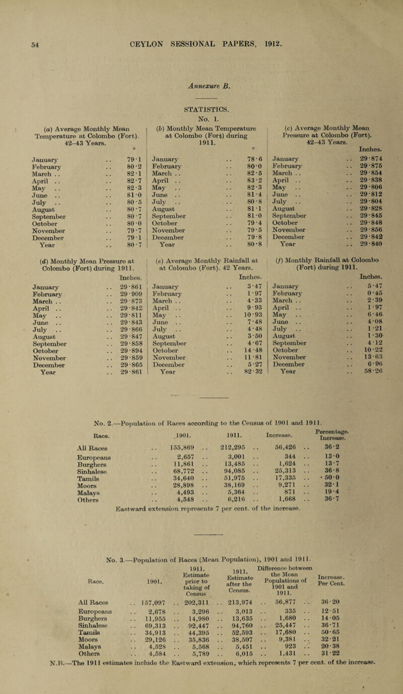 Annexure B. STATISTICS. (a) Average Monthly Mean Temperature at Colombo (Fort). 42-43 Years. January O 79 1 February 80-2 March .. 82-1 April . . 82-7 May 82-3 June .. 810 July .. 80-5 August 80-7 September 80-7 October 80 0 November 79-7 December 79 1 Year 80-7 No. 1. (b) Monthly Mean Temperature at Colombo (Fort) during 1911. January O 78-6 February 800 March .. 82-5 April .. 83-2 May 82-3 J une 814 July . . 80-8 August 811 September 81-0 October 79-4 November 79-5 December 79*8 Year 80-8 (c) Average Monthly Mean Pressure at Colombo (Fort). 42-43 Years. January Inches. .. 29-874 February .. 29-875 March .. .. 29-854 April .. .. 29-838 May .. 29-806 June .. 29-812 July . . .. 29-804 August .. 29-828 September .. 29-845 October .. 29-848 November .. 29-856 December .. 29-842 Year .. 29-840 (d) Monthly Mean Pressure at Colombo (Fort) during 1911. Inches. January .. 29-861 February .. 29-909 March .. .. 29-873 April .. .. 29-842 May .. 29-811 June .. .. 29-843 July .. .. 29-866 August .. 29-847 September .. 29-858 October .. 29-894 November .. 29-859 December .. 29-865 Year .. 29-861 (e) Average Monthly Rainfall at at Colombo (Fort). 42 Years. January Inches. 3-47 February 1-97 March .. 4-33 April . . 9-93 May 10*93 June . . 7-48 July .. 4-48 August 3-50 September 4-67 October 14-48 November 11-81 December 5-27 Year 82-32 (/) Monthly Rainfall at Colombo (Fort) during 1911. Inches. January 5-47 February 0-45 March . . 2-39 April .. 1-97 May 6-46 June .. 4-08 July . . 1-21 August 1-30 September 412 October 10-22 November 13-63 December 6-96 Year 58-26 No. 2.—Population of Races according to the Census of 1901 and 1911. Race. .1901. 1911. Increase. Percentage. Increase. All Races 155,869 . . 212,295 56,426 36-2 Europeans 2,657 . . 3,001 344 13-0 Burghers 11,861 .. 13,485 1,624 13-7 Sinhalese 68,772 .. 94,085 25,313 36-8 Tamils 34,640 . . 51,975 17,335 •500 Moors 28,898 .. 38,169 9,271 32-1 Malays 4,493 .. 5,364 871 19-4 Others 4,548 . . 6,216 1,668 36-7 Eastward extension represents 7 per cent, of the increase. No. 3.—Population of Races (Mean Population), 1901 and 1911. 1911. Estimate Race. 1901. prior to taking of Census All Races . . 157,097 .. 202,311 Europeans 2,678 3,296 Burghers .. 11,955 .. 14,980 Sinhalese .. 69,313 . . 92,447 Tamils .. 34,913 . . 44,395 Moors .. 29,126 .. 35,836 Malays 4,528 5,568 Others 4,584 5,789 1911. Estimate after the Difference between the Mean Populations of 1901 and Increase. Per Cent. Census. 1911. 213,974 . . 56,877 .. 36-20 3,013 335 . . 12-51 13,635 1,680 .. 14 05 94,760 . . 25,447 .. 36-71 52,593 .. 17,680 .. 50-65 38,507 9,381 .. 32-21 5,451 923 .. 20-38 6,015 1,431 .. 31-22 N.B.—The 1911 estimates include the Eastward extension, which represents 7 per cent, of the increase.