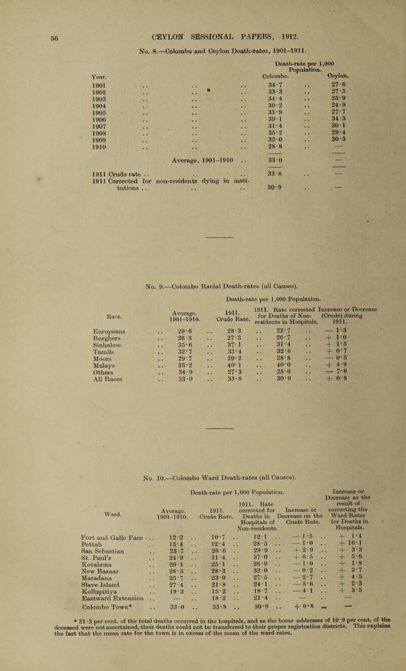 No. 8.—Colombo and Ceylon Death-rates, 1901-1911. Doath-rate per 1,000 Population. Year. Colombo. Ceylon. 1901 # # 34-7 . 4 27*6 1902 • 33-3 • • 27-5 1903 , . 34-4 . . 25*9 1904 , , 30-2 • • 24-9 1905 33-9 « . 27-7 1906 , * 39-1 • 4 34-3 1907 # . 31-4 • 4 30-1 1908 , , 35-2 • • 29-4 1909 • • 32-0 • • 30-3 1910 28-8 — Average, 1901-1910 .. 330 — 1911 Crude rate .. .. 33-8 . * — 1911 Corrected for non-residents dying in insti- tutions .. # , • • 30-9 . • — No. 9.—Colombo Racial Death-rates (all Causes). Death-rate per 1,000 Population. Average. 1901-1910. 1911. Crude Rate. 1911. Rate corrected Increase or Dec Race. for Deaths of Non¬ residents in Hospitals. (Crude) during 1911. Europeans 29-6 28-3 22-7 • • — 1'3 Burghers 26-3 27'3 26-7 • • + 1'0 Sinhalese 35*6 37* 1 31-4 • • + 1'5 Tamils 32*7 33-4 32*6 • . + 0'7 Moors 29*7 29-2 28'8 • • — 0'5 Malays 35'2 40-1 40*0 . • + 4-9 Others 34-9 27*3 25'6 • • — 7'6 All Races 33 0 33-8 30-9 • • + 0'8 No. 10.—Colombo Ward Death-rates (all Causes). Death-rate per 1,000 Population. Increase or Decrease as the 1911. Rate result of Ward. Average. 1911. corrected for Increase or correcting the 1901-1910. Crude Rate. Deaths in Decrease on the Ward Rates Hospitals of Non-residents. Crude Rate. for Deaths in Hospitals. Fort and Galle Face 12-2 10'7 . 121 .. — 1-5 . + 1-4 Pettali 13*4 12-4 . 28-5 .. — 1-0 . + 161 San Sebastian 23'7 26-6 . 29-9 + 2-9 . + 3-3 St. Paul’s 24-9 31-4 . 37 0 .. + 6-5 . + 5-6 Kotahena 26-1 25 1 . 26-9 .. — 1-0 . + 1-8 New Bazaar 28-5 28'3 . 32-0 .. — 0-2 . + 3-7 Maradana 25-7 23 0 . 27 5 .. — 2-7 . + 4-5 Slave Island 27 4 21-8 . 24 • 1 — 5-6 . • + 2-3 Kollupitiya 19-3 15-2 . 18-7 .. — 41 . + 35 Eastward Extension — 18-2 . 21-4 .. — Colombo Town* 33-0 33*8 . 30*9 .. + 0-8 . »• * 31 ’3 per cent, of the total deaths occurred in the hospitals, and as the home addresses of 10• 9 per cent, of the deceased were not ascertained, their deaths could not be transferred to their proper registration districts. This explains the fact that the mean rate for the town is in excess of the mean of the ward rates.