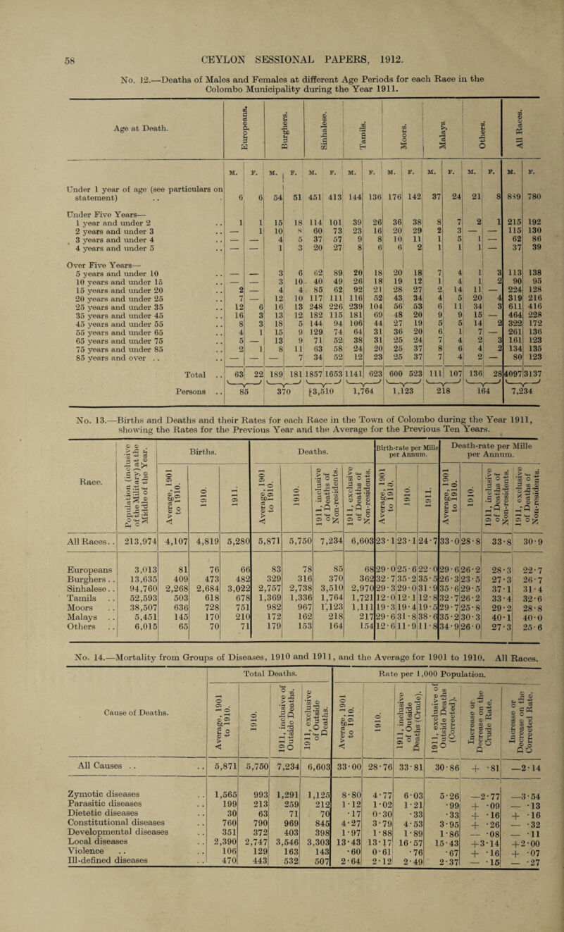 No. 12.—Deaths of Males and Females at different Age Periods for each Race in the Colombo Municipality during the Year 1911. Age at Death. Europeans. Burghers. Sinhalese. Tamils. Moors. Malays, Others. All Races. M. F. M. F. M. F. M. F. M. j F. M. F. M. F. M. F. Under 1 year of age (see particulars on statement) .. 6 6 54 51 451 413 144 136 176 142 37 24 21 8 8S9 780 Under Five Years— 1 year and under 2 1 1 15 18 114 101 39 26 36 38 8 7 2 1 215 192 2 years and under 3 — 1 10 s 60 73 23 16 20 29 2 3 — — 115 130 3 years and under 4 — — 4 5 37 57 9 8 10 11 1 5 1 — 62 86 4 years and under 5 — — 1 3 20 27 8 6 6 2 1 1 1 37 39 Over Five Years— 5 years and under 10 — — 3 6 62 89 20 18 20 18 7 4 1 3 113 138 10 vears and under 15 — — 3 10 r 40 49 26 18 19 12 1 4 1 2 90 95 15 years and under 20 2 — 4 4 85 62 92 21 28 27 2 14 11 — 224 128 20 years and under 25 7 — 12 10 117 111 116 52 43 34 4 5 20 4 319 216 25 years and under 35 12 6 16 13 248 226 239 104 56 53 6 11 34 3 611 416 35 vears and under 45 16 3 13 12 182 115 181 69 48 20 9 9 15 — 464 228 45 years and under 55 8 3 18 5 144 94 106 44 27 19 5 5 14 2 322 172 55 years and under 65 4 1 15 9 129 74 64 31 36 20 6 1 7 — 261 136 65 years and under 75 5 — 13 9 71 52 38 31 25 24 7 4 2 3 161 123 75 years and under 85 2 1 8 11 63 58 24 20 25 37 8 6 4 2 134 135 85 years and over . . — — — 7 34 52 12 23 25 37 7 4 2 — 80 123 Total 63 22 189 181 1857 1653 1141 623 600 523 111 107 136 28 4097 3137 V J j v. _j J Y _ __J -j -- ' -\T“ Y r Persons 85 370 £3,510 1,764 1,123 218 164 7,234 No. 13.—Births and Deaths and their Rates for each Race in the Town of Colombo during the Year 1911, showing the Rates for the Previous Year and the Average for the Previous Ten Years. Race. Population (inclusive of the Military) at the Middle of the Year. _ Births. Deaths. Birth-rate per Mille per Annum. Death-rate per Mille per Annum. Average, 1901 to 1910. 0161 '1161 Average, 1901 to 1910. 1910. _< 1911, inclusive of Deaths of Non-residents. 1911, exclusive of Deaths of Non-residents. Average, 1901 to 1910. 1910. T161 Average, 1901 to 1910. 6 a 1911, inclusive of Deaths of Non-residents. 1911, exclusive of Deaths of Non-residents. All Races.. 213,974 4,107 4,819 5,280 5,871 5,750 7,234 6,603 23-1 23-1 24-7 33-0 28-8 33-8 30-9 Europeans 3,013 81 76 66 83 78 85 68 29-0 25-6 22-0 29-6 26-2 28-3 22-7 Burghers .. 13,635 409 473 482 329 316 370 362 32-7 35-2 35-5 26-3 23-5 27-3 26-7 Sinhalese. . 94,760 2,268 2,684 3,022 2,757 2,738 3,510 2,970 29-3 29-0 31-9 35-6 29-5 37-1 31-4 Tamils 52,593 503 618 678 1,369 1,336 1,764 1,721 12-0 12-1 12-8 32-7 26-2 33-4 32-6 Moors 38,507 636 728 751 982 967 1,123 1,111 19-3 19-4 19-5 29-7 25-8 29-2 28-8 Malays 5,451 145 170 210 172 162 218 217 29-6 31-8 38-6 35-2 30-3 40-1 40-0 Others 6,015 65 70 71 179 153 164 154 12-6 11-9 11-8 34-9 26-0 27-3 25-6 No. 14.—Mortality from Groups of Diseases, 1910 and 1911, and the Average for 1901 to 1910. All Races. Cause of Deaths. Total Deaths. Rate per 1,000 Population. Average, 1901 to 1910. 1910. 1911, inclusive of Outside Deaths. 1911, exclusive of Outside Deaths. Average, 1901 to 1910. 1910. 1911, inclusive of Outside Deaths (Crude). 1911, exclusive of Outside Deaths (Corrected). Increase or Decrease on the Crude Rate. Increase or Decrease on the Corrected Rate. All Causes .. 5,871 5,750 7,234 6,603 33-00 28-76 33-81 30-86 + -81 —214 Zymotic diseases 1,565 993 1,291 1,125 8-80 4-77 6-03 5-26 —2-77 —3 • 54 Parasitic diseases 199 213 259 212 112 1-02 1-21 •99 + -09 — -13 Dietetic diseases 30 63 71 70 •17 0-30 •33 •33 + -16 -f -16 Constitutional diseases 760 790 969 845 4*27 3-79 4-53 3-95 + *26 — -32 Developmental diseases 351 372 403 398 1-97 1-88 1-89 1-86 — *08 — 11 Local diseases 2,390 2,747 3,546 3,303 13*43 13-17 16-57 15-43 + 3-14 + 2-00 Violence 106 129 163 143 •60 0-61 •76 •67 + -16 + -07 Ill-defined diseases 470 443 532 507 2-64 2-12 2-49 2-37 15 — -27