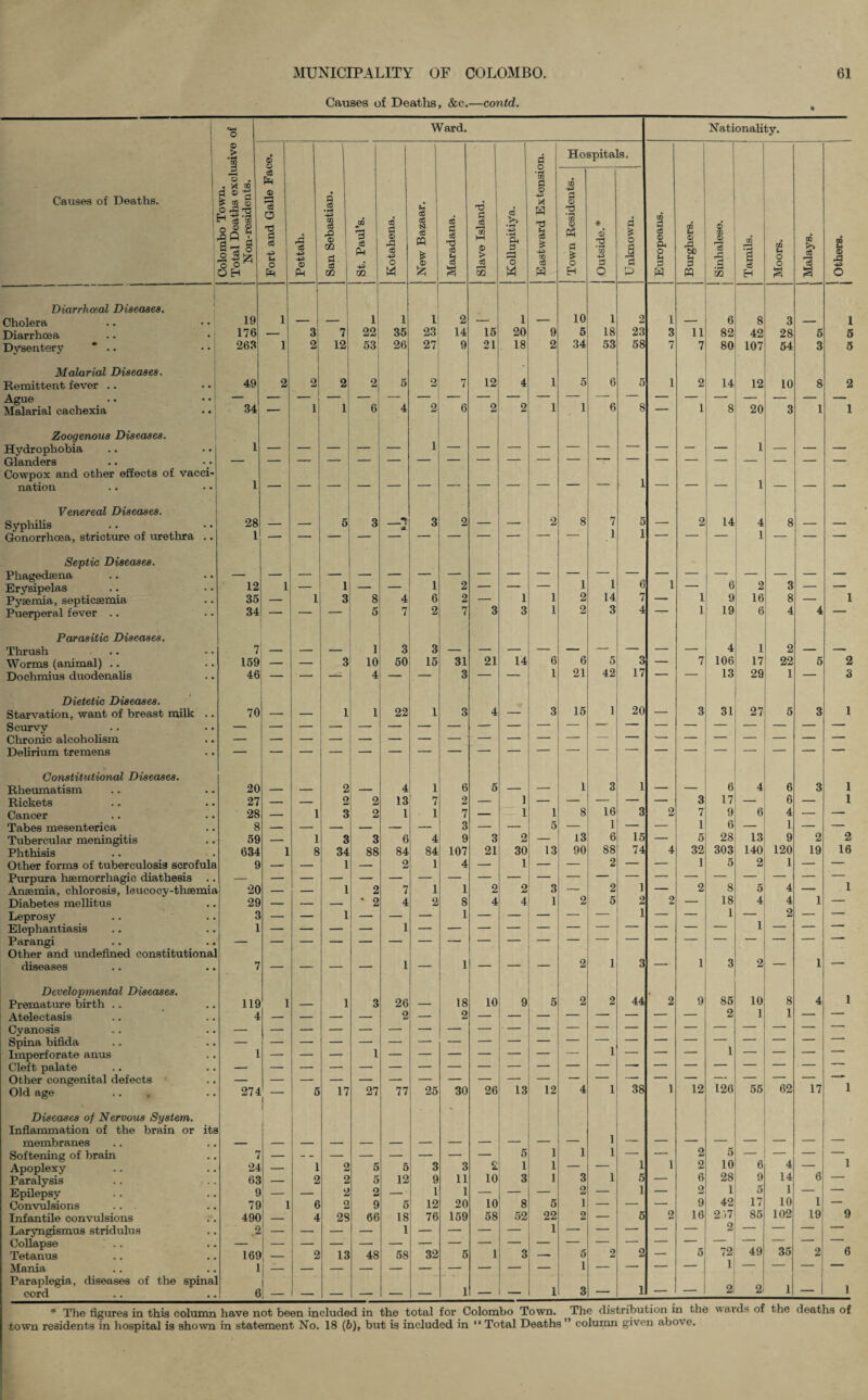 Causes of Deaths, &c.—contd. Causes of Deaths. 1 fl o Eh l! '1, Diarrhceal Diseases. Cholera Diarrhoea Dysentery Malarial Diseases. Remittent fever .. Ague Malarial cachexia Zoogenous Diseases. Hydrophobia Glanders Cowpox and other effects of vacci¬ nation Venereal Diseases. Syphilis .. Gonorrhoea, stricture of urethra .. Septic Diseases. Phagedsena Erysipelas Pyaemia, septicaemia Puerperal fever .. Parasitic Diseases. Thrush Worms (animal) .. Dochmius duodenalis Dietetic Diseases. Starvation, want of breast milk .. Scurvy Chronic alcoholism Delirium tremens Constitutional Diseases. Rheumatism Rickets Cancer Tabes mesenterica Tubercular meningitis Phthisis Other forms of tuberculosis scrofula Purpura haemorrhagic diathesis Anaemia, chlorosis, leucocy-thaemia Diabetes mellitus Leprosy Elephantiasis Parangi Other and undefined constitutional diseases Developmental Diseases. Premature birth Atelectasis Cyanosis Spina bifida Imperforate anus Cleft palate Other congenital defects Old age ... Diseases of Nervous System. Inflammation of the brain or its membranes Softening of brain Apoplexy Paralysis Epilepsy Convulsions ... Infantile convulsions Laryngismus stridulus Collapse Tetanus Mania Paraplegia, diseases of the spinal cord o Ward. Nationality. © _> © d Hospitals. § • *-H Total Deaths exc Non-residents. £ © c3 o 2 cS 43 (4 O Pettah. San SebastiaD. St. Paul’s. Kotahena. New Bazaar. Maradana. Slave Island. Kollupitiya. ® 43 X H T3 b cS £ 44 03 C3 m Town Residents. j Outside.* Unknown. Europeans. to u © 4 s w Sinhalese. Tamils. Moors. 1 Malays. j Others. 19 l 1 1 1 2 1 10 1 2 1 6 8 3 1 176 — 3 7 22 35 23 14 15 20 9 5 18 23 3 ii 82 42 28 5 5 268 l 2 12 53 26 27 9 21 18 2 34 53 58 7 7 80 107 54 3 5 49 2 2 2 2 5 2 7 12 4 1 5 6 5 1 2 14 12 10 8 2 34 — 1 6 4 2 6 2 2 1 1 6 8 — 1 8 20 3 1 1 1 1 1 28 5 3 —2 3 2 2 8 7 5 2 14 4 8 1 — — — — — -- 1 1 1 — — _ 12 1 1 1 2 1 1 6 1 6 2 3 35 _ 1 3 8 4 6 2 — 1 1 2 14 7 — 1 9 16 8 — 1 34 — — — 5 7 2 7 3 3 1 2 3 4 1 19 6 4 4 — 7 1 3 3 _ ____ 4 1 2 159 _ _ 3 10 50 15 31 21 14 6 6 5 3 — 7 106 17 22 5 2 46 — — — 4 — — 3 — — 1 21 42 17 — — 13 29 1 — 3 70 — — 1 1 22 1 3 4 3 15 1 20 — 3 31 27 5 3 1 20 2 4 1 6 5 1 3 , 6 4 6 3 1 27 _ _ 2 2 13 7 2 — 1 — — — — — 3 17 — 6 — 1 28 — 1 3 2 1 1 7 — 1 1 8 16 3 2 7 9 6 4 — — 8 _ _ _ _ — — 3 — — 5 — 1 — — 1 6 — 1 — — 59 — 1 3 3 6 4 9 3 2 — 13 6 15 — 5 28 13 9 2 2 634 1 8 34 88 84 84 107 21 30 13 90 88 74 4 32 303 140 120 19 16 9 — — 1 — 2 1 4 — 1 — — 2 — — 1 5 2 1 — — 20 — 1 2 7 1 1 2 2 3 _ 2 1 — 2 8 5 4 1 29 — — * 2 4 2 8 4 4 1 2 5 2 2 — 18 4 4 1 — 3 _ 1 — _ — 1 — — — — — 1 — — 1 — 2 — — 1 7 — — — 1 — 1 — — — 2 1 3 — 1 3 2 — 1 — 119 1 1 3 26 18 10 9 5 2 2 44 2 9 85 10 8 4 1 4 — — — 2 — 2 — — — ■ ' 2 1 1 1 274 5 17 27 77 25 30 26 13 12 4 1 38 1 12 126 55 62 17 1 7 5 1 1 1 2 5 24 1 2 5 5 3 3 2 1 1 — — 1 1 2 10 6 4 — 1 63 2 2 5 12 9 11 10 3 1 3 1 5 — 6 28 9 14 6 — 9 — - 2 2 1 1 — — — 2 — 1 — 2 1 5 1 — — 79 1 6 2 9 5 12 20 10 8 5 1 — — — 9 42 17 10 1 — 490 — 4 28 66 18 76 159 58 52 22 2 — 5 2 16 257 85 102 19 9 2 1 169 — 2 13 48 58 32 5 1 3 5 2 2 — 5 72 49 35 2 6 1 0 — — — — — — 1 — — 1 3 — 1 — — 2 2 1 — 1 * The figures in this column have not been included in the total for Colombo Town. The distribution in the wards of the deaths of