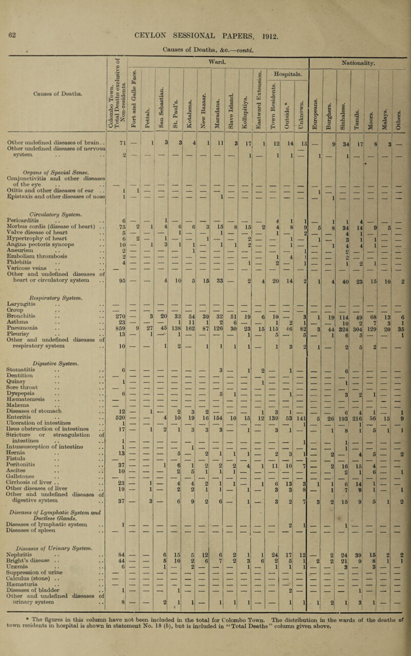 Causes of Deaths, &c.—contd. O © 1 Ward. Nationality. > 1 6 « c3 fl o Hospitals. Causes of Deaths. Colombo Town. Total Deaths excl N on-residents. A 3 0 1 03 u o Pettah. San Sebastian. St. Paul’s. Kotahena. New Bazaar. Maradana. Slave Island. Kollupitiya. GO © -P ! x ! K ! ^ 1 -P 1 CO c3 w Town Residents. Outside.* Unknown. Europeans. Burghers. Sinhalese. Tamils. Moors. Malays. Others. Other undefined diseases of brain.. 71 1 3 3 4 1 11 3 17 1 12 14 1 15 9 34 17 8 3 Other undefined diseases of nervous system 2 — - — — — — 1 1 1 1 1 — Organs of Special Sense. Conjunctivitis and other diseases of the eye Otitis and other diseases of ear .. 1 1 Epistaxis and other diseases of nose 1 Circulatory System. Pericarditis 6 1 4 1 1 1 1 4 Morbus cordis (disease of heart) .. 75 2 1 4 6 6 3 15 8 15 2 4 8 9 5 8 34 14 9 5 Valve disease of heart 5 — — — 1 — — 1 _ _— _ 1 _ 2 4 1 Hypertrophy of heart 6 2 — 1 — — 1 — — 2 _ — 1 1 3 1 1 _ _ Angina pectoris syncope 10 — 1 3 1 1 — 1 1 2 _ — 1 _ . 1 4 4 1 _ _ Aneurism 2 — — — — 1 — — _ -- _ _ _ 1 2 _ Embolism thrombosis 2 1 4 1 2 _ Phlebitis 4 — — — — _ _ _ _ 1 _ 2 1 i 2 1 Varicose veins Other and undefined diseases of heart or circulatory system 95 — — 4 10 5 15 33 — 2 4 20 14 2 1 4 40 23 15 10 2 Respiratory System. Laryngitis Croup Bronchitis 270 — 3 20 33 54 39 32 51 19 6 10 — 3 1 19 114 49 68 13 6 Asthma 23 — — — 1 11 1 2 6 — ■ 1 2 1 _ 10 2 7 3 1 Pneumonia 859 9 27 45 138 162 87 126 30 23 15 115 46 82 3 44 324 304 129 20 35 Pleurisy 13 — 1 — 1 — — — _ 1 _ 5 _ 5 1 6 5 . 1 Other and undefined diseases of respiratory system 10 — — 1 2 — 1 1 1 1 — 1 3 2 1 2 5 2 — Digestive System. Stomatitis 6 — — — — _ _ 3 _ 1 2 _ 1 . . 6 ___ Dentition Quinsy 1 Sore throat Dyspepsia 6 — — — _ _ _ 5 1 . _____ ___ 1 _ 3 2 1 Hsematemesis Malsema Diseases of stomach 12 — 1 •- 2 3 2 — _ _____ 1 3 1 , _ 6 4 1 1 Enteritis 520 — — 4 10 19 16 154 10 15 12 139 53 141 5 26 193 216 56 15 9 Ulceration of intestines 1 1 Ileus obstruction of intestines 17 — 1 2 1 3 3 3 . 1 3 1 1 8 5 1 1 Stricture or strangulation of intestines 1 1 Intussusception of intestine 1 Hernia 13 — — — 5 - 2 1 1 1 _ 2 3 1 2 4 5 2 Fistula Peritonitis ,. 37 — — 1 6 1 2 2 2 4 1 11 10 7 2 16 15 4 _ Ascites 10 — — — 2 5 1 1 1 t 2 1 6 1 Gallstones Cirrhosis of liver .. 23 1 4 4 2 1 1 1 6 13 3 1 1 6 14 1 Other diseases of liver 19 — 1 _ 2 2 1 1 1 3 3 8 1 7 9 1 1 Other and undefined diseases of digestive system 37 3 — 6 9 2 6 — 1 — 3 2 7 3 2 15 9 5 1 2 Diseases of Lymphatic System and Ductless Glands. Diseases of lymphatic system 1 • 2 1 • 1 Diseases of spleen Diseases of Urinary System. Nephritis 84 — 6 15 5 12 6 2 1 1 24 17 12 — 2 24 39 15 2 2 Bright’s disease .. 44 — — 5 10 2 6 7 2 3 6 2 5 1 2 2 21 9 8 1 1 Uraemia 6 — — 1 — 2 — — — 1 — 1 1 1 _ _ 3 _ 3 _ _ Suppression of urine Calculus (stone) .. Hsematuria Diseases of bladder 1 Other and undefined diseases of urinary system 8 — — 2 1 c 1 — 1 1 1 — — 1 1 1 2 1 3 1 — — * The figures in this column have not been included in the total for Colombo Town. The distribution in the wards of the deaths of town residents in hospital is shown in statement No. 18 (6), but is included in “Total Deaths” column given above.