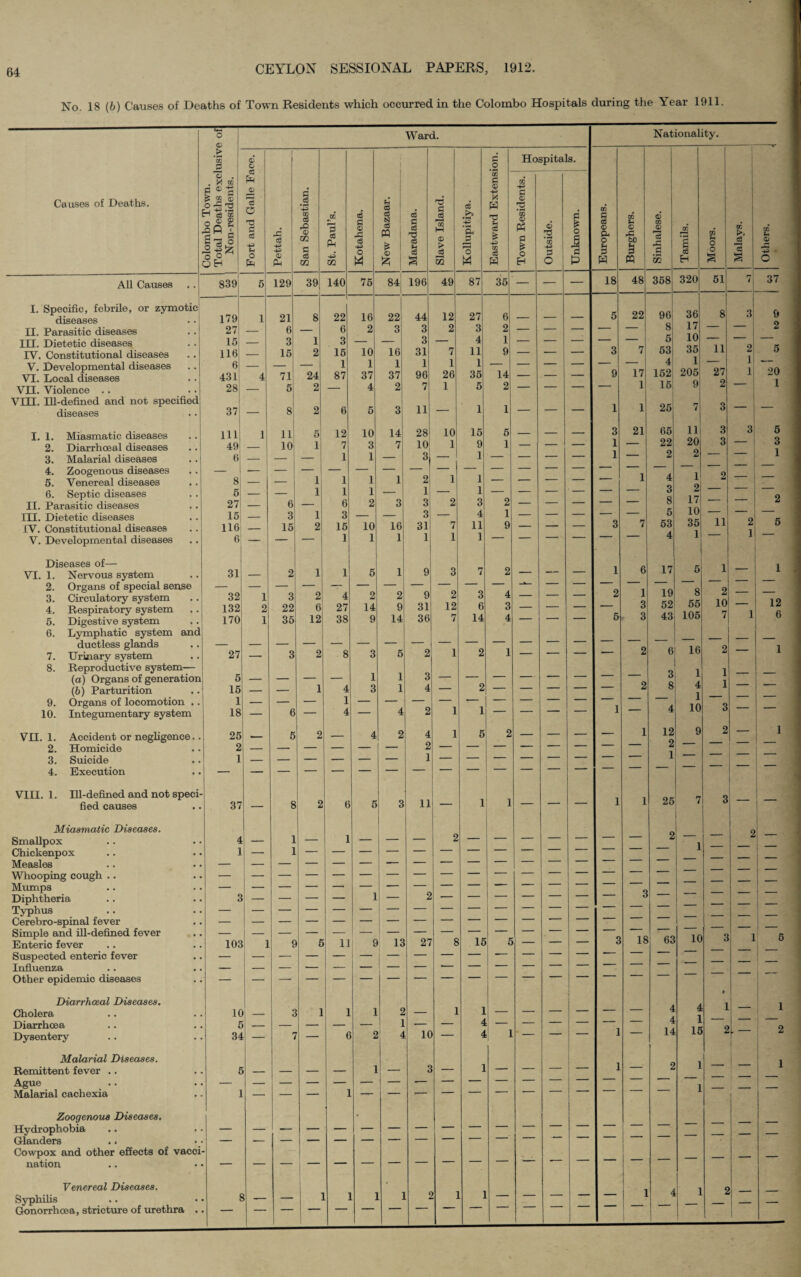 No. 18 (b) Causes of Deaths of Town Residents which occurred in the Colombo Hospitals during the Year 1911. © Ward. Nationality. > p © © j d _o Hospitals. 1J CO Sh CO g ® S © a © «P C Causes of Deaths. £ oo ® o£rP h -g-a .OR L S’S 5 OH O TJ e cS -p p O Pettah. San Sebastia: i St. Paul’s. i Kotahena. New Bazaar. i Maradana. Slave Island. i Kollupitiya. X H U oS £ -P CO 3 H © *co © Ph o EH Outside. i Unknown. Europeans. Burghers. Sinhalese. Tamils. Moors. Malays. j Others. ■ ■ ■ --—-—- All Causes . . 00 00 CO 129 39 140 75 84 196 49 87 35 — — — 18 48 358 320 51 7 37 I.'Specific, febrile, or zymotic diseases 179 I 1 21 8 22 16 22 44 12 27 6 5 22 96 36 8 3 9 II. Parasitic diseases 27 — 6 — 6 2 3 3 2 3 2 — — — — — 8 17 ' 2 III. Dietetic diseases 15 — 3 1 3 — — 3 — 4 1 — — — — — 5 10 IV. Constitutional diseases 116 — 15 2 15 10 16 31 7 11 9 — — — 3 7 53 35 i 205 1 1 2 1 1 5 V. Developmental diseases VI. Local diseases 6 431 4 71 24 1 87 1 37 1 37 1 96 1 26 1 35 14 _ — — 9 17 4 162 27 20 1 VII. Violence .. 28 — 5 2 — 4 2 7 1 5 2 — — — — 1 15 9 2 VIII. Ill-defined and not specified 11 1 25 diseases 37 — 8 2 6 5 3 — 1 — — — 1 1 i 6 I. 1. Miasmatic diseases 111 1 11 5 12 10 14 28 10 15 5 — — — 3 21 65 11 3 3 5 2. Diarrhoeal diseases 3. Malarial diseases 49 6 — 10 1 7 1 3 1 7 10 3 1 9 1 1 — — — 1 1 — 22 2 20 2 6 — t> 1 4. Zoogenous diseases 5. Venereal diseases 8! 1 1 1 1 2 1 1 — — — — 1 4 1 2 — — 6. Septic diseases II. Parasitic diseases 5 27 — 6 1 1 6 1 2 3 1 3 2 1 3 2 — — — — — 3 8 2 17 10 — — 2 III. Dietetic diseases 15, — 3 1 3 — — 3 — 4 1 — — — — — 5 11 9 IV. Constitutional diseases 116 — 15 2 15 10 16 31 7 11 9 — — — 3 7 53 So 1 Z l o V. Developmental diseases 6 — — — 1 1 1 1 1 1 4 Diseases of— i 1 6 17 1 VI. 1. Nervous system 31 — 2 1 1 5 1 9 3 7 2 — — — 5 1 2. Organs of special sense 3. Circulatory system 32 1 3 2 4 2 2 9 2 3 4 — — — 2 1 19 52 43 8 55 105 2 10 7 — 1 9 4. Respiratory system 5. Digestive system 132 170 2 1 22 35 6 12 27 38 14 9 9 14 31 36 12 7 6 14 3 4 — — — 5 O r 3 l 6 6. Lymphatic system and ductless glands 7. Urinary system 27 , 3 2 8 3 5 2 1 2 1 — — — — 2 6 16 2 — 1 8. Reproductive system— 1 o 1 1 (a) Organs of generation 5 — — — — 1 3 o o 8 A 1 (6) Parturition 15 — — 1 4 3 1 4 — 2  Z 1 9. Organs of locomotion .. 10. Integumentary system 1 18 — 6 — 4 — 4 2 1 1 — — — — 1 — 4 10 3 — — VII. 1. Accident or negligence.. 25 _ 5 2 — 4 2 4 1 5 2 — — — — l 12 9 2 — 1 2. Homicide 2 3. Suicide 4. Execution 1 1 — — VIII. 1. Ill-defined and not speci¬ fied causes 37 — 8 2 6 5 3 11 — 1 1 — — — 1 l 25 7 3 — ! _ Miasmatic Diseases. 9 Smallpox 4 — 1 1 2 1 Z Chickenpox 1 | 1 Measles Whooping cough .. Mumps 1 € Diphtheria 3 — — — 2 ' ■ O Typhus Cerebro-spinal fever Simple and ill-defined fever 15 18 63 10 Q 1 5 Enteric fever 103 1 c 5 11 9 13 27 8 5 — — 3 O Suspected enteric fever 1 Influenza Other epidemic diseases Diarrhoeal Diseases. Cholera 1C > — a 1 1 1 2 _ 1 1 _ . _ — 4 4 1 — 1 Diarrhoea £ 1 4 1 9 Dysentery 34 — 7 _ 6 9 ! 4 1C — 4 1 — 14 16 Z > —— Z Malarial Diseases. 1 l Remittent fever .. £ — — — 1 3 1 — — — 1 — 2 Ague 1 Malarial cachexia ] | Zoogenous Diseases. • Hydrophobia Glanders Cowpox and other effects of vacci ‘ nation Venereal Diseases. Syphilis Gonorrhoea, stricture of urethra . — — ] ] l 1 9 ] ] — — — — 1 4 1 2 1 — —