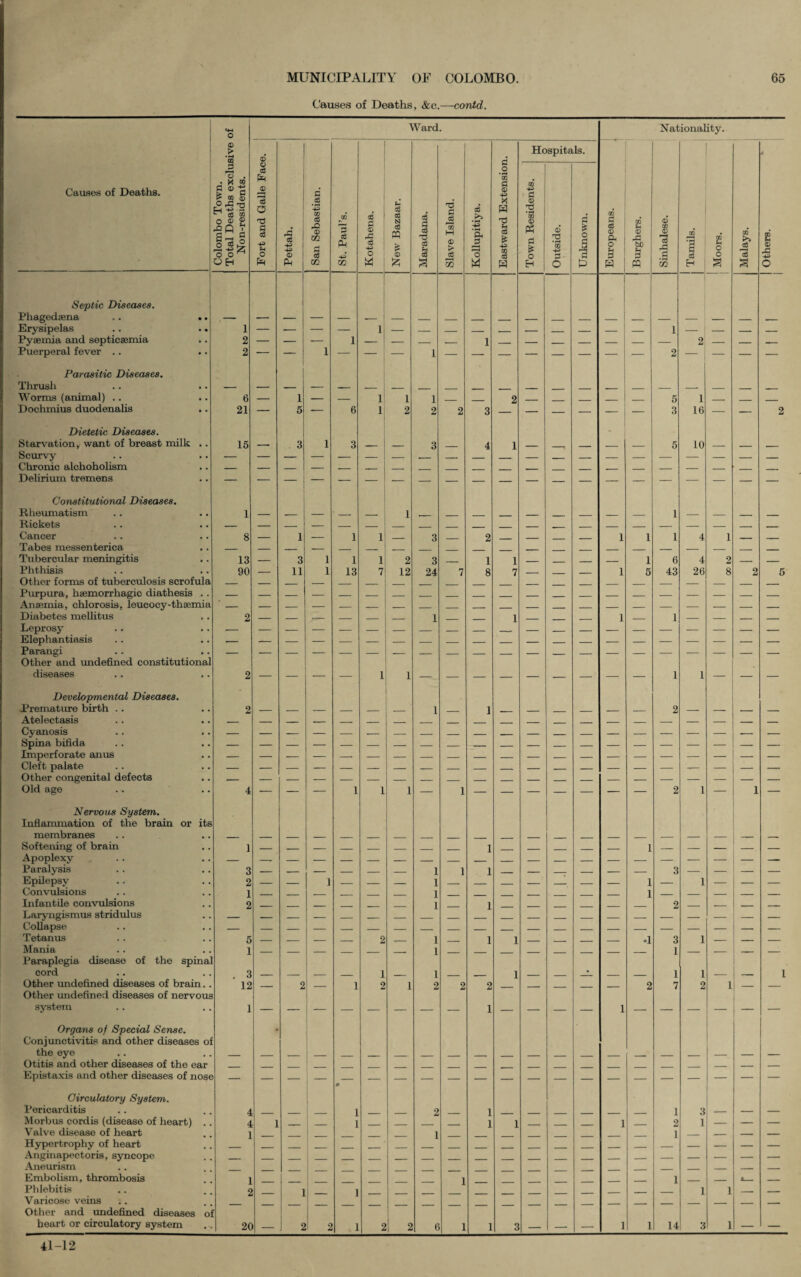 Causes of Deaths, &c.—contd. O Ward. Nationality. © > Hospitals. * j © O eg _o Causes of Deaths. • * “j S ® fl P' 00 0 C—1 “ eg CO o © 9 <s C5 2 3j '-5 3 I <§ l Fh Cg <3 S3 eg rd ! eg • pH in a <D X H 48 d ® 5 8 d co 2 0) © (2) 7 2- § o o ^ Sh eg -P f-l o 4 -P -p © CO r* <3 P eg © Is i P O eg CQ £ © M <3 <3 § co w © > eg 'a _3 73 Fh eg £ -p § P5 d is o © • pH CO P £ o 1 d <3 © PH o 3 tH © pP CO © *3 pp p CO* S B o o 00 3 B © pP -P OH pR Ph CO CO w & a CO M H H o £ H 53 H § a o Septic Diseases. Phagedaena .. .. Erysipelas 1 Pyaemia and septicaemia 2 Puerperal fever .. 2 Parasitic Diseases. Thrush Worms (animal) .. 6 1 1 i i 2 5 1 Dochmius duodenalis 21 — 5 — 6 1 2 2 2 3 — — — — — 3 16 — — 2 Dietetic Diseases. - Starvation, want of breast milk .. 15 -. 3 1 3 - ___ 3 4 1 __ _ _ 5 10 _ ___ Scurvy Chronic alchoholism Delirium tremens Constitutional Diseases. 1 Rheumatism 1 Rickets Cancer 8 1 1 1 3 2 1 1 1 4 1 Tabes messenterica Tubercular meningitis 13 3 1 1 1 2 3 1 1 1 6 4 2 Phthisis Other forms of tuberculosis scrofula Purpura, haemorrhagic diathesis . . Anaemia, chlorosis, leucocy-thaemia 90 11 1 13 7 12 24 7 8 7 1 5 43 26 8 2 f Diabetes mellitus 2 _ _ ..._ _ _ 1 _ _ 1 _ _ 1 _ 1 _ _ _ _ Leprosy Elephantiasis Parangi Other and undefined constitutional diseases 2 — — — — 1 1 — — — — — •— — — — 1 1 — — — Developmental Diseases. Premature birth .. Atelectasis Cyanosis Spina bifida Imperforate anus Cleft palate Other congenital defects Old age 4 — — — 1 1 1 — 1 — — — — — — — 2 1 — 1 — Nervous System. Inflammation of the brain or its membranes Softening of brain Apoplexy 1 1 1 Paralysis 3 1 1 1 3 Epilepsy 2 — — 1 — _ _ 1 _ _ _ _ _ _ — 1 — 1 — — — Convulsions 1 1 1 Infantile convulsions Laryngismus stridulus Collapse 2 1 2 Tetanus 5 _ _ _ _ 2 _ 1 ___ 1 1 _ __ _ .1 3 1 _ _ _ Mania Paraplegia disease of the spina) 1 1 1 cord . 3 _ - _ _ 1 __ 1 . , 1 __ _ * _ _ 1 1 — _ Other undefined diseases of brain.. Other undefined diseases of nervous 12 2 — 1 2 1 2 2 2 — — — — 2 7 2 1 — — system 1 1 1 Organs of Special Sense. • Conjunctivitis and other diseases of the eye Otitis and other diseases of the ear Epistaxis and other diseases of nose Circulatory System. Pericarditis 4 _ 1 _ 2 1 _ _ 1 3 — — — Morbus cordis (disease of heart) . 4 1 _ 1 _ _ 1 1 _ 1 _ 2 1 — — — Valve disease of heart 1 1 1 _ _ — — Hypertrophy of heart Anginapectoris, syncope Aneurism Embolism, thrombosis 1 Phlebitis Varicose veins Other and undefined diseases o 2 _ 1 1 — — — — — — — — — 1 1 1  heart or circulatory system 2C — 2 2 1 2 1 2 6 1 1 3 — — 1 1 14 3 1 — — 41-12
