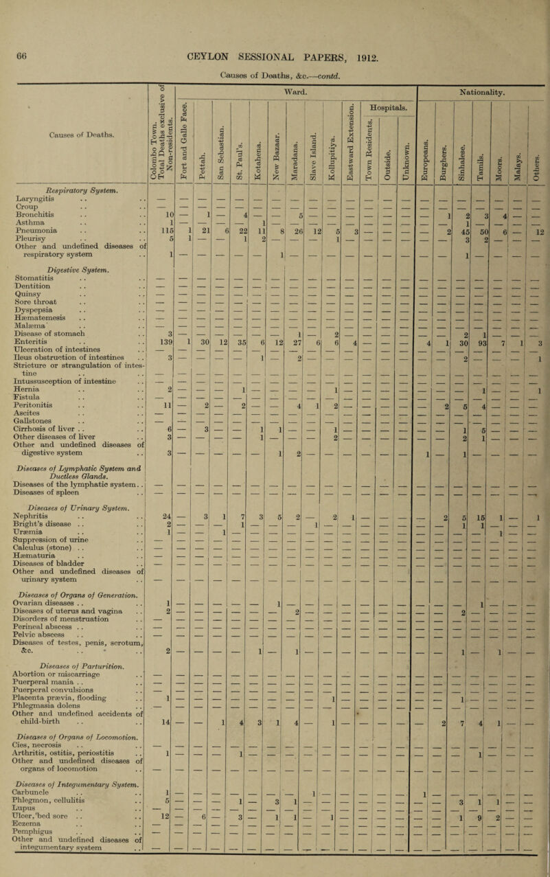 Causes of Deaths, &c.—contd. o <D > ’go B Ward. Nationality. 4 © o eg d _o Hospitals. 1 Causes of Deaths. Colombo Town. Total Deaths exc Non-residents. © £3 eg O d £ eg O A eg © l San Sebastian. St. Paul’s. Kotahena. New Bazaar. Maradana. Slave Island. Kollupitiya. 00 c ® -g W V s fs 03 cS H Town Residents. Outside. Unknown. Europeans. Burghers. Sinhalese. Tamils. Moors, Malays. Others. Respiratory System. 1 Laryngitis - Croup — — — — — — — — — _ _ j - — I _ _ _ _ _ _ Bronchitis 1C — i — 4 — _ £ _ _ _ - _ 1 ■ 1 l 1 1 — __ Asthma Pneumonia m l 21 ( 22 1] 6 5 2( IS £ _____ _ _ j _ f 4 5 5( ) 12 Pleurisy 5 l — — 1 — — — 1 _ __ _ 1 _ ■ 4 2 — _ Other and undefined diseases o 1 respiratory system 1 Digestive System. Stomatitis i j Dentition Quinsy Sore throat Dyspepsia Hfcmatemesis Malsema' Disease of stomach 3 — — — — _ i _ 2 . _ _ _ _ _ 2 1 _ _ Enteritis 139 l 30 12 35 6 12 27 6 6 4 _ _ - 4 1 | 30 93 7 1 3 Ulceration of intestines Ileus obstruction of intestines 3 — — _ _ 1 _ 2 _ _ _ _ _ 2 1 Stricture or strangulation of intes- tine Intussusception of intestine Hernia 2 1 Fistula Peritonitis 11 — 2 — 2 _ _ 4 1 2 .. . _ _ 2 5 4 _ Ascites Gallstones _ Cirrhosis of liver . . 6 — 3 — _ 1 1 . _ 1 _ _ _ _ _ 1 5 . - — Other diseases of liver 3 — — _ _ 1 _ _ _ 2 _ _ _ _ 2 1 Other and undefined diseases of digestive system 3 — — — — — 1 2 — — — — — 1 — 1 — — Diseases of Lymphatic System and Ductless Glands. Diseases of the lymphatic system. . Diseases of spleen — Diseases of Urinary System. Nephritis Bright’s disease .. 24 — 3 1 7 3 5 2 — 2 1 _ _ _ , _ 2 5 15 1 1 2 — — — 1 — — _ 1 __ ) _ _ _ | _ ' 1 1 _ Uraemia 1 Suppression of urine Calculus (stone) . . Haematuria | Diseases of bladder Other and undefined diseases o: 1 urinary system Diseases of Organs of Generation. Ovarian diseases .. 1 Diseases of uterus and vagina 2 I Disorders of menstruation | Perineal abscess .. Pelvic abscess Diseases of testes, penis, scrotum, 1 &c. . . 2 — — — — 1 — 1 — — — — — — — — 1 — 1 — — Diseases of Parturition. Abortion or miscarriage Puerperal mania .. Puerperal convulsions Placenta prsevia, flooding 1 ... _ _____ Phlegmasia dolens _ _ Other and undefined accidents of child-birth 14 — — 1 4 3 1 4 — 1 — — — — 2 7 4 lj — _ Diseases of Organs of Locomotion. Cies, necrosis J. Arthritis, ostitis, periostitis 1 Other and undefined diseases of organs of locomotion 1 Diseases of Integumentary System. Carbuncle 1 4 | Phlegmon, cellulitis 5 — — _ 1 ___ 3 1 _ . _ | _ 3 1 1 _____ Lupus Ulcer,'bed sore .. 12 — 6 _ 3 - 1 1 1 _ 1 9 2 Eczema Pemphigus Other and undefined diseases of integumentary system •