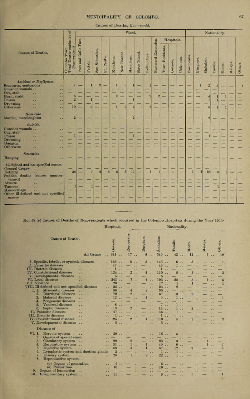 Causes of Deaths, &c.—contd. U-* O © Ward. Nationality. > 1 8 c3 o Hospitals. Causes of Deaths. Colombo Town. Total Deaths excl Non-residents. ® o 73 C c3 +3 U O bo Pettah. San Sebastian. St. Paul’s. Kotahena. New Bazaar. Maradana. Slave Island. Kollupitiya. 1 £ m TJ M c3 & CD cj H Town Residents. i Outside. Unknown. Europeans. Burghers. Sinhalese. Tamils. Moors. Malays. Others. Accident or Negligence. Fractures, contusions Gunshot wounds .. rr 7 1 2 11 1 1 1 1 — — — 1 2 3 — — 1 Cut, stab Burn, scald .. ... 6 _ _ _ . 2 __ , ___ 2 2 . - — _ ___ 4 1 1 Poison 2 — 1 — — — — 1 — — — — — — — — 1 1 _ _ - Drowning Otherwise 10 — 3 — — 1 1 2 1 2 5 4 1 — — Homicide. Murder, manslaughter 2 Suicide. Gunshot wounds .. Cut, stab Poison 1 1 1 Drowning Hanging Otherwise = Execution. Hanging — — IU-defined and not specified causes. General dropsy .. Debility Sudden deaths (causes unascer- 36 7 2 6 5 3 11 — 1 1 — * ' I 1 25 6 3 — — tained) Abscess Tumour 1 1 1 Haemorrhage Other ill-defined and not specified causes No. 18 (c) Causes of Deaths of Non-residents which occurred in the Colombo Hospitals during the Year 1911- Hospitals. Nationality.  N Causes of Deaths. © •pH CD 43 S3 § 3 © a o u 2 0u u © s3 • © CD © a JS c 3 1 CD *4 o o OQ & CD Fh © rG o H M H s § O All Causes 631 .. 17 8 540 .. 43 12 1 10 I. Specific, febrile, or zymotic diseases 166 . 8 3 145 .. 6 3 _ 1 II. Parasitic diseases 47 . — — 46 .. 1 — — — III. Dietetic diseases 1 . — — 1 .. — — — _ IV. Constitutional diseases 124 . 2 1 110 .. 5 3 — 3 V. Developmental diseases 5 . — — 5 .. — — — — VI. Local diseases 243 . 7 4 193 .. 28 5 1 5 VII. Violence 20 . — — 17 .. 1 1 — 1 VIII. Ill-defined and not specified diseases 25 . — — 23 .. 2 — — — I. 1. Miasmatic diseases 56 . 4 2 50 . . — — -- _ 2. Diarrhoeal diseases 72 . 2 — 67 .. 3 2 _ _ 3. Malarial diseases 12 . — 1 9 .. 1 _ _ 1 4. Zoogenous diseases .. — — — — — — — — 5. Venereal diseases 8 . — — 7 . . 1 — — — 6. Septic diseases 18 . 2 — 14 .. 1 1 — — II. Parasitic diseases 47 . — — 46 .. 1 — — — III. Dietetic diseases 1 . — — 1 .. — — _ _ IV. Constitutional diseases 124 . 2 1 110 .. 5 3 _ 3 V. Developmental diseases .. 5 . — — 5 .. — — — — Diseases of— VI. 1. Nervous system 20 . — — 15 .. 5 _ _ — 2. Organs of special sense • . — — — — — — — — 3. Circulatory system . . 29 . 2 — 23 .. 3 — 1 — 4. Respiratory system .. • • 51 . 1 1 40 .. 6 — 1 2 5. Digestive system • • 88 . 3 1 67 .. 12 3 — 2 6. Lymphatic system and ductless glands 2 . — — 1 .. 1 — — — 7. Urinary system 8. Reproductive system— • * 26 . 1 2 22 .. 1 — (a) Organs of generation , . 6 . — — # # 6 .. — # # — — • . — (b) Parturition • • 10 . — — 10 .. — — — • • — 9. Organs of locomotion — • •