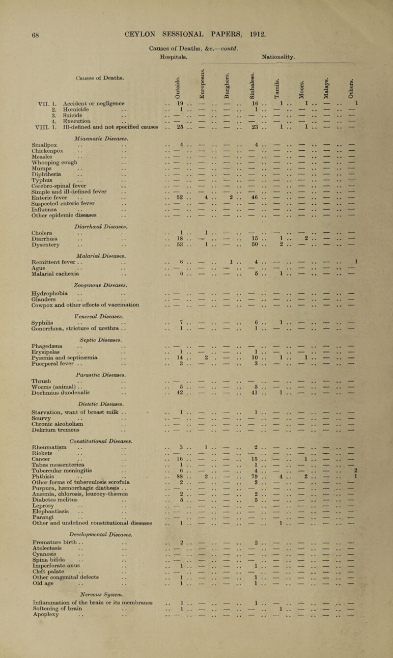 Causes of Deaths, &c.—contd. Hospitals. Nationality. VII. VIII. Causes of Deaths. ® m a eg © CL u © © B ^© 3 w » ■ < 03 m >> m E +5 O § bC s X .g ■g H o o Is ® -C -P o H § S O 1. Accident or negligence .. 19 .. — — 16 .. 1 .. 1 .. — 2. Homicide 1 .. — — 1 .. — .. — .. — .. — 3. Suicide .. — — — — — .. — .. — .. — 4. Execution .. — — — — — — .. — .. — 1. Ill-defined and not specified causes .. 25 .. - . . — . . 23 .. 1 .. 1 .. — .. — Miasmatic Diseases. Smallpox Chickenpox Measles Whooping cough Mumps Diphtheria Typhus Cerebro-spinal fever Simple and ill-defined fever Enteric fever Suspected enteric fever Influenza Other epidemic diseases Diarrhoeal Diseases. Cholera Diarrhoea Dysentery 4 4 52 46 \ 1 .. 1 18 .. — 53 .. 1 15 .. 50 .. Malarial Diseases. Remittent fever Ague Malarial cachexia 6 1 .. 4 .. — 1 Zoogenous Diseases. Hydrophobia Glanders Cowpox and other effects of vaccination Venereal Diseases. Syphilis Gonorrhoea, stricture of urethra .. Septic Diseases. Phagedsena Erysipelas Pyaemia and septicaemia Puerperal fever Parasitic Diseases. Thrush Worms (animal) .. Dochmius duodenalis Dietetic Diseases. Starvation, want of breast milk .. Scurvy Chronic alcoholism Delirium tremens 1 .. — Constitutional Diseases. Rheumatism Rickets Cancer Tabes messenterica Tubercular meningitis Phthisis Other forms of tuberculosis scrofula Purpura, haemorrhagic diathesis .. Anaemia, chlorosis, leucocy-thaemia Diabetes melitus Leprosy Elephantiasis Parangi Other and undefined constitutional diseases Developmental Diseases. Premature birth .. Atelectasis Cyanosis Spina bifida Imperforate anus Cleft palate Other congenital defects Old age Nervous System. Inflammation of the brain or its membranes Softening of brain Apoplexy 2 1 1 1 1 .. 1 . . 2 1 1 1 1 .. 1