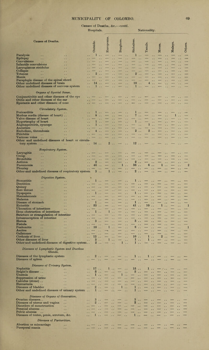 Causes of Deaths, &c.—contd. Hospitals. Nationality. Causes of Deaths. Paralysis Epilepsy Convulsions Infantile convulsions Laryngismus stridulus Collapse Tetanus Mania Paraplegia disease of the spinal chord Other undefined diseases of brain Other undefined diseases of nervous system 6 -a 3 O 1 CD § CD © cS N CD © © *2 a O 5 to s ,3 P H 3 PQ .5 m 1 14 1 10 1 £ o3 H E o o s w I* 3 S Ut ® -G ■4* O Organs of Special Sense. Conjunctivitis and other diseases of the eye Otitis and other diseases of the ear Epistaxis and other diseases of nose Circulatory System. Pericarditis Morbus cordis (disease of heart) Valve disease of heart Hypertrophy of heart Anginapectoris, syncope Aneurism Embolism, thrombosis Phlebitis Varicose veins Other and undefined diseases of heart or circula tory system 8 !. — .! — . 1 7 !! i:: ! i !! — !! — !! i .. — .. — .. i !! 1 4 . . — .. — .. 2  i- . 14 .. 2 .. — 12 .. Respiratory System. Laryngitis .. .. . . — Croup .. .. .. — Bronchitis .. .. .. — Asthma . . .. 2 . Pneumonia .. .. .. 46 . Pleurisy .. .. .. — Other and undefined diseases of respiratory system 3 . Digestive System. » Stomatitis .. .. 1 . Dentition . . .. .. — Quinsy .. . . .. — . Sore throat .. .. .. — Dyspepsia .. .. 1 . Hasmatemesis .. .. .. — Malaema .. . . .. — Disease of stomach .. 1 . Enteritis . . .. .. 53 . Ulceration of intestines .. .. — Ileus obstruction of intestines .. .. 1 . Stricture or strangulation of intestine .. — Intussusception of intestine .. .. — Hernia .. .. .. 3 . Fistula .. . . .. — Peritonitis .. .. .. 10 . Ascites ... .. . . — Gallstones .. .. .. — Cirrhosis of liver.. .. .. 13 . Other diseases of liver .. . . 3 . Other and undefined diseases of digestive system. . 2 . Diseases of Lymphatic System and Ductless Glands. Diseases of the lymphatic system .. 2 .. Diseases of spleen .. .. — Diseases of Urinary System. Nephritis .. .. .. 17 . . Bright’s disease .. .. 6 .. Uraemia .. .. 1 .. Suppression of urine .. .. — Calculus (stone) .. .. .. — Haematuria .. .. .. — Diseases of bladder .. .. 2 . . Other and undefined diseases of urinary system .. 1 .. Diseases of Organs of Generation. Ovarian diseases.. .. .. 3 .. Diseases of uterus and vagina .. .. 2 .. Disorders of menstruation .. .. — Perenial abscess .. .. .. — Pelvic abscess .. .. . . — Diseases of testes, penis, scrotum, &c. .. 1 .. Diseases of Parturition. Abortion or miscarriage Puerperal mania — — — - • • — •. — • • — — — — - . . — •. — •. — — — — - . . — •. — •. — — — 2 — — .« — .. — — 1 36 6 .. 1 • • — • • 2 — — — — — • • — • • — 1 2 • • ■ • • • • — — — 1 — .. — — — — — — — — ;; — • • z — — 1 — — . • — .. — _ — — — — ;; — • • — — 1 — — •. — , # — — _ 41 10 .. 1 _ i 1 — — — .. — — — — — 3 — — • • — •. — 1 — — — .. — • • — . • — — 8 — — .. — •. i — — — — .. — • • — — — — — .. — — — — ' - 10 1 .. 2 • • — . • — 1 — 1 1 .. — • • — •. — — 1 1 — — •. — .. — — • • — • • i • * 1 — • • — • * — 1 _ 15 1 - _ — — 5 — • • — • . — • • — — 1 — — — • • — • • — — — — — — — — — 1 1 — • • — • • — • • — 1 * * • • • * “ — 3 _ _ __ _ — — 2 — • • — • • — • • — — — — — • • — • • — • • — — • * • * • * z 1 ' * * * * • • — • • — — • • — — — • « • • —