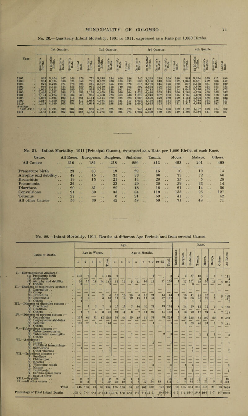 No. 20.—Quarterly Infant Mortality, 1901 to 1911, expressed as a Rate per 1,000 Births. Year. 1st Quarter. 2nd Quarter. 3rd Quarter. 4th Quarter. Quarter’s Births. 12 Months’ Births. Quarter’s | Deaths. Quarterly Rate. Annual Rate. Quarter's Births. 12 Months’ Births. Quarter’s Deaths. Quarterly Rate. Annual Rate. Quarter’s Births. 12 Months’ Births. Quarter’s Deaths. Quarterly Rate. Annual Rate. Quarter’s Births. 12 Months’ Births. Quarter’s | Deaths. Quarterly Rate. Annual Rate. 1901 833 3,264 307 368 376 772 3,248 314 406 386 745 3,235 275 369 340 884 3,234 369 417 456 1902 934 3,335 300 321 359 799 3,362 270 338 333 883 3,500 343 388 392 1,065 3,681 412 386 447 1903 979 3,726 371 378 398 880 3,807 355 403 373 815 3,739 345 423 369 878 3,552 381 423 429 1904 940 3,513 334 355 380 917 3,550 312 340 363 897 3,632 326 363 359 916 3,670 324 353 353 1905 1,091 3,821 306 280 320 891 3,795 348 391 367 885 3,783 297 336 314 1,049 3,916 463 441 472 1906 1,426 4,251 308 216 289 1,109 4,469 339 306 304 1,029 4,480 353 343 306 1,162 4,726 428 368 362 1907 1,124 4,424 319 284 288 965 4,280 278 288 260 1,022 4,273 337 328 315 1,169 4,280 366 313 .342 1908 1,269 4,425 400 315 361 1,154 4,614 379 328 328 1,028 4,620 370 360 320 1,151 4,602 486 422 422 1909 1,217 4,550 360 296 317 1,068 4,464 354 331 317 1,033 4.469 345 334 309 1,271 4,589 364 286 317 1910 1,268 4,640 360 284 310 1,064 4,618 298 285 258 1,090 4,675 363 333 311 1,415 4,819 399 282 331 1901-1910 1,108 3,995 336 304 337 960 4,021 325 338 323 943 4.041 335 356 332 1,096 4,107 399 364 389 1911 1,583 5,134 367 232 286 1,185 5,273 361 305 274 1,207 5,390 430 356 319 1,305 5,280 511 392 387 No. 21.—Infant Mortality, 1911 (Principal Causes), expressed as a Rate per 1,000 Births of each Race. Cause. All Races. Europeans. Burghers. Sinhalese. Tamils. Moors. Malays. Others. All Causes 316 182 . 218 286 . . 413 423 291 408 Premature birth 23 30 . 19 29 . . 15 10 19 14 Atrophy and debility. 48 15 . 35 33 .. 86 73 72 56 Bronchitis 19 15 . 21 14 . . 28 35 5 28 Pneumonia 32 . . - 33 29 . . 38 39 33 14 Diarrhoea 20 61 . 29 18 . . 18 21 14 56 Convulsions 91 30 . 33 84 . . 119 133 95 127 Tetanus 27 . . - 6 21 . . 59 41 5 42 All other Causes 56 30 . 42 58 . . 50 71 48 71 No. 22.—Infant Mortality, 1911, Deaths at different Age Periods and from several Causes. Cause of Death. I.—Developmental diseases :— (1) Premature birth (2) Atalectasis (3) Atrophy and debility (4) Others II. —Diseases of respiratory system :— (1) Laryngitis .. (2) Croup (3) Bronchitis .. (4) Pneumonia (5) Others III. —Diseases of digestive system :— (1) Diarrhceal .. (2) Dentition .. (3) Others IV. —Diseases of nervous system :— (1) Convulsions (2) Laryngismus stridulus (3) Tetanus (4) Others V. —Tuberculous diseases :— (1) Tabes messenterica (2) Tubercular meningitis (3) Others VI. —Accidents :— (1) Injury (2) Umbilical haemorrhage (3) Suffocation (4) Other violence VII. —Infectious diseases :— (1) Smallpox .. (2) Chickenpox (3) Measles (4) Whooping cough (5) Mumps (0) Diphtheria.. (7) Cerebro-spinal fever (8) Scarlet fever VIII. —Syphilis IX. —All other causes .. Total Age. Race. Age in Weeks. Age in Months. m g QJ QD M <o CL> 03 «> 00 Moors. OQ 03 <D O l 2 3 4 Total. 2 3 4 5 6 7-9 10-12 Total. o 3 E •S p PQ a £ o5 1 c3 H £ *3 a IH o> •4-3 o < 105 7 5 1 118 2 1 3 2 9 87 10 8 4 1 121 3 — — — 3 — — — — — 1 1 — — 1 2 1 — _ 4 96 15 18 14 143 31 19 9 11 10 17 11 108 1 17 101 58 55 15 4 251 3 3 — — — — — — — — — — — — — — — — — — — — — _ 4 _ 2 6 12 10 15 6 16 21 14 94 1 10 41 19 26 1 2 100 2 2 — 6 10 11 14 12 19 17 47 37 167 — 16 88 26 29 7 1 107 1 — — — 1 — — — — — — 1 1 — — 1 1 — — — 2 — 1 2 2 5 15 11 7 10 20 21 19 103 4 14 55 12 16 3 4 108 4 3 5 8 20 21 17 9 7 11 27 11 103 1 10 70 12 24 4 2 123 117 65 31 42 255 58 44 25 19 16 38 28 228 2 16 255 81 100 20 9 483 109 26 5 — 140 — — — — — 1 — 1 — 3 63 40 31 1 3 141 — — — ' — — 1 — 2 3 — — 1 1 1 — 3 — '— — — — — — — 1 — 1 — — — — — — 1 1 1 1 1 1 1 1 1 — — — — — — 3 — 3 — 1 2 — — — — 3 — — — — — — — 1 — — — 1 — — i — — — — 1 2 2 _ 5 9 2 5 4 1 1 ___ 13 ___ 2 13 3 4 ____ _ 22 2 3 7 7 19 23 18 7 8 17 24 18 116 1 7 81 15 23 5 2 134 • • 445 128 73 88 734 175 138 89 82 107 202 142 935 12 105 864 280 318 61 29 1609 •• 26-7 7-7 4-3 5-3|44-0 10-5 8-3 5-3 4-9 6-4 12-1 8*5 y * 56-0 0*7 6-3 51*7| 16*8 191 3-7 1-7 1000 Percentage of Total Infant Deaths