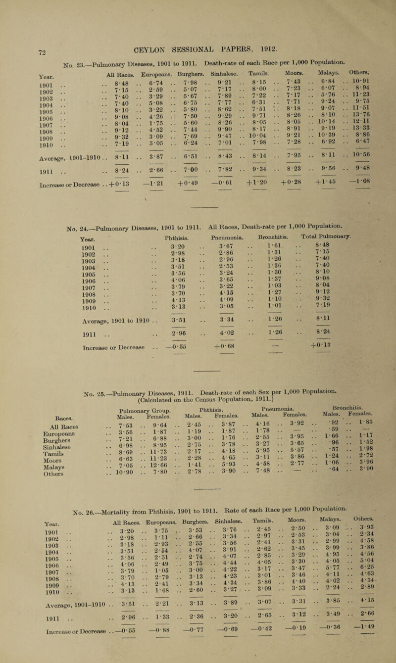 No 23._Pulmonary Diseases, 1901 to 1911. Death-rate of each Race per 1,000 Population. Year. All Races. 1901 .. .. 8-48 1902 .. .. 715 1903 .. 7*40 1904 .. .. 7-40 1905 .. .. 8-10 1906 . . .. 9-08 1907 .. .. 8-04 1908 .. .. 9-12 1909 .. .. 9-32 1910 .. .. 7-19 Average, 1901-1910 .. 8-11 1911 .. .. 8-24 Increase or Decrease . .+0-13 European is. Burghers. Sinhalese 6-74 .. 7-98 . . 9-21 2-59 .. 5-07 . . 7-17 3-29 .. 5-67 . . 7-89 5-08 .. 6*75 . . 7-77 3-22 .. 5-80 . . 8-62 4-26 .. 7-50 . . 9-29 1-75 .. 5-60 . . 8-26 4-52 .. 744 . . 9-90 3-09 .. 7-69 . . 9-47 5-05 .. 6-24 . . 7-01 3-87 .. 6-51 . . 8-43 2-66 .. 700 . . 7-82 —1-21 + 0-49 —0-61 Tamils. Moors. Malays. 8-15 . . 7 43 .. 6-84 8-00 .. 7-23 .. 6-07 7-22 .. 7-17 .. 5-76 6-31 .. 7-71 .. 9-24 7-51 ’. . 8-18 .. 9 07 9-71 .. 8-26 .. 8-10 8-05 .. 8-05 .. 10-14 8-17 .. 8-91 .. 9-19 10-04 .. 9-21 .. 10-39 7-98 .. 7-28 .. 6-92 8-14 .. 7-95 .. 8 11 9-34 .. 8-23 .. 9-56 + 1-20 + 0-28 + 1-45 Others. 10- 91 8- 94 11- 23 9- 75 11-51 13-76 1211 13-33 8-86 6-47 10*56 9-48 —108 No. 24.—Pulmonary Diseases, 1901 to 1911. Year. Phthisis. 1901 .. 3-20 1902 .. 2-98 1903 .. 318 1904 .. 3-51 1905 .. 3-56 1906 .. 4-06 1907 . . 3-79 1908 .. 3-70 1909 . . 4-13 1910 . . 313 Average, 1901 to 1910 .. 3-51 1911 .. 2-96 Increase or Decrease —0-55 All Races, Death-rate per 1,000 Population. Pneumonia. Bronchitis. Total Pulmonary. 3-67 1-61 8-48 2-86 1 * 31 7 15 2-96 1-26 7-40 2-53 1-36 7-40 3-24 1-30 8-10 3-65 1-37 9-08 3-22 103 8-04 415 1-27 9 12 4-09 1-10 9-32 305 101 719 3-34 1-26 811 4-02 1-26 8-24 + 0-68 — + 0-13 Races. All Races Europeans Burghers Sinhalese Tamils Moors Malays Others No. 25.—Pulmonary Diseases, 1911. Death-rate of each Sex per 1,000 Population. (Calculated on the Census Population, 1911.) Pulmonary Group- Males. Females. 7 53 . . 9-64 3-56 .. 1-87 7-21 .. 6-88 6-98 .. 8-95 8-69 .. 11-73 6-63 .. 11-23 7-05 .. 12-66 10-90 .. 7-80 Phthisis. Males. Females 2-45 .. 3-87 119 .. 1-87 3-00 .. 176 2-75 .. 3-78 217 .. 4-18 2-28 .. 4-65 1-41 .. 5-93 2-78 .. 3-90 Pneumonia. Males. Females. 416 .. 3-92 1- 78 2- 55 3- 27 5-95 311 4- 68 7-48 Bronchitis. Males. Females. •92 . . 185 •59 . . — 1-66 .. 1 -17 •96 .. 1-52 •57 .. 1-98 1-24 .. 2-72 1-06 .. 3-96 •64 .. 3-90 3-95 3 65 5-57 3-86 2-77 No. 26.—Mortality from Phthisis, 1901 to 1911. Rate of each Race per 1,000 Population. Year. 1901 1902 1903 1904 1905 1906 1907 1908 1909 1910 1911 Increase or Decrease .. —0 * 55 [ Races. Europeans. Burghers. Sinhalese. Tamils. Moors. Malays. Others. 3-20 .. 3-75 . . 3-53 .. 3-76 .. 2-45 .. 2-50 . . 3-09 .. 3-93 2'98 1-11 . . 2-66 . . 3 34 .. 2-97 .. 253 .. 3-04 2 34 3-18 . 2-93 . . 2-55 . . 3-56 .. 2-41 .. 3-31 .. 2-99 4-58 351 2-54 . . 4-07 .. 3-91 .. 2-62 .. 3-45 .. 3-99 . . 3-86 3-56 2-51 . . 2-74 . . 4-07 .. 2-85 .. 3-29 4'95 4 • 56 4-06 .. 2-49 . 3-75 . . 4-44 .. 4-05 .. 3-30 .. 4-05 .. 504 3-79 . 1-05 . . 3-00 4-22 .. 3-17 .. 3-47 .. 5-77 .. 6-25 3-70 2-79 . . 3-13 4-23 .. 3-01 .. 3-46 . . 411 4-63 413 . 2-41 . 3-34 4-34 .. 3-86 .. 4-40 .. 4-62 .. 4 34 313 . . 1-68 . . 2-60 .. 3-27 .. 3-09 .. 3-33 2-24 2-89 3-51 .. 2-21 . 313 .. 3-89 .. 3-07 .. 3-31 .. 3-85 .. 415 2-96 .. 1-33 . 2-36 .. 3-20 .. 2-65 .. 312 .. 3-49 .. 2*66 -0-55 —0-88 —0-77 —0-69 —0-42 —019 —0-36 —1-49