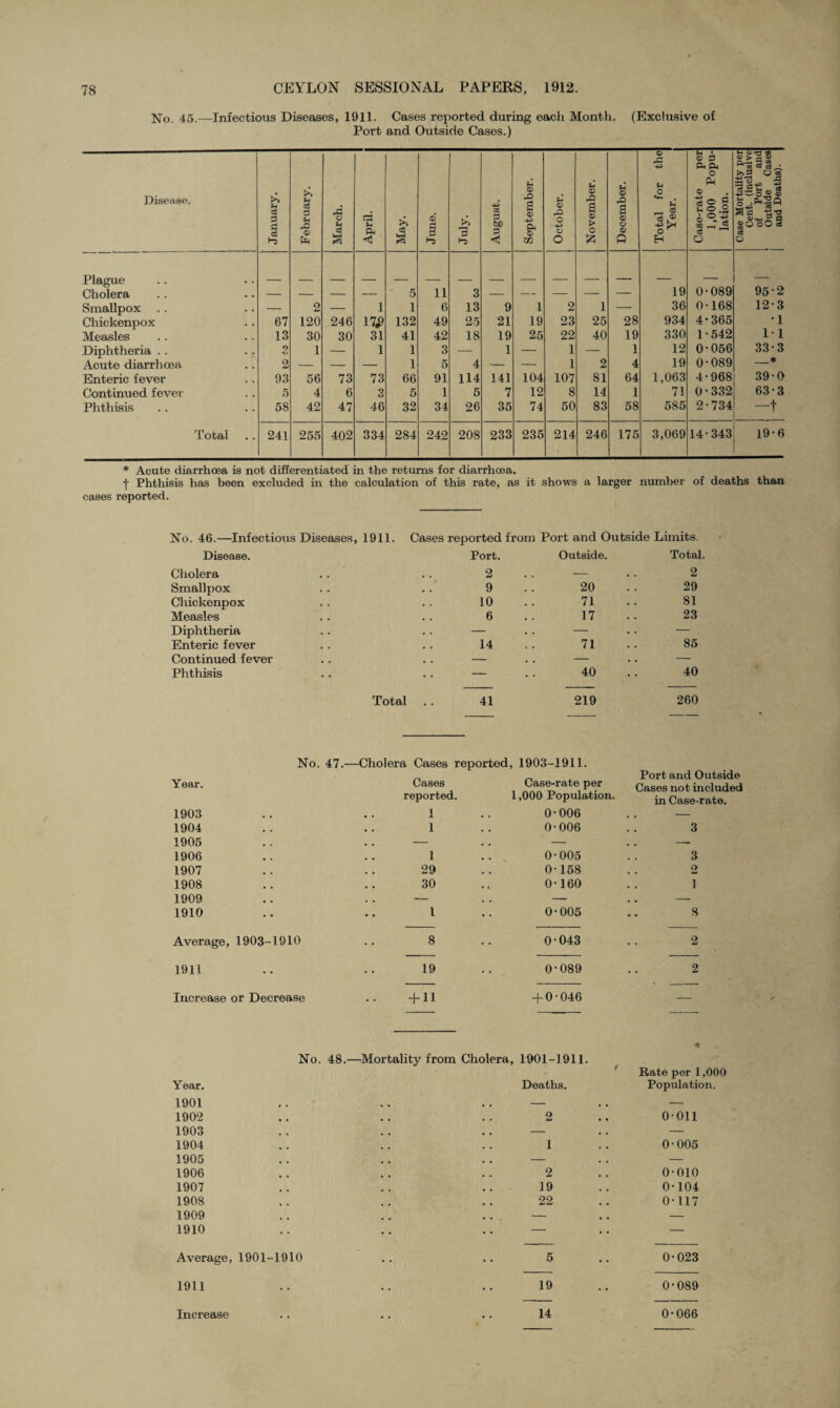 No. 45.—Infectious Diseases, 1911. Cases reported during each Month. (Exclusive of Port and Outside Cases.) Disease. January. February. March. u P, < May. 6 § July. August. September. October. November. December. Total for the Year. Case-rate per 1,000 Popu¬ lation. Case Mortality per Cent, (inclusive of Port and Outside Cases and Deaths). Plague _ Cholera — — — — 5 11 3 — — — — — 19 0-089 95-2 Smallpox — 2 — 1 1 6 13 9 i 2 1 — 36 0-168 12-3 Chickenpox 67 120 246 17£ 132 49 25 21 19 23 25 28 934 4*365 •1 Measles 13 30 30 31 41 42 18 19 25 22 40 19 330 1-542 1-1 Diphtheria . . 9 t> 1 — 1 1 3 — 1 — 1 — 1 12 0-056 33-3 Acute diarrhoea 2 — — — 1 5 4 — — 1 2 4 19 0-089 _* Enteric fever 93 56 73 73 66 91 114 141 104 107 81 64 1,063 4-968 39-0 Continued fever 5 4 6 3 5 1 5 7 12 8 14 1 71 0-332 63-3 Phthisis 58 42 47 46 32 34 26 35 74 50 83 58 585 2-734 -t Total 241 255 402 334 284 242 208 233 235 214 246 175 3,069 14-343 19-6 * Acute diarrhoea is not differentiated in the returns for diarrhoea. -j- Phthisis has been excluded in the calculation of this rate, as it shows a larger number of deaths than cases reported. No. 46.—Infectious Diseases, 1911. Cases reported from Port and Outside Limits. Disease. Port. Outside. Total. Cholera 2 . . — 2 Smallpox 9 20 29 Chickenpox 10 71 81 Measles 6 17 23 Diphtheria — — 85 Enteric fever 14 71 Continued fever — .. — — Phthisis — 40 40 Total 41 219 260 No. 47.—Cholera Cases reported 1903-1911. Port and Outside Year. Cases Case-rate per Cases not included reported. 1,000 Population. in Case-rate. 1903 .. .. 1 , * 0-006 . . - 1904 .. .. 1 • . 0-006 3 1905 .. — • . — . . -- 1906 .. . . 1 . . 0-005 3 1907 . . .. 29 • a 0-158 2 1908 .. .. 30 • \ 0-160 i 1909 .. — • • — .. — 1910 .. .. 1 • • 0-005 8 Average, 1903-1910 .. 8 0-043 2 1911 .. .. 19 • ' 0-089 2 Increase or Decrease .. +11 + 0-046 — No. 48.—Mortality from Cholera , 1901-1911. / * Rate per 1,000 Year. Deaths. Population. 1901 . . — — 1902 . . 2 0-011 1903 , , — — 1904 • . 1 0-005 1905 . , — — 1906 , . 2 0-010 1907 , . 19 0-104 1908 • • 22 0-117 1909 , , — — 1910 — — Average, 1901-1910 • • 5 0-023 1911 19 0-089 Increase 14 0-066