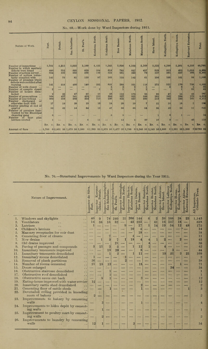 No. 69.—Work done by Ward Inspectors during 1911. Nature of Work. Number of inspections Number in which sanitaryj defects were found Number of notices served.. Number of notices volun¬ tarily complied with .. Number of premises where: defects were rectified after warning Number of wells closed .. Number of cesspits closed Number of houses disin¬ fected .. I Number of prosecutions .. | Number of convictions ..; Number discharged or1 otherwise dealt with Number pending at end of quarter Number of premises lime- washed by the Municipal cleansing gang Number of type plan latrines erected Amount of fines .. | I Fort. Pettah. San Sebastian. St. Paul’s. Kotahena North. Kotahena South. New Bazaar. Maradana North. [ Maradana South. Slave Island. Kollupitiya North. Kollupitiya South. Eastward Extension. Total. 3,531 5,215 3,055 5,160 4,433 3,263 3,636 4,103 2,168 3,522 4,290 2,261 4,156 48,792 486 752 895 629 584 618 785 827 457 529 913 455 1,055 8,986 354 106 353 268 139 324 281 292 79 137 381 227 160 3,101 141 73 81 153 97 163 155 142 61 106 195 101 98 1,566 141 318 490 146 352 635 268 331 118 275 521 170 738 4,503 — _ _- — — 4 2 6 1 _ 2 6 1 22 2 — — — 2 5 1 1 2 — — 1 31 45 9 32 67 87 23 50 113 178 38 86 47 15 42 787 564 437 341 433 232 366 527 521 388 262 392 284 175 4,912 464 356 280 354 210 290 425 437 330 219 342 243 161 4,111 17 19 30 15 10 19 20 19 7 21 10 16 2 206 83 62 64 64 12 47 86 63 55 38 40 25 12 641 9 — — — — 8 9 — 1 6 1 34 1 — — <5 11 — 13 1 20 18 8 — 40 118 Its. c. Rs. c. Rs. c. Rs. c. Rs. c. Rs. c. Rs. c. Rs. c. Rs. c. Rs. c. Rs. c. Rs. c. Rs. c. Rs. c. 5,766 0 2,951 50 1,673 50 2,380 01,203 35 2,973 60 3,477 50 3,790 0 2,245 50 2,145 50 3,600 0 2,351 50 1,206 0 35763 86 No. 70.—Structural Improvements by Ward Inspectors during the Year 1911. Nature of Improvement. | Inspector de Silva, Fort. Inspector Karuna- tilleke, Pettah. Inspector Jayasinghe, San Sebastian. Inspector Abeysekera, St. Paul’s. Inspector Serasinghe, Kotahena North. | Inspector Blacker, | Kotahena South. Inspector Dabera, New Bazaar. Inspector Samahin, Maradana North. Inspector Stouter, Maradana South. Inspector Ambrose, Slave Island. Inspector LaBrooy Kollupitiya North. Inspector Horan, Kollupitiya South. Inspector Akbar, Eastward Extension. All Inspectors, Colombo Town. 1. Windows and skylights 40 9 74 240 31 260 144 6 2 38 166 24 23 1,143 2. Ventilators 14 58 15 32 — 45 222 — 41 16 157 18 — 618 3. Latrines 1 — — — 9 — 17 1 14 19 54 12 48 175 4. Children’s latrines — — — 1 — 10 4 — — — — — * - 14 5. Masonry receptacles for coir dust — — — ■—• — — 18 — — — — — — 18 6. Cementing floor of closets ..' — — 7 _ — 4 — — — — — — — 11 7. New drains — 1 3 7 1 18 4 4 1 2 — 2 — 43 8. Old drains improved — — — 21 — — — 4 — — ■— 25 9. Paving of passages and compounds 5 11 3 5 — 1 12 1 — 4 — _ 42 10. Insanitary tenements improved — — 13 20 — •— 8 — — — 3 — — 44 11. Insanitary tenements demolished — — 1 2 — 1 11 — — 19 51 3 21 109 12. Insanitary rooms demolished 1 1 2 13. Removal of plank partitions 36 — — 2 — — — — — — — — 38 14. Number of rooms cemented 21 18 13 — _ — 18 — — — — 1 — 71 15. Doors enlarged — — — — _ — — — — — 34 — — 34 16. Obstructive staircase demolished — — 1 — — — — — — — — — — 1 17. Obstructive roof demolished — — 1 18. Obstructive eaves cut back — 8 1 — — — 3 — — — — — — 12 19. Eating-house improved with water service 12 12 20. Insanitary cattle shed demolished — — — — — — 2 — — — — — — 2 21. Cementing floor of cattle sheds — — 1 — 1 — — — — — 1 3 22. Dovetailed ceiling provided in kneading room of bakery 2 I I 2 23. Improvements to bakery by cementing walls 3 1 4 24. Improvements to hides depot by cement¬ ing walls ] 1 25. Improvement to poultry mart by cement¬ ing walls 2 1 - 2 26. Improvements to laundry by cementing walls 12 1 — — 3 — — — — — — 16