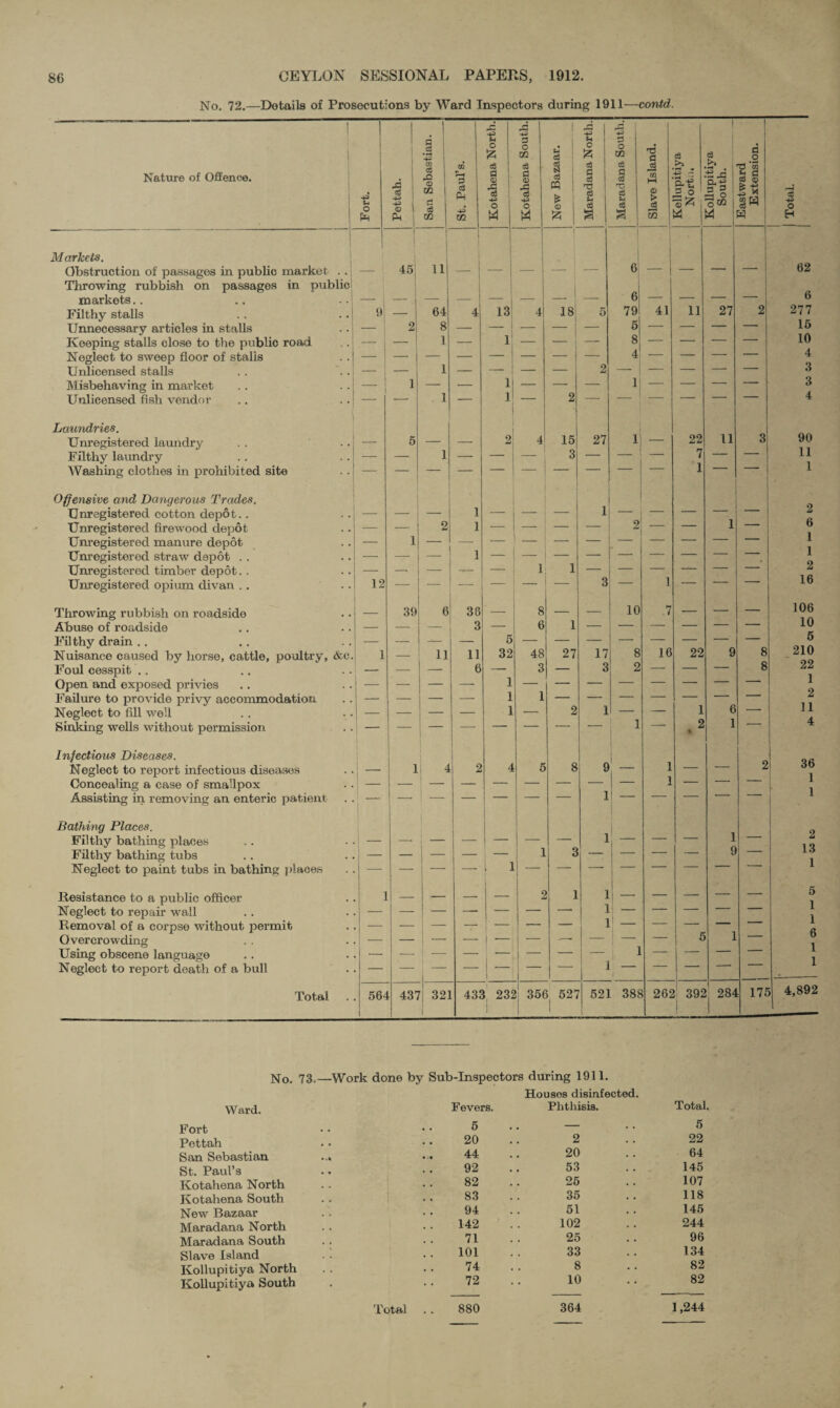 No. 72.—Details of Prosecutions by Ward Inspectors during 1911—contd. Nature of Offence. - U O £ A eg <D I • H 4* to cS S3 CO fl o3 CO 3 c3 Ph -p CO ■s o fc a I O M 44 3 O CO c3 a D x 3 44 O w p c3 a3 S c3 m * © £ 43 P C SZS c3 s c3 c3 p - 5 3 O GO cS C a3 T3 ci p c3 s TS 3 3 D > CO 3 44 B-1 3 i © * 3 >> o-tf 3 5 ■oCO M Markets. Obstruction of passages in public market . . Throwing rubbish on passages in public markets. . .. . .: Filthy stalls .. .. j Unnecessary articles in stalls Keeping stalls close to the public road .. | Neglect to sweep floor of stalls .. Unlicensed stalls .. .. Misbehaving in market .. .. j Unlicensed fish vendor .. . .: Laundries. Unregistered laundry Filthy laundry Washing clothes in prohibited site . .! Offensive and Dangerous Trades. Unregistered cotton depot.. Unregistered firewood depot Unregistered manure depot Unregistered straw depot . . Unregistered timber depot. . Unregistered opium divan .. Throwing rubbish on roadside Abuse of roadside Filthy drain Nuisance caused by horse, cattle, poultry, <kc Foul cesspit Open and exposed privies Failure to provide privy accommodation Neglect to fill well Sinking wells without permission Infectious Diseases. Neglect to report infectious diseases Concealing a case of smallpox Assisting in removing an enteric patient 45 111 — 9 12 64 8 1 39 13 4 1 — 1 V 18 15 3 27 6 6 79 5 8 4 41 1 11 11 36 3 11 6 Bathing Places. Filthy bathing places Filthy bathing tubs Neglect to paint tubs in bathing places Resistance to a public officer Neglect to repair wall Removal of a corpse without permit Overcrowding Using obscene language Neglect to report death of a bull Total 564 437; 321 1 5 32 1 1 1 48 3 1 1 27 17 3 2 10 433 232 356 527 9| r 27 22 7 1 11 16 1 — 1 — 1 — 1 1 — 521 388 22 1 9 8 8 262 392 284 - 44 o H 175 62 6 277 15 10 4 3 3 4 90 11 1 2 6 1 1 2 16 106 10 5 210 22 1 2 11 4 36 1 1 2 13 1 5 1 1 6 1 1 4,892 73,—Work done by Sub-Inspectors during 1911. Houses disinfected. Ward. Fevers. Phthisis. Total. Fort 5 — 5 Pettah 20 2 22 San Sebastian 44 20 64 St. Paul’s 92 53 145 Kotahena North 82 25 107 Kotahena South 83 35 118 New Bazaar 94 51 145 Maradana North 142 102 244 Maradana South 71 25 96 Slave Island .) 101 33 134 Kollupitiya North 74 8 82 Kollupitiya South 72 10 82