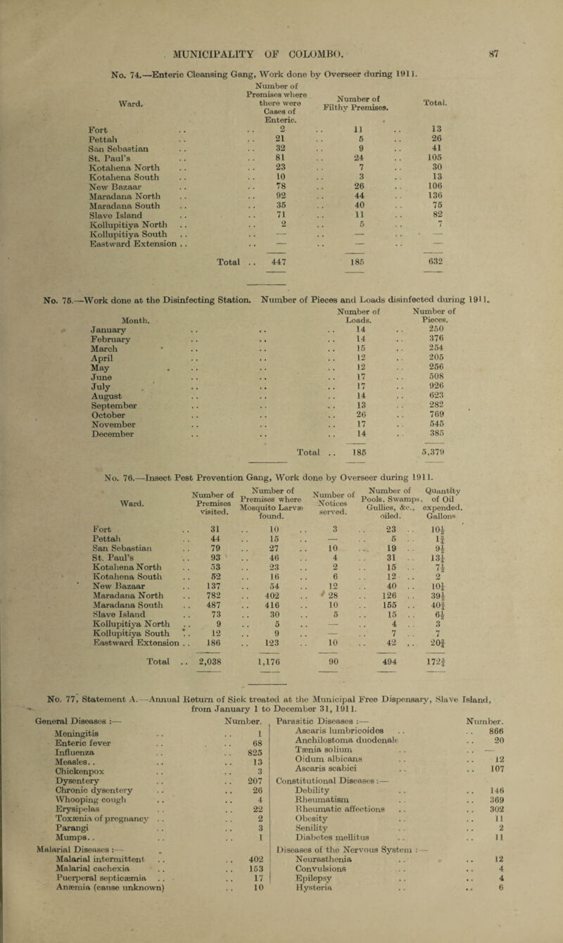 No. 74.—Enteric Cleansing Gang, Work done by Overseer during 1911. Number of Ward. jl wnm u there were Cases of Number of Filthy Premises. Total. Enteric. • Fort 2 11 13 Pettah 21 5 26 San Sebastian 32 9 41 St. Paul’s 81 24 105 Kotahena North 23 7 30 Ivotaliena South 10 3 13 New Bazaar 78 26 106 Maradana North 92 44 136 Maradana South 35 40 75 Slave Island 71 11 82 Kollupitiya North 2 . . 5 7 Kollupitiya South .. — — • — Eastward Extension .. .. — . . — — Total 447 18? 632 No. 76.—Work done at the Disinfecting Station. Number of Pieces and Loads disinfected during 191L Number of Number of Month. Loads. Pieces. Januaiy 14 250 February 14 376 March 15 254 April 12 205 May 12 256 June 17 508 July 17 926 August 14 623 September ■* • 13 282 October 26 769 November 17 545 December 14 385 Total .. 185 5,379 No. 76.—Insect Pest Prevention Gang, Work done by Overseer during 1911. Ward. Number of Premises visited. Number of Premises where Mosquito Larvae found. Number of Number of Quantity Pools, Swamps, of Oil o ices Gullies, &c., expended served- oiled. Gallons Fort 31 10 3 23 • • 104 Pettah 44 15 — 5 If San Sebastian 79 27 10 19 9| St. Paul’s 93 ' 46 4 31 134 Kotahena North 53 23 2 15 74 Kotahena South 52 16 6 12 2 New Bazaar 137 . . 54 12 40 104 Maradana North 782 402 * 28 126 .. 394 Maradana South 487 416 10 155 404 Slave Island 73 30 5 15 64 Kollupitiya North 9 5 — 4 3 Kollupitiya South 12 9 — 7 7 Eastward Extension 186 123 10 42 2 Of Total .. 2,038 1,176 90 494 172f No. 77, Statement A.—Annual Return of Sick treated at the Municipal Free Dispensary, Slave Island, from January 1 to December 31, 1911. General Diseases :— Number. Meningitis .. . . 1 Enteric fever . . . . 68 Influenza .. .. 825 Measles.. .. .. 13 Chickenpox .. .. 3 Dysentery .. .. 207 Chronic dysentery .. .. 26 Whooping cough .. .. 4 Erysipelas . . 22 Toxaenia of pregnancy . . . . 2 Parangi .. .. 3 Mumps.. .. I Malarial Diseases :— Malarial intermittent .. ,. 402 Malarial cachexia . . . . 153 Puerperal septicaemia ... .. 17 Anaemia (cause unknown) .. 10 Pai'asitic Diseases :— Number. Ascaris lumbricoides .. . . 866 Anchilostoma duodenale .. 20 Taenia solium . . . . — Oidum albicans .. .. 12 Ascaris scabici .. 107 Constitutional Diseases:— Debility . . .. 146 Rheumatism .. .. 369 Rheumatic affections .. . . 302 Obesity .. .. 11 Senility .. .. 2 Diabetes mellitus .. .. 11 Diseases of the Nervous System : Neurasthenia .. .. 12 Convulsions .. .. 4 Epilepsy .. .. 4 Hysteria .. . „ 6