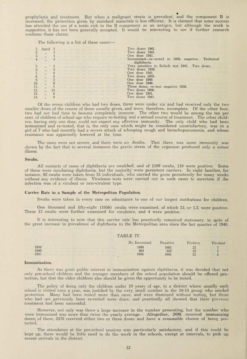 « prophylaxis and treatment. But when a malignant strain is prevalent, and the component B is increased, the protection given by standard materials is less efficient. It is claimed that some success has attended the use of a toxin rich in the B component as an antigen, but although the work is suggestive, it has not been generally accepted. It confirms these claims. The following is a list of these cases:— 1. Aged 2 . 2. „ 3 . 3. „ 4 . 4. „ 4 . 5. „ 5 . 6. „ 9 . 7. „ 6 . 8. „ 6 . 9. „ 3 . 10. „ 8 . 11. „ 7 . 12. „ 13 . 13. „ 6 . 14. „ 9 . would be interesting to see if further research Two doses 1941. Two doses 1941. One dose 1941. Immunized—re-tested in 1939, negative. Technical diphtheria. Very sensitive to Schick test 1941. Two doses. Two doses 1938. One dose 1941. Two doses 1939. One dose 1940. One dose 1940. Three doses, re-test negative 1936. Two doses 1936. One dose 1941. Two doses 1941. Of the seven children who had two doses, three were under six and had received only the two smaller doses of the course of three usually given, and were, therefore, incomplete. Of the other four, two had not had time to become completely immune. The other two would be among the ten per cent, of children of school age who require re-testing and a second course of treatment. The other child¬ ren, having only one dose, could not expect any effective immunity. The only child who had been immunized and re-tested, that is, the only case which might be considered unsatisfactory, was in a girl of 7 who had recently had a severe attack of whooping cough and bronchopneumonia, and whose resistance was apparently lowered at the time. The cases were not severe, and there were no deaths. That there was some immunity was shown by the fact that in several instances the gravis strain of the organism produced only a minor illness. Swabs. All contacts of cases of diphtheria are swabbed, and of 1169 swabs, 110 were positive. Some of these were incubating diphtheria, but the majority were persistent carriers. In eight families, for instance, 82 swabs were taken from 15 individuals, who carried the germ persistently for many weeks without any evidence of illness. Virulence tests were carried out in such cases to ascertain if the infection was of a virulent or non-virulent type. Carrier Kate in a S«ample of the Metropolitan Population. Swabs were taken in every case on admittance to one of our largest institutions for children. One thousand and fifty-eight (1058) swabs were examined, of which 13, or 1.2, were positive. These 13 swabs were further examined for virulence, and 4 were positive. It is interesting to note that this carrier rate has practically remained stationary, in spite of the great increase in prevalence of diphtheria in the Metropolitan area since the last quarter of 1940. TABLE IV. No. Examined Negative Positive Virulent 1939 . 1688 1665 23 7 1940 964 952 12 1 1941 . . 1058 1045 13 4 Immunization. As there was great public interest in immunization against diphtheria, it was decided that not only pre-school children and the younger members of the school population should be offered pro¬ tection, but that the older children also should be given the opportunity to be tested. The policy of doing only the children under 10 years of age, in a district where usually each school is visited once a year, was justified by the very small number in the 10-14 group who needed protection. Many had been tested more than once, and were dismissed without testing, but those who had not previously been re-tested were done, and practically all showed that their previous treatment had been successful. However, not only was there a large increase in the number presenting, but the number who were immunized was more than twice the yearly average. Altogether, 2698 received immunizing doses; of these, 2470 received either two or three doses and have a reasonable chance of being pro¬ tected. The attendance at the pre-school sessions was particularly satisfactory, and if this could be kept up, there would be little need to do the work in the schools, except at intervals, to pick up recent arrivals in the district.