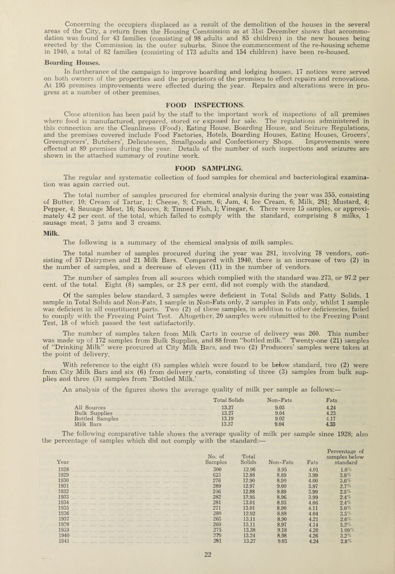 Concerning the occupiers displaced as a result of the demolition of the houses in the several areas of the City, a return from the Housing Commission as at 31st December shows that accommo¬ dation was found for 43 families (consisting of 98 adults and 85 children) in the new houses being erected by the Commission in the outer suburbs. Since the commencement of the re-housing scheme in 1940, a total of 82 families (consisting of 173 adults and 154 children) have been re-housed. Boarding Houses. In furtherance of the campaign to improve boarding and lodging houses, 17 notices were served on both owners of the properties and the proprietors of the premises to effect repairs and renovations. At 195 premises improvements were effected during the year. Repairs and alterations were in pro¬ gress at a number of other premises. FOOD INSPECTIONS. Close attention has been paid by the staff to the important work of inspections of all premises where food is manufactured, prepared, stored or exposed for sale. The regulations administered in this connection are the Cleanliness (Food), Eating House, Boarding House, and Seizure Regulations, and the premises covered include Food Factories, Hotels, Boarding Houses, Eating Houses, Grocers’, Greengrocers’, Butchers’, Delicatessen, Smallgoods and Confectionery Shops. Improvements were effected at 89 premises during the year. Details of the number of such inspections and seizures are shown in the attached summary of routine work. FOOD SAMPLING. The regular and systematic collection of food samples for chemical and bacteriological examina¬ tion was again carried out. The total number of samples procured for chemical analysis during the year was 355, consisting of Butter, 10; Cream of Tartar, 1; Cheese, S; Cream, 6; Jam, 4; Ice Cream, 6; Milk, 281; Mustard, 4; Pepper, 4; Sausage Meat, 16; Sauces, 8; Tinned Fish, 1; Vinegar, 6. There were 15 samples, or approxi¬ mately 4.2 per cent, of the total, which failed to comply with the standard, comprising 8 milks, 1 sausage meat, 3 jams and 3 creams. Milk. The following is a summary of the chemical analysis of milk samples. The total number of samples procured during the year was 281, involving 78 vendors, con¬ sisting of 57 Dairymen and 21 Milk Bars. Compared with 1940, there is an increase of two (2) in the number of samples, and a decrease of eleven (11) in the number of vendors. The number of samples from all sources which complied with the standard was.273, or 97.2 per cent, of the total. Eight (8) samples, or 2.8 per cent, did not comply with the standard. Of the samples below standard, 3 samples were deficient in Total Solids and Fatty Solids, 1 sample in Total Solids and Non-Fats, 1 sample in Non-Fats only, 2 samples in Fats only, whilst 1 sample was deficient in all constituent parts. Two (2) of these samples, in addition to other deficiencies, failed to comply with the Freezing Point Test. Altogether, 20 samples were submitted to the Freezing Point Test, 18 of which passed the test satisfactorily. The number of samples taken from Milk Carts in course of delivery was 260. This number was made up of 172 samples from Bulk Supplies, and 88 from “bottled milk.” Twenty-one (21) samples of “Drinking Milk” were procured at City Milk Bars, and two (2) Producers’ samples were taken at the point of delivery. With reference to the eight (8) samples which were found to be below standard, two (2) were from City Milk Bars and six (6) from delivery carts, consisting of three (3) samples from bulk sup¬ plies and three (3) samples from “Bottled Milk.’ An analysis of the figures shows the average quality of milk per sample as follows:— Total Solids Non-Fats Fats All Sources . . 13.27 9.03 4.24 Bulk Supplies . . 13.27 9.04 4.23 Bottled Samples . 13.19 9.02 4.17 Milk Bars . 13.37 9.04 4.33 The following comparative table shows the average quality of milk per sample since 1928; also the percentage of samples which did not comply with the standard:— Percentage of Year No. of Samples Total Solids Non-Fats Fats samples below standard 1928 . 300 12.96 8.95 4.01 1.0% 1929 . 633 12.88 8.89 3.99 3.8% 1930 . 276 12.90 8.90 4.00 3.6% 1931 . 289 12.97 9.00 3.97 2.7% 1932 . 286 12.88 8.89 3.99 2.5% 1933 . 282 12.95 8.96 3.99 2.4% 1934 . 281 13.01 8.95 4.06 2.4% 1935 . 271 13.01 8.90 4.11 5.0% 1936 . 280 12.92 8.88 4.04 3.5% 1937 . 265 13.11 8.90 4.21 2.6% 1938. 269 13.11 8.97 4.14 5.2% 1939 . 275 13.38 9.18 4.20 1.09% 1940 . 279 13.24 8.98 4.26 3.2% 1941 . 281 13.27 9.03 4.24 2.8%