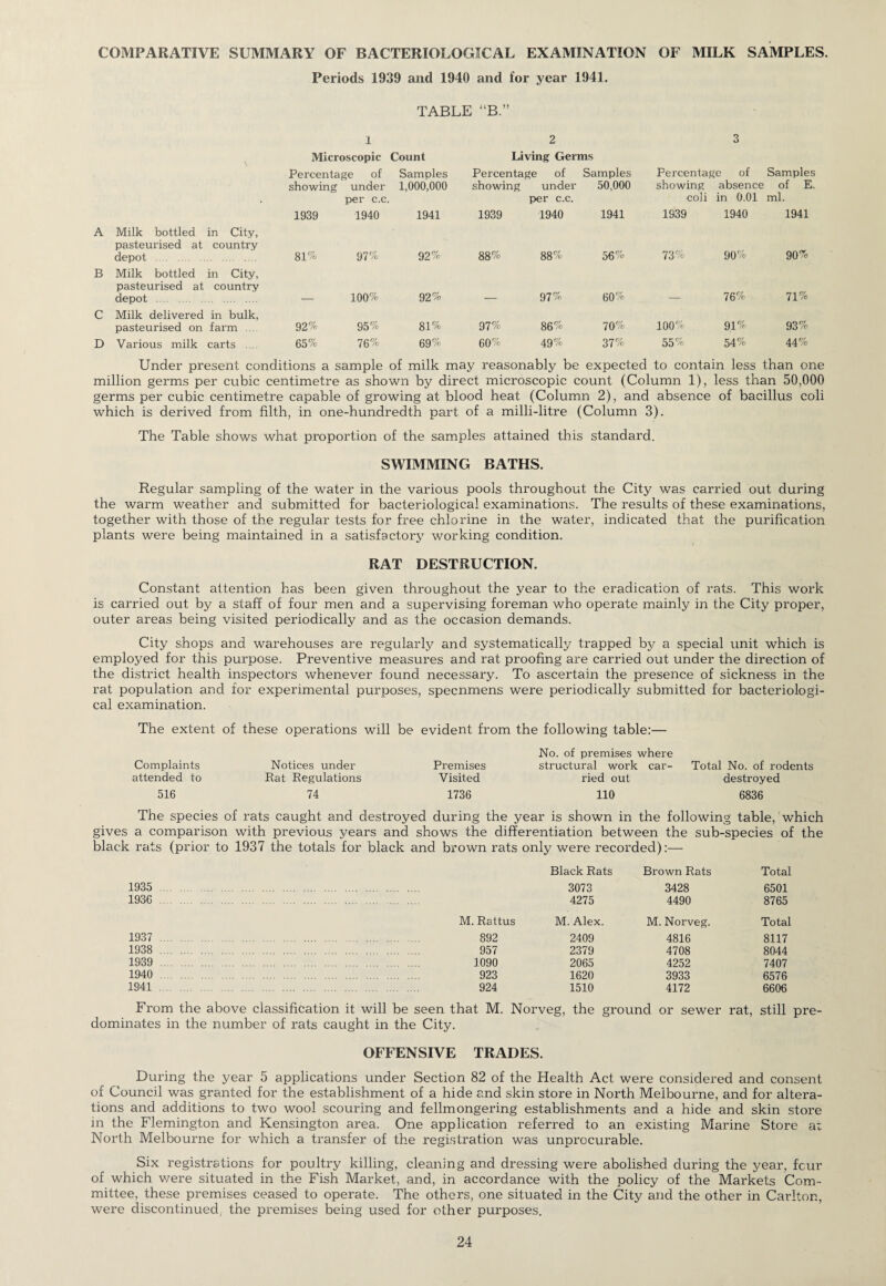 COMPARATIVE SUMMARY OF BACTERIOLOGICAL EXAMINATION OF MILK SAMPLES. Periods 1939 and 1940 and for year 1941. TABLE “B.” A Milk bottled in City, pasteurised at country depot . B Milk bottled in City, pasteurised at country depot . C Milk delivered in bulk, pasteurised on farm .... D Various milk carts . I Microscopic Count Percentage of Samples showing under 1,000,000 per c.c. 1939 1940 1941 81% 97% 92% — 100% 92% 92% 95% 81% 65% 76% 69% 2 Living Germs Percentage of Samples showing under per c.c. 50,000 1939 1940 1941 88% 88% 56% — 97% 60% 97% 86% 70% 60% 49% 37% 3 Percentage of Samples showing absence of E. coli in 0.01 ml. 1939 1940 1941 73% 90% 90% — 76% 71% 100% 91% 93% 55% 54% 44% Under present conditions a sample of milk may reasonably be expected to contain less than one million germs per cubic centimetre as shown by direct microscopic count (Column 1), less than 50,000 germs per cubic centimetre capable of growing at blood heat (Column 2), and absence of bacillus coli which is derived from filth, in one-hundredth part of a milli-litre (Column 3). The Table shows what proportion of the samples attained this standard. SWIMMING BATHS. Regular sampling of the water in the various pools throughout the City was carried out during the warm weather and submitted for bacteriological examinations. The results of these examinations, together with those of the regular tests for free chlorine in the water, indicated that the purification plants were being maintained in a satisfactory working condition. RAT DESTRUCTION. Constant attention has been given throughout the year to the eradication of rats. This work is carried out by a staff of four men and a supervising foreman who operate mainly in the City proper, outer areas being visited periodically and as the occasion demands. City shops and warehouses are regularly and systematically trapped by a special unit which is employed for this purpose. Preventive measures and rat proofing are carried out under the direction of the district health inspectors whenever found necessary. To ascertain the presence of sickness in the rat population and for experimental purposes, specnmens were periodically submitted for bacteriologi¬ cal examination. The extent of these operations will be evident from the following table:— No. of premises where Complaints Notices under Premises structural work car¬ Total No. of rodents attended to Rat Regulations Visited ried out destroyed 516 74 1736 110 6836 The species of rats caught and destroyed during the year is shown in the following table, which gives a comparison with previous years and shows the differentiation between the sub-species of the black rats (prior to 1937 the totals for black and brown rats only were recorded):— Black Rats Brown Rats Total 1935 . 3073 3428 6501 1936 . 4275 4490 8765 M. Rattus M. Alex. M. Norveg. Total 1937 . 892 2409 4816 8117 1938 . 957 2379 4708 8044 1939 . 1090 2065 4252 7407 1940 . 923 1620 3933 6576 1941 . 924 1510 4172 6606 From the above classification it will be seen that M. Norveg, the ground or sewer rat, still pre¬ dominates in the number of rats caught in the City. OFFENSIVE TRADES. During the year 5 applications under Section 82 of the Health Act were considered and consent of Council was granted for the establishment of a hide and skin store in North Melbourne, and for altera¬ tions and additions to two wool scouring and fellmongering establishments and a hide and skin store in the Flemington and Kensington area. One application referred to an existing Marine Store at North Melbourne for which a transfer of the registration was unprocurable. Six registrations for poultry killing, cleaning and dressing were abolished during the year, fcur of which were situated in the Fish Market, and, in accordance with the policy of the Markets Com¬ mittee, these premises ceased to operate. The others, one situated in the City and the other in Carlton, were discontinued, the premises being used for other purposes.