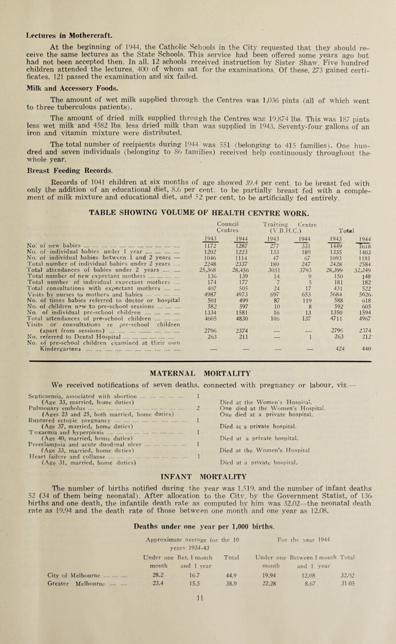 Lectures in Mothercraft. At the beginning- of 1944, the Catholic Schools in the City requested that they should re¬ ceive the same lectures as the State Schools. This service had been offered some years ago but had not been accepted then. In all, 12 schools received instruction by Sister Shaw. Five hundred children attended the lectures, 400 of whom sat for the examinations. Of these, 273 gained certi¬ ficates, 121 passed the examination and six failed. Milk and Accessory Foods. The amount of wet milk supplied through the Centres was 1,036 pints (all of which went to three tuberculous patients). The amount of dried milk supplied through the Centres was 19,874 lbs. This was 187 pints less wet milk and 4582 lbs. less dried milk than was supplied in 1943. Seventy-four gallons of an iron and vitamin mixture were distributed. The total number of recipients during 1944 was 551 (belonging to 415 families). One hun¬ dred and seven individuals (belonging to 86 families) received help continuously throughout the whole year. Breast Feeding Records. Records of 1041 children at six months of age showed 39.4 per cent, to be breast fed with only the addition of an educational diet, 8.6 per cent, to be partially breast fed with a comple¬ ment of milk mixture and educational diet, and 52 per cent, to be artificially fed entirely. TABLE SHOWING VOLUME OF HEALTH CENTRE WORK. Council Training Centre Centres (V.B.H.C.) Total 1943 1944 1943 1944 1943 1944 No.' of new babies . 1172 1287 277 331 1449 lb 18 No. of individual babies under 1 year .._. -.— 1202 1223 133 180 1335 1403 No. of individual babies between 1 and 2 years — 1046 1114 47 67 1093 1181 Total number of individual babies under 2 years . 2248 2337 180 247 2428 2584 Total attendances of babies under 2 years ...... _ 25,368 28,456 3031 3793 28,399 32,249 Total number of new expectant mothers ... 136 139 14 9 150 148 Total number of individual expectant mothers . 174 177 7 5 181 182 Total consultations with expectant mothers . 407 505 24 17 431 522 Visits by nurses to mothers and babies . 4987 4973 697 653 5684 5626 No. of times babies referred to doctor or hospital 501 499 87 119 588 618 No. of children n.*w to pre-school sessions . 582 597 10 8 592 605 No. of individual pre-school children .. .._. 1334 1581 16 13 1350 1594 Total attendances of pre-school children . Visits or consultations re pre-school children 4605 4830 106 137 4711 4967 (apart from sessions) . 2796 2374 — — 2796 2374 No. referred to Dental Hospital ...-. No. of pre-school children examined at their own 263 211 — 1 263 212 Kindergartens . — — — — 424 440 MATERNAL MORTALITY We received notifications of seven deaths, connected with pregnancy or labour, viz. Septicaemia, associated with abortion .. (Age 33, married, home duties) Pulmonary embolus . (Ages 23 and 25, both married, home duties) Ruptured ectopic pregnancy . (Age 37, married, home duties) T oxaemia and hyperpiesis ... (Age 40, married, home duties') Preeclampsia and acute duodenal ulcer . (Age 33, married, home duties) Heart failure and collapse . (Age 31, married, home duties) 1 Died at the Women's Hospital. 2 One died at the Women’s Hospital. One died at a private hospital. 1 Died at a private hospital. 1 Died at a private hospital. 1 Died at the Women’s Hospital 1 Died at a private hospital. INFANT MORTALITY The number of births notified during the year was 1,519, and the number of infant deaths 52 (34 of them being neonatal). After allocation to the City, by the Government Statist, of 136 births and one death, the infantile death rate as computed by him was 32.02—the neonatal death rate as 19.94 and the death rate of those between one month and one year as 12.08. Deaths under one year per 1,000 births. Approximate average for the 10 For the year 1944 years 1934-43 Under one Bet. 1 month Total Under one Between 1 month Total month and 1 year month and 1 year City of Melbourne . 28.2 16.7 44.9 19.94 12.08 32.02 Greater Melbourne . 23.4 15.5 38.9 22.28 8.67 31.05