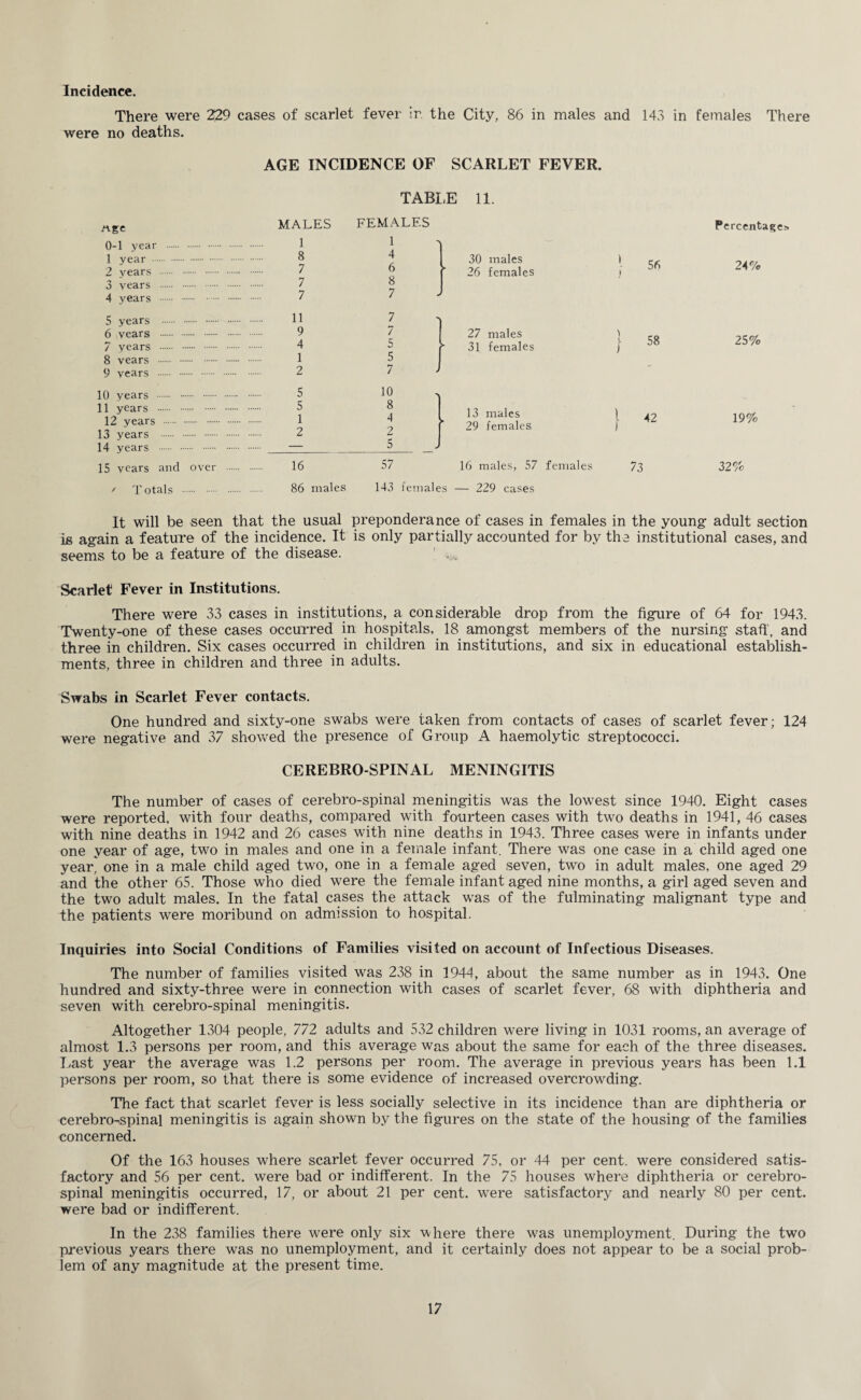 Incidence. There were 229 cases of scarlet fever lr. the City, 86 in males and 143 in females There were no deaths. AGE INCIDENCE OF SCARLET FEVER. nge 0-1 year . 1 year . 2 years . 3 years . 4 years .— 5 years . 6 years . 7 years . 8 years . 9 years . 10 years . 11 years . 12 years . 13 years . 14 years . 15 years and over MALES 1 8 7 7 7 11 9 4 1 2 5 5 1 2 16 TABLE 11. FEMALES 1 4 6 8 7 30 males 26 females 7 7 s 5 7 27 males 31 females 10 8 4 2 5 13 males 29 females 57 16 males, 57 females 56 i 42 73 / Totals . 86 males 143 females — 229 cases Percentages 24% 25% 19% 32% It will be seen that the usual preponderance of cases in females in the young adult section is again a feature of the incidence. It is only partially accounted for by the institutional cases, and seems to be a feature of the disease. ! Scarlet Fever in Institutions. There were 33 cases in institutions, a considerable drop from the figure of 64 for 1943. Twenty-one of these cases occurred in hospitals, 18 amongst members of the nursing staff, and three in children. Six cases occurred in children in institutions, and six in educational establish¬ ments, three in children and three in adults. Swabs in Scarlet Fever contacts. One hundred and sixty-one swabs were taken from contacts of cases of scarlet fever; 124 were negative and 37 showed the presence of Group A haemolytic streptococci. CEREBROSPINAL MENINGITIS The number of cases of cerebro-spinal meningitis was the lowest since 1940. Eight cases were reported, with four deaths, compared with fourteen cases with two deaths in 1941, 46 cases with nine deaths in 1942 and 26 cases with nine deaths in 1943. Three cases were in infants under one year of age, two in males and one in a female infant. There was one case in a child aged one year, one in a male child aged two, one in a female aged seven, two in adult males, one aged 29 and the other 65. Those who died were the female infant aged nine months, a girl aged seven and the two adult males. In the fatal cases the attack was of the fulminating malignant type and the patients were moribund on admission to hospital. Inquiries into Social Conditions of Families visited on account of Infectious Diseases. The number of families visited was 238 in 1944, about the same number as in 1943. One hundred and sixty-three were in connection with cases of scarlet fever, 68 with diphtheria and seven with cerebro-spinal meningitis. Altogether 1304 people, 772 adults and 532 children were living in 1031 rooms, an average of almost 1.3 persons per room, and this average was about the same for each of the three diseases. Last year the average was 1.2 persons per room. The average in previous years has been 1.1 persons per room, so that there is some evidence of increased overcrowding. The fact that scarlet fever is less socially selective in its incidence than are diphtheria or cerebro-spinal meningitis is again shown by the figures on the state of the housing of the families concerned. Of the 163 houses where scarlet fever occurred 75, or 44 per cent, were considered satis¬ factory and 56 per cent, were bad or indifferent. In the 75 houses where diphtheria or cerebro¬ spinal meningitis occurred, 17, or about 21 per cent, were satisfactory and nearly 80 per cent, were bad or indifferent. In the 238 families there were only six where there was unemployment. During the two previous years there was no unemployment, and it certainly does not appear to be a social prob¬ lem of any magnitude at the present time.