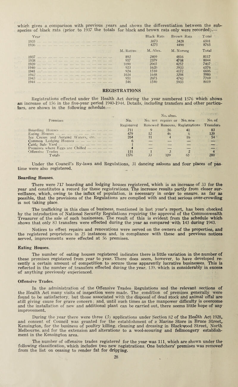 which gives a comparison with previous years and shows the differentiation between the sub¬ species of black rats (prior to 1937 the totals for black and brown rats only were recorded).— Year Black Rats Brown Rats Totai 1935 . . 3073 3428 6501 1936 . 4275 4490 8765 M. Rattus M. Alex. M. Norveg Total 1937 . 892 2409 4816 8117 1938.:. 957 2379 4708 8044 1939 . . 1090 2065 4252 7407 1940 . . . 923 162 0 3933 6576 1941 .'. 924 1510 4172 6606 1942 . 1034 1648 3298 5980 1943 . 951 2075 4743 7769 1944 . 546 1540 5933 8019 REGISTRATIONS Registrations effected under the Health Act during the year numbered 1576 which shows an increase of 156 in the five-year period 1940-1944. Details, including transfers and other particu¬ lars, are shown in the following schedule.— ,, No. altns. Premises No. No. not repairs or No. new No. of Registered Renewed1 Renovns. Registrations Transfers Boarding Houses . 711 9 56 41 83 Eating Houses . . 479 12 46 6 139 Ice Cream and Aerated Waters, et 264 11 4 16 54 Common Lodging Houses . . 6 — - - — Cattle Sale Yard . 1 — - - — . Premises where Eggs are Chilled . 4 — -. - —7^ r Offensive Trades . . 111 1 3 2 4 T otals 1576 33 109 65 280 Under the Council’s By-laws and Regulations, 31 dancing saloons and four places of pas time were also registered. Boarding Houses. There were 717 boarding and lodging houses registered, which is an increase of 33 for the year and constitutes a record for these registrations. The increase results partly from closer sur¬ veillance, which, owing to the influx of population, is necessary in ordpr to ensure, as far as possible, that the provisions of the Regulations are complied with and that serious over-crowding is not taking place. The trafficking in this class of business, mentioned in last year’s report, has been checked by the introduction of National Security Regulations requiring the approval of the Commonwealth Treasurer of the sale of such businesses. The result of this is evident from the schedule which shows that only 83 transfers were effected during the year as compared with 143 during 1943. Notices to effect repairs and renovations were served on the owners of the properties, and the registered proprietors in 25 instances and, in compliance with these and previous notices served, improvements were effected at 56 premises. Eating Houses. The number of eating houses registered indicates there is little variation in the number of these premises registered from year to year. There does seem, however, to have developed re¬ cently a certain amount of competition to secure these apparently lucrative businesses. This is reflected in the number of transfers effected during the year, 139. which is considerably in excess of anything previously experienced. Offensive Trades. In the administration of the Offensive Trades Regulations and the relevant sections of the Health Act many visits of inspection were made. The condition of premises generally were found to be satisfactory, but those associated with the disposal of dead stock and animal offal are still giving cause for grave concern; and, until such times as the manpower difficulty is overcome and the installation of new and additional plant can be carried out, there seems little hope of any improvement. During the year there were three (3) applications under Section 82 of the Health Act 1928, and consent of Council was granted for the establishment of a Marine Store in Bruce Street,. Kensington, for the business of poultry killing, cleaning and dressing in Black\yood Street, North Melbourne, and for the extension and alterations to a wool-scouring and fellmongery establish¬ ment in the Kensington area. The number of offensive trades registered for the year was 111, which are shown under the following classification, which includes two new registrations. One butchers’ premises was removed from the list on ceasing to render fat for dripping.