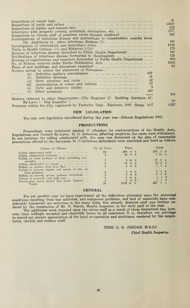 Inspections of vacant land . .-. Inspections of yards and refuse . . . 1301C Inspections of stables and manure bins. 632 Interviews with property owners, architects, contractors, etc. 3777 Inspections by female staff of premises where females employed . 118 Investigations of infectious disease and instructions to householders (scarlet fever 188; diphtheria 81; other infectious diseases 72) . 341 Investigation of tuberculosis and domiciliary visits . 1518 Visits to Health Centres (55v) and Midwives (124) . 179 Returns of infectious disease furnished to Public Health Department... 347 Notifications of infectious disease forwarded to Headmasters . 126 Returns of registrations and transfers' forwarded to Public Health Department. 450 No. of Notices received under Births Notification Acts. 1602 Plans of new buildings and alterations examined . 63 Notices served to secure the abatement of Nuisances— (b) Defective drainage . 41 (c) Dirty premises and yards 42 (d) Accumulation of refuse and rubbish. 75 (e) Dirty and defective stables 9 (f) Other nuisances . 200 Matters referred to other Departments—City Engineer 27; Building Surveyor 42; By-Laws 1: Dog Inspector 7 .1. 72 Premises within the City registered by Factories Dept.—Factories 2690; Shops 3617 6302 NEW LEGISLATION The only new legislation introduced during the year was—Schools Regulations 1943. PROSECUTIONS Proceedings were instituted against 57 offenders for contraventions of the Health Acts,. Regulations and Council By-Laws. In 21 instances, affecting employes, the cases were withdrawn. In one instance, for selling adulterated milk, the case was dismissed on the plea of reasonable precautions offered by the dairyman. In 35 instances, defendants were convicted and fined as follows- Nature of Offence Selling adulterated milk . . Selling, adulterated sausages . •;. Failing to label package of food containing pre¬ servative . Selling adulterated ice cream .- . Failing to protect food from flies . Failing to prevent ingress and egress of rats on food premises . . Failing to provide proper garbage receptacles -- Failing to properly seal milk cans . Discharging waste matter into street channel . Totals No. of Cases Fines Costs 14 £94 0 0 £39 5 0 3 43 0 0 5 16 6 7 9 10 0 15 6 6 6 19 0 0 16 12 6 1 1 0 0 1 1 0 1 5 0 0 1 1 0 1 3 0 0 1 1 0 1 <■> o 0 6 1 1 0 i 1 0 0 1 1 0 35 £178 10 0 £82 5 6 GENERAL For yet another year we have experienced all the difficulties attendant upon the abnormal conditions resulting from war activities, and manpower problems, and lack of materials have con¬ siderably hampered our activities in the many fields. Our already depleted staff was further re¬ duced by the resignation of Mr. N. Harris, Health Inspector, in the early part of the year. The additional work imposed upon the entire staff as a result of these limitations has, how¬ ever, been willingly accepted and cheerfully borne by all concerned. It is, therefore, my privilege to record my sincere appreciation of the loyal co-operation and assistance rendered by the inspec¬ torial, clerical and outdoor staff. THOS. G. O. JORDAN, M.R.S.I. Chief Health Inspector