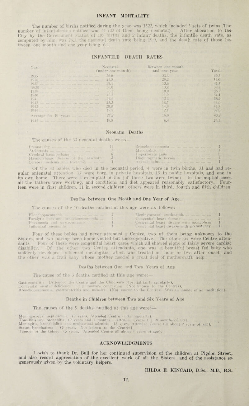 INFANT MORTALITY The number of births notified during' the year was 1522, which included 5 sets of twins .The number of infant-deaf ns notified was 43 (33 of them being neonatal). After allocation to the City by the Governor 4 Statist of 187 births and 2 infant'deaths, the infantile death rate, as computed by him. was 26.3, the neonatal death rate being 19.9, and the death rate of those be¬ tween one month and one year being 6.4. INFANTILE DEATH RATES Year Neonatal Between one month (under one month) and one year Total 1935 . ... 26.0 23.3 49.3 1930 ... . 24.8 29.2 54.0 1937 . . 28.1 13.6 41.7 1938 . . 26.0 13.8 39.8 1939 . . 26.2 10.0 36.2 1940 . 42.2 11.9 54.1 1941 . 24.6 12.3 36,9 1942 . . 25.3 18.7 44.0 1943 . . . 28.8 14.9 43.7 1944 . . 19.9 12.1 32.0 Average for 10 years . . 27.2 16.0 43.2 1945 . . 19.8 6.4 26.3 Neonatal Deaths The causes of the 33 neonatal deaths were:— Prematurity . D Atelectasis . 7 Cerebral haemorrhage . 6 Haemorrhagic disease of the newborn 3 Cerebral oedema and toxaemia . 1 Of the 33 babies who died in the neonatal gular antenatal attention, 17 were born in privat its own home. There were 4 ex-nuptial births (of all the fathers were working, and conditions and teen were in first children, 11 in second children: < Bronchopneumonia . 1 Myocarditis . 1 Imperforate anus . . . 1 Diaphragmatic hernia . 1 Anencephalus . . 1 period, 4 were in twin births, 31 had had re- e hospitals, 15 in public hospitals, and one in these two were twins). In the nuptial cases diet appeared reasonably satisfactory. Four- )tliers were in third, fourth and fifth children. Deaths between One Month and One Year of Age. The causes of the 10 deaths notified at thus age were as follows:— Bronchopneumonia . 2 Paralytic ileus and bronchopneumonia . 1 Pneumonia and gastroenteritis . 1 Influenzal meningitis. 1 Meningococcal septicaemia 1 Congenital heart disease . 2 Congenital heart disease with mongolism 1 Congenital heart disease with prematurity 1 Four of these babies had never attended a Centre, two of them being unknown to the Sisters, and two having been home visited but unco-operative. The other six were Centre atten¬ dants. Four of these were congenital heart cases which all showed signs of fairly severe cardiac disability. Of the other two Centre attendants, one was a beautiful breast fed baby who suddenly developed iiflaenzal meningitis, which was treated an hour or two after onset, and the other was a frail baby whose mother needed a great deal of mctherciaft help. Deaths between One and Two Years of Age The cause of the 3 deaths notified at this age were:— Gastroenteritis (Attended the Centre and the Children’s Hospital fairly regularly). Congenital mental deficiency mid pulmonary congestion (Not known to the Centres). Bronchopneumonia, gastroenteritis and measles (Not known to the Centres. Was an inmate of an institution). Deaths in Children between Two and Six Years of Age The causes of the 5 deaths notified at this age were:— Meningococcal septicaemia (2 years, \ttended Centre mirly regularly). Tonsillitis and bronchitis (2 rears and 4 months. Attended Centre till 18 months of age). Meningitis, bronchiolitis and mediastinal adenitis (3 v;cirs. Attended Centre til! about 2 years of age). Status lymphaticus (5 years. Not known to the Centres). Tumour of the kidney (5 years. Attended Centre till about 4 years of age). ACKNOWLEDGMENTS I wish to thank Dr. Bull for her continued supervision of the children at Pigdon Street^ and also record appreciation of the excellent work of all the Sisters, and of the assistance so- generously given by the voluntary helpers. HILDA E. KINCAID, D.Sc., M.B., B.S..