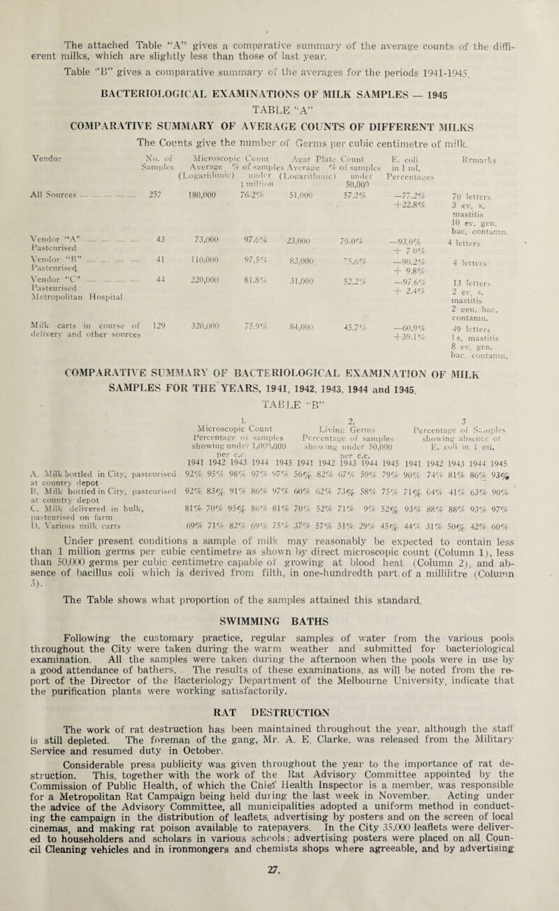 The attached Table “A” gives a comparative summary of the average counts of the diff¬ erent milks, which are slightly less than those of last year. Table “B” gives a comparative summary of the averages for the periods 1941-1945. BACTERIOLOGICAL EXAMINATIONS OF MILK SAMPLES — 1945 TABLE “A” COMPARATIVE SUMMARY OF AVERAGE COUNTS OF DIFFERENT MILKS The Counts give the number of Germs per cubic centimetre of milk. Vendor No. of Samples Microscopic Count Average % of samp] (Logarithmic) under ] million Agar Plato Count es Average % of sample: (Logarithmic) under 50,009 E. coli s in 1 ml. Percentages Remarks All Sources ... . 257 180,000 76-2% 51,000 57.2% —77.2% +22.8% 70 letters 3 ev. s. mastitis 10 ev. gen. bac. contamn Vendor “A” Pasteurised . 43 73,000 97.6% 23,000 79-0% —93.0% + 7 0 % 4 letters Vendor “B” Pasteurised. . 41 110,000 97.5% 83,000 75.6% —90.2% + 9.8% 4 letters Vendor “C’’ Pasteurised Metropolitan . . 44 Hospital 220,000 81.8% 31,000 52.2% —97.6% + 2.4% 13 letters 2 ev. s. mastitis 2 gen. bac. contamn. Milk carts delivery and in course of 129 other sources 320,000 75.9% 84,000 45.7% —60.9% +39.1% 49 letters 1 s. mastitis 8 ev. gen. bac. contamn. COMPARATIVE SUMMARY OF BACTERIOLOGICAL EXAMINATION OF MILK SAMPLES FOR THE YEARS, 1941, 1942, 1943, 1944 and 1945. TABLE “B” A. Milk bottled in City, pasteurised at country depot B. Milk bottled in City, pasteurised at country depot C. Milk delivered in bulk, pasteurised on farm D. Various milk carts 1. 2. 3 Microscopic Count Living Germs Percentage of Samples Percentage of samples Percentage of samples showing absence ot showing under 1,000,000 showing under 50,000 E. coh in 1 ml., per c.c. per c.c. 1941 1942 1943 1944 1945 1941 1942 1943 1944 1945 1941 1942 1943 1944 1945 92% 95% 98% 97% 9'7% 56% 82% 67% 59%, 79% 90% 74% 81% 86% 93% 92% 83% 91% 86% 97% 60% 62% 73% 58% 75% 71% 64% 41% 63% 90% 81% 70% 95%, 86% 81% 70% 52% 71% 9% 52% 93% 88% 88% 93%- 97% 69% 71% 82% 69% 75% 37% 57% 51% 29% 45% 44% 31% 50% 42% 60% Under present conditions a sample of milk may reasonably be expected to contain less than 1 million germs per cubic centimetre as shown by direct microscopic count (Column 1), less than 50,OCX) germs per cubic centimetre capable of growing at blood heat (Column 2), and ab¬ sence of bacillus coli which is derived from filth, in one-hundredth part, of a millilitre (Column 3). ■ The Table shows what proportion of the samples attained this standard. SWIMMING BATHS Following the customary practice, regular samples of water from the various pools throughout the City were taken during the warm weather and submitted for bacteriological examination. All the samples were taken during the afternoon when the pools were in use by a good attendance of bathers. The results of these examinations, as will be noted from the re¬ port of the Director of the Bacteriology Department of the Melbourne University, indicate that the purification plants were working satisfactorily. RAT DESTRUCTION The work of rat destruction has been maintained throughout the year, although the staff is still depleted. The foreman of the gang, Mr. A. E. Clarke, was released from the Military Service and resumed duty in October. Considerable press publicity was given throughout the year to the importance of rat de¬ struction. This, together with the work of the Rat Advisory Committee appointed by the Commission of Public Health, of which the Chief Health Inspector is a member, was responsible for a Metropolitan Rat Campaign being held during the last week in November. Acting under the advice of the Advisory Committee, all municipalities adopted a uniform method in conduct¬ ing the campaign in the distribution of leaflets, advertising by posters and on the screen of local cinemas, and making rat poison available to ratepayers. In the City 35,000 leaflets were deliver¬ ed to householders and scholars in various schools; advertising posters were placed on all Coun¬ cil Cleaning vehicles and in ironmongers and chemists shops where agreeable, and by advertising