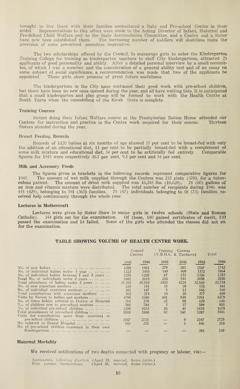 brought to live there with their families necessitated a Baby and Pre-school Centre in their midst. Representations to this effect were made to the Acting Director of Infant, Maternal and Pre-School Child Welfare and to the State Accomodation Committee, and a Centre and a Sister have now been established there. The increasing number of toddlers will doubtless make the provision of some pre-school amenities imperative. The two scholarships offered by the Council, to encourage girls to enter the Kindergarten Training College for training as kindergarten teachers to staff City kindergartens, attracted 25 applicants of good personality and ability. After a detailed personal interview by a small commit¬ tee, of which I was a member, and the consideration of a general ability test and of an essay on some subject of social significance, a recommendation was made that two of the applicants be appointed. These girls show promise of great future usefulness. The kindergartens in the City have continued their good work with pre-school children, but there have been no new ones opened during the year, and all have waiting lists. It is anticipated that a small kindergarten and play group will be formed to work with the Health Centre at South Yarra when the remodelling of the Kiosk there is complete. Training Courses Sisters doing their Infant Welfare course at the Presbyterian Babies Home attended our Centres for instruction and practice in the Centre work required for their course. Thirteen Sisters atended during the year. Breast Feeding Records Records of 1120 babies at six months of age showed 35 per cent to be breast-fed with only the addition of an educational diet, 11 per cent to be partially breast-fed with a complement of some milk mixture and educational diet, 54 per cent to be artificially fed entirely. Comparable figures for 1945 were respectively 36.5 per cent, 9.5 per cent and 54 per cent. Milk and Accessory Foods The figures given in brackets in the following records represent comparative figures for 1945. The amount of wet milk supplied through the Centres was 233 pints (378), for a tuber¬ culous patient. The amount of dried milk supplied was 16,245 lbs. (18,628). 78 (60) gallons of an iron and vitamin mixture were distributed. The total number of recipients during 1946 was 455 (429), belonging to 391 (365) families. 75 (87) individuals, belonging to 58 (73) families, re¬ ceived help continuously through the whole year. Lectures in Mothercraft Lectures were given by Sister Shaw to senior girls in twelve schools (State and Roman Catholic). 344 girls sat for the examination. Of these, 180 gained certificates of merit, 150 passed the examination and 14 failed. Some of the girls who attended the classes did not sic for the examination. TABLE SHOWING VOLUME OF HEALTH CENTRE WORK. Council Training Centres Centres (V.B.H.C. & Tandarra) Total No. of new babies . No. of individual babies under 1 year . No. of individual babies between 1 and 2 years . Total No. of individuals under 2 years . Total attendance of babies under 2 years . No. of new expectant mothers . No. of individual expectant mothers . Total consultations with expectant mothers . Visits by Nurses to babies and mothers . No. of times babies referred to Doctor or Hospital No. of children new to pre-school sessions . No. of individual pre-school children . Total attendances of pre-school children . Visits (or consultations apart from sessions) re pre-school children . No. referred to Dental Hospital . No. of pre-school children examined in their own Kindergartens . 1945 1946 1945 1946 1945 1946 1288 1461 279 281 1567 1742 1223 1455 149 409 1372 1864 1259 1220 67 132 1326 1352 2482 2615 216 541 2698 3156 29 205 29,510 3455 4224 32,660 33,734 124 141 11 20 135 161 161 147 5 13 166 160 363 374 14 26 377 400 4790 5340 601 939 5391 6279 564 538 65 98 629 636 584 784 5 17 589 801 1399 1633 20 41 1419 1674 5195 5800 92 141 5287 5941 2347 2725 _ 0 2347 2725 166 215 — 1 166 216 _ _ _ — 385 330 Maternal Mortality We received notifications of two deaths connected with pregancy or labour, viz:— Septicaemia, following abortion. (Aged 28, married, home duties.) Post partum haemorrhage. (Aged 38, married, home duties.)