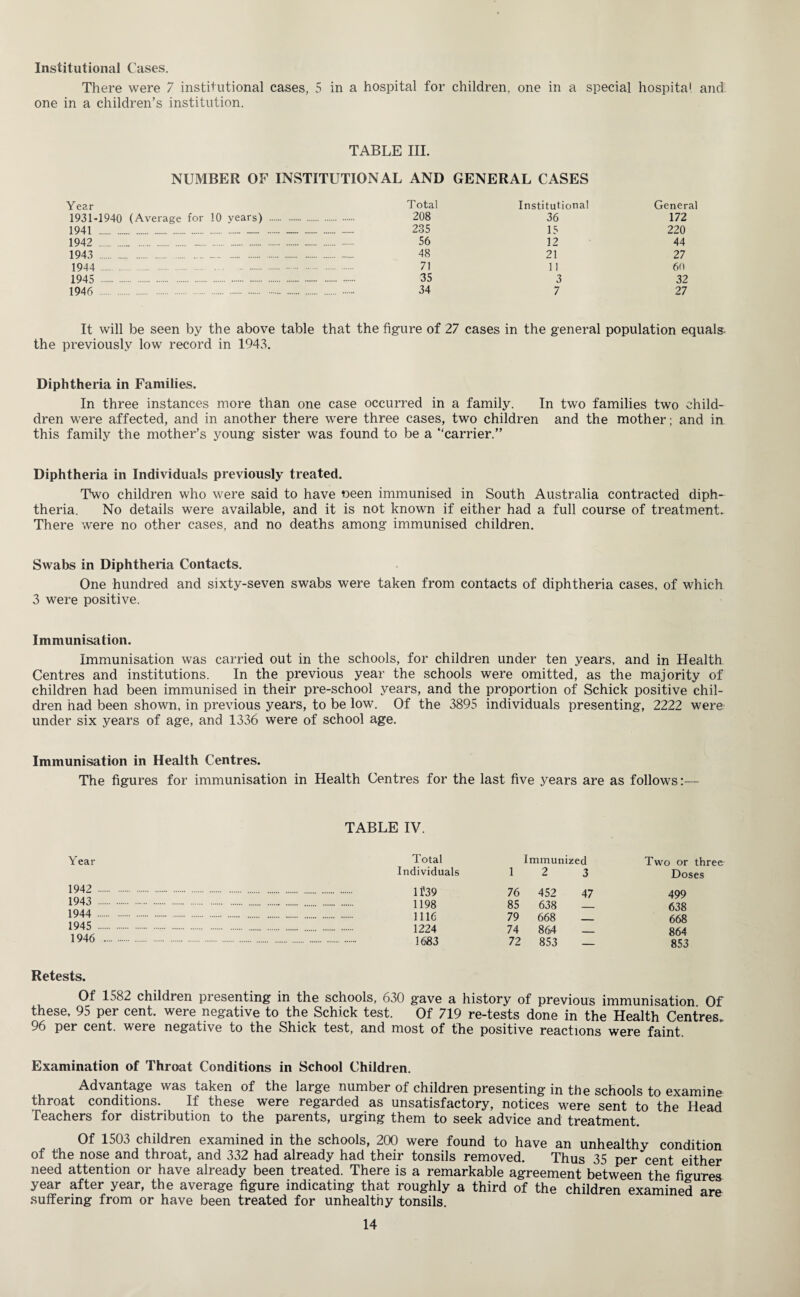 Institutional Cases. There were 7 institutional cases, 5 in a hospital for children, one in a special hospital and one in a children’s institution. TABLE III. NUMBER OF INSTITUTIONAL AND GENERAL CASES Year Total Institutional General 1931-1940 (Average for 10 years) 208 36 172 1941 . -. 235 15 220 1942 . .. .. .- .. . 56 12 44 1943 . .. -. 48 21 27 1944 . 71 11 6n 1945 . 35 3 32 1946 . . 34 7 27 It will be seen by the above table that the figure of 27 cases in the general population equals, the previously low record in 1943. Diphtheria in Families. In three instances more than one case occurred in a family. In two families two child- dren were affected, and in another there were three cases, two children and the mother; and in this family the mother’s young sister was found to be a “carrier.” Diphtheria in Individuals previously treated. Two children who were said to have oeen immunised in South Australia contracted diph¬ theria. No details were available, and it is not known if either had a full course of treatment. There were no other cases, and no deaths among immunised children. Swabs in Diphtheria Contacts. One hundred and sixty-seven swabs were taken from contacts of diphtheria cases, of which 3 were positive. Immunisation. Immunisation was carried out in the schools, for children under ten years, and in Health Centres and institutions. In the previous year the schools were omitted, as the majority of children had been immunised in their pre-school years, and the proportion of Schick positive chil¬ dren had been shown, in previous years, to be low. Of the 3895 individuals presenting, 2222 were under six years of age, and 1336 were of school age. Immunisation in Health Centres. The figures for immunisation in Health Centres for the last five years are as follows:— TABLE IV. Year 1942 ■ 1943 • 1944 . 1945 • 1946 Total Individuals Immunized 2 3 Two or three Doses 1 f 39 76 452 47 1198 85 638 ____ 1116 79 668 _ 1224 74 864 _ 1683 72 853 _ 499 638 668 864 853 Retests. Of 1582 children presenting in the schools, 630 gave a history of previous immunisation Of these, 95 per cent, were negative to the Schick test. Of 719 re-tests done in the Health Centres. 96 per cent, were negative to the Shick test, and most of the positive reactions were faint Examination of Throat Conditions in School Children. Advantage was taken of the large number of children presenting in the schools to examine throat conditions. If these were regarded as unsatisfactory, notices were sent to the Head Teachers for distribution to the parents, urging them to seek advice and treatment. Of 1503 children examined in the schools, 200 were found to have an unhealthy condition of the nose and throat, and 332 had already had their tonsils removed. Thus 35 per cent either need attention or have already been treated. There is a remarkable agreement between the figuTes year after year, the average figure indicating that roughly a third of the children examined are suffering from or have been treated for unhealthy tonsils.