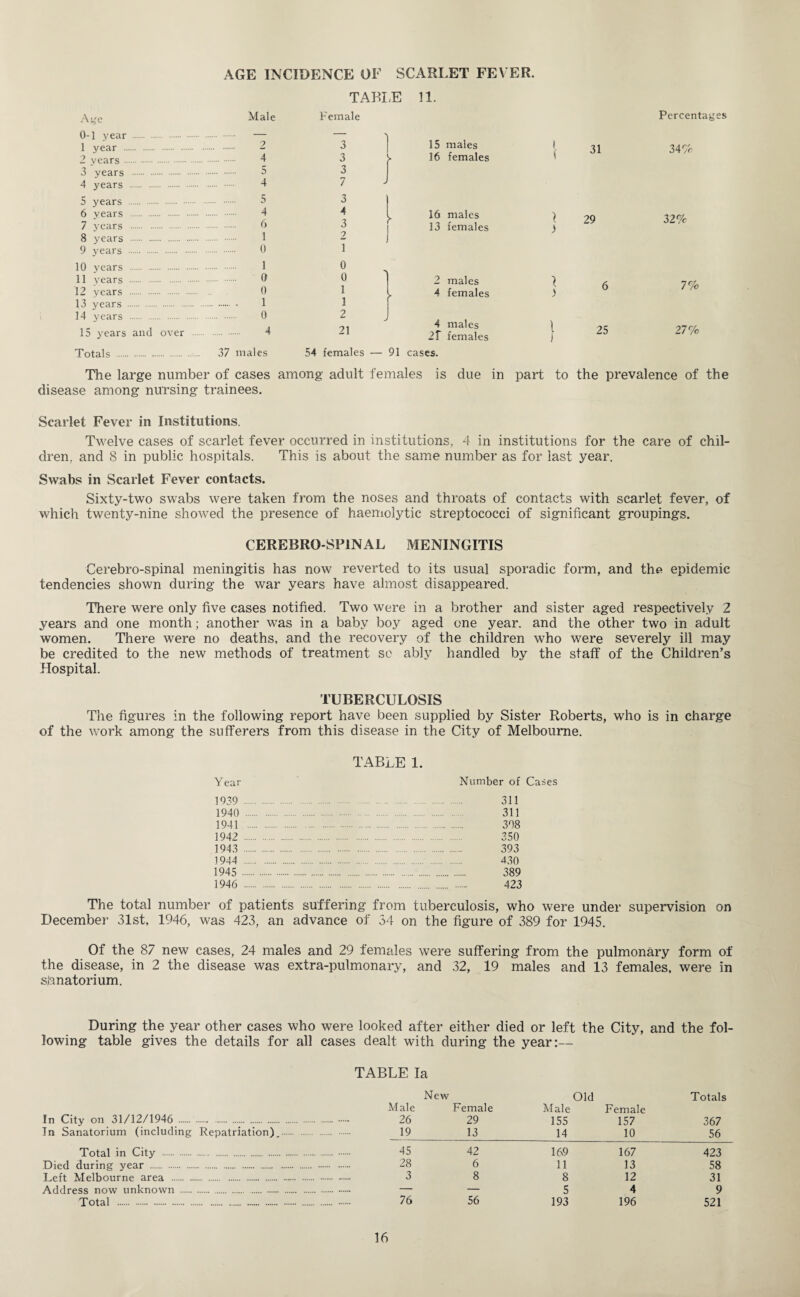 AGE INCIDENCE OF SCARLET FEVER. TABLE 11. Age Male Female 0-1 year . . . — 1 year . 3 15 males 2 vears . . 4 3 16 females 3 years . . 5 3 4 years . . . 4 7 J 5 years . 5 3 6 years . . 4 4 16 males 7 years . 6 3 r 13 females 8 years . . 1 2 9 years . . 0 i 10 years . . 1 0 11 years . . 0 0 2 males 12 years . 0 1 4 females 13 years . . 1 1 14 years . 0 2 15 years and over 4 21 4 males 2f females Totals . 37 males 54 females — 91 cases. 31 29 6 25 Percentages 34% 32% 7% 27 Vo The large number of cases among adult females is due in part to the prevalence of the disease among nursing trainees. Scarlet Fever in Institutions. Twelve cases of scarlet fever occurred in institutions, 4 in institutions for the care of chil¬ dren, and 8 in public hospitals. This is about the same number as for last year. Swabs in Scarlet Fever contacts. Sixty-two swabs were taken from the noses and throats of contacts with scarlet fever, of which twenty-nine showed the presence of haemolytic streptococci of significant groupings. CEREBROSPINAL MENINGITIS Cerebro-spinal meningitis has now reverted to its usual sporadic form, and the epidemic tendencies shown during the war years have almost disappeared. There were only five cases notified. Two were in a brother and sister aged respectively 2 years and one month; another was in a baby boy aged one year, and the other two in adult women. There were no deaths, and the recovery of the children who were severely ill may be credited to the new methods of treatment so ably handled by the staff of the Children’s Hospital. TUBERCULOSIS The figures in the following report have been supplied by Sister Roberts, who is in charge of the work among the sufferers from this disease in the City of Melbourne. TABLE 1. Year Number of Cases 1939 . 311 1940 . 311 1941 . . 308 1942 . 350 1943 . . 393 1944 . 430 1945 . .. 389 1946 . 423 The total number of patients suffering from tuberculosis, who were under supervision on December 31st, 1946, was 423, an advance of 34 on the figure of 389 for 1945. Of the 87 new cases, 24 males and 29 females were suffering from the pulmonary form of the disease, in 2 the disease was extra-pulmonary, and 32, 19 males and 13 females, were in sanatorium. During the year other cases who were looked after either died or left the City, and the fol¬ lowing table gives the details for all cases dealt with during the year:— TABLE la In City on 31/12/1946 ... . In Sanatorium (including Repatriation).. Total in City . Died during year . . Left Melbourne area . Address now unknown . . Total . . . .Male 26 19 New Female 29 13 Old Male 155 14 Female 157 10 Totals 367 56 45 42 169 167 423 28 6 11 13 58 3 8 8 12 31 — — 5 4 9 76 56 193 196 521