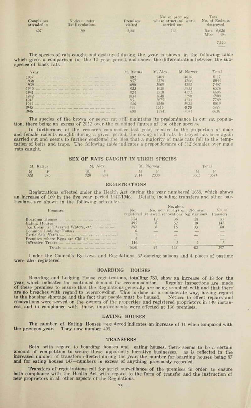 Complaints attended to 407 Notices under Rat Regulations 99 Premises visited 2,201 Total No. of Rodents destroyed No. of premises where structural work carried out 143 Rats 6,636 Mice 494 7.130 The species of rats caught and destroyed during’ the year is shown in the following table which gives a comparison for the 10 year period, and shows the differentiation between the sub¬ species of black rats. Year M. Rattus M. Alex. M. Norvetr Total 1937 . 892 2409 4816 8117 1938 . 957 2379 4708 8044 1939 . 1090 2065 4252 7407 1940 . 923 162/J 3933 6576 1941 . 924 1510 4172 6606 1942 . 1034 1648 3298 5980 1943 . 951 2075 4743 7769 1944 . 546 1540 5933 8019 1945 . 499 1515 4975 6989 1946 . 698 1594 4344 6636 The species of the brown or sewer rat still maintains its predominance in our rat popula¬ tion, there being an excess of 2052 over the combined figures of the other species. In furtherance of the research commenced last year, relative to the proportion of male and female rodents caught during a given period, the sexing of all rats destroyed has been again carried out and seems to further confound the idea that a majority of male rats fall to the temp¬ tation of baits and traps. The following table indicates a preponderance of 512'females over male rats caught. SEX OF RATS CAUGHT IN THEIR SPECIES M. Rattus M. Alex. M. Norveg. Total M F M F M F M F 328 370 720 874 2014 2330 3062 3574 REGISTRATIONS Registrations effected under the Health Act during the year numbered 1658, which shows an increase of 169 in the five year period 1942-1946. Details, including transfers and other par¬ ticulars, are shown in the following schedule:—■ No. altns. Premises No. No. not repairs or No. new No. of registered renewed renovations registrations transfers Boarding Houses . . 754 10 36 28 87 Eating Houses . . 495 8 52 19 14,7 Ice Cream and Aerated Waters, etc. . 282 6 16 33 60 Common Lodging Houses . 6 — — — — Cattle Sale Yards . 1 — — — — Premises where Eggs are Chilled . 4 — — — — Offensive Trades . . 116 — 3 2 3 Totals . 1658 24 107 82 297 Under the Council’s By-Laws and Regulations, 32 dancing saloons and 4 places of pastime were also registered. BOARDING HOUSES Boarding and Lodging House registrations, totalling 760, show an increase of 18 for the year, which indicates the continued demand for accommodation. Regular inspections are made of these premises to ensure that the Regulations generally are being complied with and that there are no breaches with regard to overcrowding. This is done in a considerate way, having regard to the housing shortage and the fact that people must be housed. Notices to effect repairs and renovations were served on the owners of the properties and registered proprietors in 149 instan¬ ces, and in compliance with these, improvements were effected at 136 premises. EATING HOUSES The number of Eating Houses registered indicates an increase of 11 when compared with the previous year. They now number 495. TRANSFERS Both with regard to boarding houses and eating houses, there seems to be a certain amount of competition to secure these apparently lucrative businesses, as is reflected in the increased number of transfers effected during the year, the number for boarding houses being 87 and for eating houses 147—numbers in excess of anything previously recorded. Transfers of registrations call for strict surveillance of the premises in order to ensure both compliance with the Health Act with regard to the form of transfer and the instruction of new proprietors in all other aspects of the Regulations.