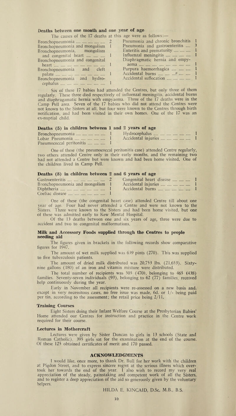 Deaths between one month and one year of age The causes of the 17 deaths at this age were as follows:— Bronchopneumonia. 2 Bronchopneumonia and mongolism 1 Bronchopneumonia, mongolism and congenital heart . 1 Bronchopneumonia and congenital heart . 1 Bronchopneumonia and cleft palate . 1 Bronchopneumonia and hydro¬ cephalus . 1 Pneumonia and chronic bronchitis Pneumonia and gastroenteritis . Enteritis and prematurity. Influenzal meningitis . Diaphragmatic hernia and empy- aema . Purpura haemorrhagica . Accidental burns ..?. Accidental suffocation . 1 3 1 I 1 1 1 1 Six of these 17 babies had attended the Centres, but only three of them regularly. These three died respectively of influenzal meningitis, accidental burns and diaphragamatic hernia with empyaema. Three of the 17 deaths were in the Camp Pell area. Seven of the 17 babies who did not attend the Centres were not known to the Sisters at all, but four were known to the Centres through birth notification, and had been visited in their own homes. One of the 17 was an ex-nuptial child. Deaths (5) in children between 1 and 2 years of age Bronchopneumonia. 1 Hydrocephalus . I Lobar Pneumonia . 1 Accidental injuries. 1 Pneumococcal peritonitis . I One of these (the pneumococcal peritonitis case) attended Centre regularly, two others attended Centre only in their early months, and the remaining two had not attended a Centre but were known and had been home visited. One of the children lived in Camp Pell. Deaths (8) in children between 2 and 6 years of age Gastroenteritis . 2 Congenital heart disease . 1 Bronchopneumonia and mongolism 1 Accidental injuries . 1 Diphtheria . 1 Accidental burns . ...... 1 Coeliac disease . 1 One of these (the congenital heart case) attended Centre till about one year of age. Four had never attended a Centre and were not known to the Sisters. Three were known to the Sisters and had been home visited, but one of these was admitted early to Kew Mental Hospital. Of the 13 deaths between one and six years of age, three were due to accident and two to congenital malformations. Milk and Accessory Foods supplied through the Centres to people needing aid The figures given in brackets in the following records show comparative figures for 1947. The amount of wet milk supplied was 639 pints (270). This was supplied to five tuberculosis patients. The amount of dried milk distributed was 20,733 lbs. (21,653). Sixty- nine gallons (180) of an iron and vitamin mixture were distributed. The total number of recipients was 505 (470), belonging to 465 (438) families. Seventy-seven individuals (93), belonging to 62 (77) families, received help continuously during the year. Early in November all recipients were re-assessed on a new basis and, except in very necessitous cases, no free issue was made, 6d. or 1/- being paid per tin, according to the assessment; the retail price being 2/11. Training Courses Eight Sisters doing their Infant Welfare Course at the Presbyterian Babies’ Home attended our Centres for instruction and practice in the Centre work required for their course. Lectures in Mothercraft Lectures were given by Sister Duncan to girls in 13 schools (State and Roman Catholic). 395 girls sat for the examination at the end of the course. Of these 125 obtained certificates of merit and 170 passed. ACKNOWLEDGMENTS I would like, once more, to thank Dr. Bull for her work with the children at Pigdon Street, and to express sincere regret at the serious illness which over¬ took her towards the end of the year. I also wish to record my very real appreciation of the steady, painstaking and competent work of all the Sisters, and to register a deep appreciation of the aid so generously given by the voluntary helpers. HILDA E. KINCAID, D.Sc. M.B., B.S.