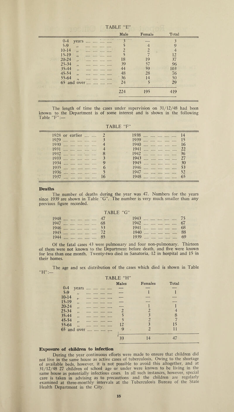 TABLE “E” Male Female Total 0-4 years . - 3 - — 3 5-9 .. 5 4 9 10-14 .. 2 2 4 15-19 „ . 5 7 12 20-24 „ . 18 19 37 25-34 „ . 39 57 96 35-44 „ . 44 59 103 45-54 „ . 48 28 76 55-64 „ . 36 14 50 65 and over. 24 5 29 224 195 419 The length of time the cases under supervision on 31/12/48 had been known to the Department is of some interest and is shown in the following Table “F”:- TABLE “F” 1928 or earlier . O 1938 . . 14 1929 . . 3 1939 . . 15 1930 . . 4 1940 . . 16 1931 . . 4 1941 . . 22 1932 . . . 8 1942 . . 36 1933 . . 3 1943 . . 27 1934 . . 9 1945 . . 30 1935 . . 6 1946 . . 53 1936 . . 5 1947 . . 52 1937 . . 16 1948 . . 65 Deaths The number of deaths during the year was 47. Numbers for the years since 1939 are shown in Table “G”. The number is very much, smaller than any previous figure recorded. TABLE “G” 1948 . 47 1943 . 75 1947 . 68 1942 . 67 1946 . 53 1941 . 68 1945 . 72 1940 . 88 1944 . 85 1939 . 69 Of the fatal cases 43 were pulmonary and four non-pulmonary. Thirteen of them were not known to the Department before death, and five were known for less than one month. Twenty-two died in Sanatoria, 12 in hospital and 15 in their homes. The age and sex distribution of the cases which died is shown in Table “H”:— 0-4 years . TABLE “H” Males Females Total 5-9 „ . . —• 1 1 10-14 „ . — — — 15-19 „ . — — — 20-24 „ . —■ 1 1 25-34 .. . 2 2 4 35-44 „ . . 5 3 8 45-54 „ . . 5 2 7 55-64 .. . 12 3 15 65 and over . . 9 2 11 l 33 14 47 Exposure of children to infection During the year continuous efforts were made to ensure that children did not live in the same house as active cases of tuberculosis. Owing to the shortage of available beds, however, it is not possible to avoid this altogether, and at 31/12/48 27 children of school age or under were known to be living in the same house as potentially infectious cases. In all such instances, however, special care is taken in advising as to precautions and the children are regularly examined at three-monthly intervals at the I uberculosis Bureau of the State Health Department in the City.