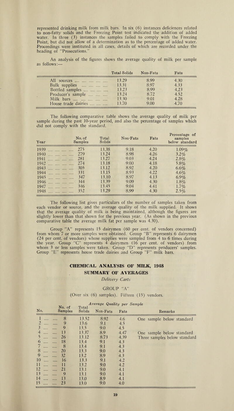 represented drinking milk from milk bars. In six (6) instances deficiences related to non-fatty solids and the Freezing Point test indicated the addition of added water. In three (3) instances the samples failed to comply with the Freezing Point, but did not allow of a determination as to the percentage of added water. Proceedings were instituted in all cases, details of which are recorded under the heading of ''Prosecutions.” An analysis of the figures shows the average quality of milk per sample as follows:— Total Solids Non-Fats Fats All sources . 13.29 8.99 4.30 Bulk supplies . 13.31 8.97 4.33 Bottled samples . 13.23 8.99 4.23 Producer’s sample . 13.24 8.72 4.52 Milk bars . 13.30 9.01 4.28 Flouse trade dairies . 13.70 9.00 4.70 The following comparative table shows the average quality of milk per sample during the past 10-year period, and also the percentage of samples which did not comply with the standard. Year No. of Samples Total Solids Non-Fats Fats Percentage of samples below standard 1939 . . 275 13.38 9.18 4,20 1.09% 1940 . . 279 13.24 8.98 4.26 3.2% 1941 . . 281 13.27 9.03 4.24 2.8% 1942 . . 274 13.18 9.00 4.18 5.8% 1943 . . 305 13.12 8.92 4.20 6.6% 1944 . . 331 13.15 8.93 4.22 4.6% 1945 . . 347 13.10 8.97 4.13 6.9% 1946 . . 344 13.39 9.09 4.30 1.8% 1947 . . 346 13.45 9.04 4.41 1.7% 1948 . . 352 13.29 8.99 4.30 2.5% The following list gives particulars of the number of samples taken from each vendor or source, and the average quality of the milk supplied. It shows that the average quality of milk is being maintained, although the figures are slightly lower than that shown for the previous year. (As shown in the previous comparative table the average milk fat per sample was 4.30). Group ‘‘A” represents 15 dairymen (60 per cent, of vendors concerned) from whom 7 or more samples were obtained. Group “B” represents 6 dairymen (24 per cent, of vendors) whose supplies were sampled from 4 to 6 times during the year. Group C” represents 4 dairymen (16 per cent, of vendors) from whom 3 or less samples were taken. Group D” represents producers’ samples. Group “E” represents house trade dairies and Group F” milk bars. CHEMICAL ANALYSIS OF MILK, 1948 SUMMARY OF AVERAGES Delivery Carts GROUP “A” (Over six (6) samples). Fifteen (15) vendors. Average Quality per Sample No. of Total No. Samples Solids Non-Fats Fats Remarks 1 . . 8 13.52 8.92 4.6 One sample below standard 2 . 9 13.6 9.1 4.5 3 . . 9 13.5 9.0 4.5 4 . . 13 13.37 8.9 4.47 One sample below standard 5 . . 26 13.12 8.73 4.39 Three samples below standard 6 . . 18 13.4 9.1 4.3 7 . . 8 13.4 9.1 4.3 8 . . 20 13.3 9.0 4.3 9 . . 32 13.2 8.9 4.3 10 . . 16 13.3 9.1 4.2 11 . . 11 13.2 9.0 4.2 12 . . 21 13.1 9.0 4.1 13 . . 9 13.1 9.0 4.1 14 . . 13 13.0 8.9 4.1 15 . . 23 13.0 9.0 4.0