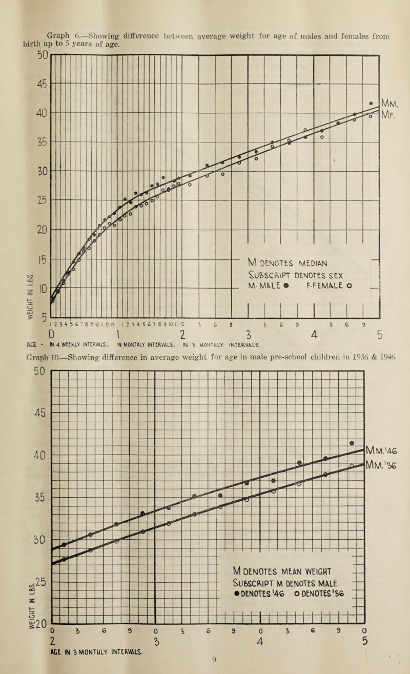 Graph 6.—Showing difference between average weight for age of males and females from birth up to 5 years of age. 0 I 2 l 4 5 ACt • IN 4 WEENL\ INTERVALS. IN MONTHLY INTERVALS. IN i MONTULV INTERVALS. Graph 10-—Showing difference in average weight for age in male pre-school children in 1936 & 1946 ACt IN l MONTHLY INTERVALS.