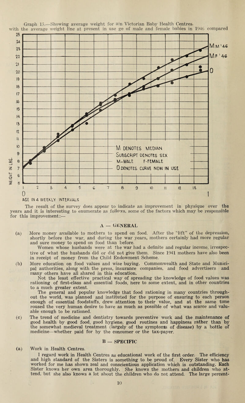 WElGUT IN LBS. Graph 15.—Showing average weight for ain Victorian Baby Health Centres- with the average weight line at present in use ge of male and female babies in 1946 compared AGE IN 4 WEEKLY INTERVALS The result of the survey does appear to indicate an improvement in physique over the years and it is interesting to enumerate as follows, some of the factors which may be responsible for this improvement:— A — GENERAL (a) More money available to mothers to spend on food. After the ‘‘lift” of the depression, shortly before the war, and during the war years, mothers certainly had more regular and sure money to spend on food than before. Women whose husbands were at the war had a definite and regular income, irrespec¬ tive of what the husbands did or did not give them. Since 1941 mothers have also been in receipt of money from the Child Endowment Scheme. (b) More education on food values and wise buying. Commonwealth and State and Munici¬ pal authorities, along with the press, insurance companies, and food advertisers and many others have all shared in this education. Not the least effective practical way of spreading the knowledge of food values was rationing of first-class and essential foods, here to some extent, and in other countries to a much greater extent. The general and popular knowledge that food rationing in many countries through¬ out the world, was planned and instituted for the purpose of ensuring to each person enough of essential foodstuffs, drew attention to their value, and at the same time roused the very human desire to have as much as possible of what was scarce and valu¬ able enough to be rationed. (c) The trend of medicine and dentistry towards preventive work and the maintenance of good health by good food, good hygiene, good routines and happiness rather than by the somewhat medieval treatment (largely of the symptoms of disease) by a bottle of medicine—whether paid for by the consumer or the tax-payer. B — SPECIFIC (a) Work in Health Centres. I regard work in Health Centres as educational work of the first order. The efficiency and high standard of the Sisters is something to be proud of. Every Sister who has worked for me lias shown zeal and conscientious application which is outstanding. Each Sister knows her own area thoroughly. She knows the mothers and children who at¬ tend, but she also knows a lot about the children who do not attend. The large percent-